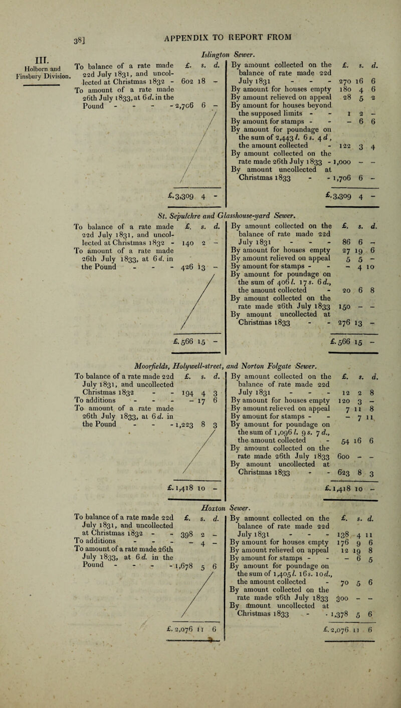 38] III. Holborn and Finsbury Division. Islington Sewer. To balance of a rate made £. s. d. 22d July 1831, and uncol¬ lected at Christmas 1832 - 602 18 - To amount of a rate made 26th July 1833, at 6 d. in the Pound ----- 2,706 £-3>309 4 - By amount collected on the balance of rate made 22d July 1831 - - - By amount for houses empty By amount relieved on appeal By amount for houses beyond the supposed limits - By amount for stamps - By amount for poundage 011 the sum of 2,4431. 6 s. 4 d , the amount collected By amount collected on the rate made 26th July 1833 - By amount uncollected at Christmas 1833 £. s. d. 270 16 6 180 4 6 28 5 2 1 2 _ — 6 6 122 3 4 ,000 — - ,706 6 - .309 4 — St. Sepulchre and Glasshouse-yard Sewer. To balance of a rate made 22d July 1831, and uncol¬ lected at Christmas 1832 - To amount of a rate made 26th July 1833, at 6 d. in the Pound £. 140 d. - 426 13 - By amount collected on the balance of rate made 22d July 1831 By amount for houses empty By amount relieved on appeal By amount for stamps - By amount for poundage on the sum of 4061. 17 s. 6 d., the amount collected By amount collected on the rate made 26 th July 1833 By amount uncollected at Christmas 1833 £. s. d 86 6 27 *9 6 5 5 — ~ 4 10 20 6 8 150 - — 276 13 — £.566 15 - Moorfields, Holy well-street, and Norton Folgate Sewer. £. s. To balance of a rate made 22d July 1831, and uncollected Christmas 1832 - - 194 4 To additions - - - - 17 To amount of a rate made 26th July 1833, at 6 d. in the Pound - 1,223 8 d. 3 6 By amount collected on the balance of rate made 22d £. s. d July 1831 - - - 12 2 8 By amount for houses empty 120 3 — By amount relieved on appeal 7 11 8 By amount for stamps - By amount for poundage on the sum of 1,096 l. 9 s. 7 d., 7 ii, the amount collected By amount collected on the 54 16 6 rate made 26th July 1833 By amount uncollected at 600 — — Christmas 1833 623 8 3 £. 1,418 10 — To balance of a rate made 22d July 1831, and uncollected at Christmas 1832 - To additions To amount of a rate made 26th July 1833, at 6d. in the Pound - - £. - 398 Hoxton Sewer d. s. 2 4 1,678 5 6 By amount collected on the £. s. d. balance of rate made 22d July 1831 - 138 4 11 By amount for houses empty 176 9 6 By amount relieved on appeal 12 19 8 By amount for stamps - - - 6 5 By amount for poundage on the sum of 1,405/. 16 s. 10 d., the amount collected - 70 5 6 By amount collected on the rate made 26th July 1833 300 - - By amount uncollected at Christmas 1833 <- *1,378 5 6