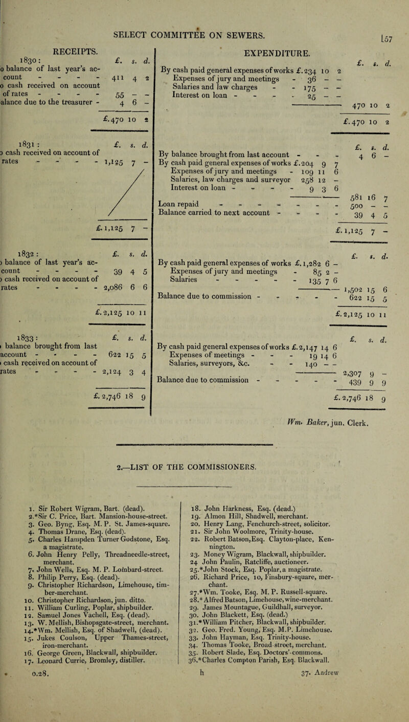 L57 RECEIPTS. 1830: 0 balance of last year’s ac¬ count - 0 cash received on account of rates - alance due to the treasurer - £. s. d. 411 42 55 - - 4 6 - EXPENDITURE. £.470 10 2 1831 : £. s. d. d cash received on account of rates - M35 7 ~ 1832 : £. s. d. ) balance of last year’s ac¬ count - - - 39 4 5 ) cash received on account of rates - 2,086 6 6 £.2,125 10 11 1833: £. s. d. > balance brought from last account - 622 15 5 1 cash received on account of rates - - - - 2,124 3 4 £.2,746 18 9 Expenses of jury and meetings Salaries and Jaw charges Interest on loan - By balance brought from last account - By cash paid general expenses of works £.204 9 Expenses of jury and meetings - 109 11 Salaries, law charges and surveyor 258 12 Interest on loan - - - - 9 3 Loan repaid - Balance carried to next account - By cash paid general expenses of works £. 1,282 6 Expenses of jury and meetings - 85 2 Salaries - - - - - iqc 7 Balance due to commission - Expenses of meetings - Salaries, surveyors, &c. Balance due to commission - £. s. d. 2 470 10 2 £. 470 10 2 £. s. d. 4 6 — 7 6 6 — 581 16 7 - 500 — — 39 4 5 £.1,125 7 — £. s. d. 6 1,502 15 6 622 15 5 £.2,125 10 11 £. s. d. 6 6 2,307 9 — - 439 9 9 £. 2,746 18 9 Wm* Baker, jun. Clerk. 2.—LIST OF THE COMMISSIONERS. 1. Sir Robert Wigram, Bart. (dead). 2. *Sir C. Price, Bart. Mansion-house-street. 3. Geo. Byng, Esq. M. P. St. James-square. 4. Thomas Drane, Esq. (dead). 5. Charles Hampden Turner Godstone, Esq. a magistrate. 6. John Henry Pelly, Threadneedle-street, merchant. 7. John Wells, Esq. M. P. Lombard-street. 8. Philip Perry, Esq. (dead). 9. Christopher Richardson, Limehouse, tim¬ ber-merchant. 10. Christopher Richardson, jun. ditto. 11. William Curling, Poplar, shipbuilder. 12. Samuel Jones Vachell, Esq. (dead). 13. W. Mellish, Bishopsgate-street, merchant. 14. *Wm. Mellish, Esq. of Shadwell, (dead). 15. Jukes Coulson, Upper Thames-street, iron-merchant. 16. George Green, Blackwall, shipbuilder. 17. Leonard Currie, Bromley, distiller. • . 0.28. 18. John Harkness, Esq. (dead.) 19. Almon Hill, Shadwell, merchant. 20. Henry Lang, Fenchurch-street, solicitor. 21. Sir John Woolmore, Trinity-house. 22. Robert Batson,Esq. Clay ton-place, Ken- nington. 23. Money Wigram, Blackwall, shipbuilder. 24 John Paulin, Ratcliffe, auctioneer. 25. *John Stock, Esq. Poplar, a magistrate. 26. Richard Price, 10, Finsbury-square, mer¬ chant. 27-*Wm. Tooke, Esq. M. P. Russell-square. 2 8.* Alfred Batson, Limehouse, wine-merchant. 29. James Mountague, Guildhall, surveyor. 30. John Blackett, Esq. (dead.) 31. *William Pitcher, Blackwall, shipbuilder. 32. Geo. Fred. Young, Esq. M.P. Limehouse. 33. John Hayman, Esq. Trinity-house. 34. Thomas Tooke, Broad-street, merchant. 35. Robert Slade, Esq. Doctors’-commons. 36. #Charles Compton Parish, Esq. Blackwall. ll 37. Andrew