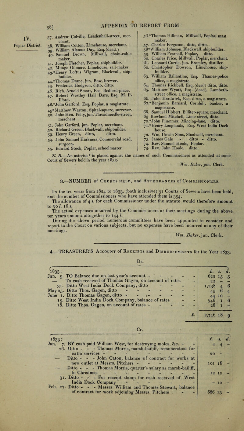 58] IV. Poplar District. 37. Andrew Colville, Leadenhall-street, mer¬ chant. 38. William Cotton, Limehouse, merchant. 39. William Alamus Day, Esq. (dead.) 40. Samuel Brown, Millwall, chain-cable maker. 41. Joseph Fletcher, Poplar, shipbuilder. 42. Mungo Gilmore, Limehouse, sail-maker. 43. *Henry Loftus Wigram, Blackwall, ship¬ builder. 44. *Thomas Drane, jun. Bow, brewer. 45. Frederick Hodgson, ditto, ditto. 46. Rich. Arnold Smart, Esq. Bedford-place. 47. Robert Westley Hall Dare, Esq. M. P. Ilford. 48. *John Garford, Esq. Poplar, a magistrate. 49*Matthew Warton, Spital-square, surveyor. 50. John Hen. Pelly, jun. Threadneedle-street, merchant. 51. John Garford, jun. Poplar, merchant. 52. Richard Green, Blackwall, shipbuilder. 53. Henry Green, ditto, ditto. 54. John Samuel Harkness, Commercial road, surgeon. 55. Edward Stock, Poplar, schoolmaster. N. B.—An asterisk * is placed against the Court of Sewers held in the year 1833. 56. *Thomas Hillman, Millwall, Poplar, mast maker. 57. Charles Ferguson, ditto, ditto. 58*William Johnson, Blackwall, shipbuilder. 59. William Fearnall, Poplar, ditto. 60. Charles Price, Millwall, Poplar, merchant. 61. Leonard Currie, jun. Bromley, distiller. 62. Christopher Dowson, Limehouse, ship¬ builder. 63. William Ballantine, Esq. Thames-police office, a magistrate. 64. Thomas Richbell, Esq. (dead) ditto, ditto. 65. Matthew Wyatt, Esq. (dead), Lambeth- street office, a magistrate. 66. John Hardwick, Esq. ditto, a magistrate. 67. *Benjamin Barnard, Cornhill, banker, a magistrate. 68. Samuel Llibbert, Billiter-square, merchant. 69 Rowland Mitchell, Lime-street, ditto. 70. *John Plummer, Mincing-lane, ditto. 71. *Henry Longlands, Esq. West India Dock house. 72. Wm. Unwin Sims, Shadwell, merchant. 73. James Gale - ditto - ditto. 74. Rev. Samuel Hoole, Poplar. 75. Rev. John Hoole, ditto. s of such Commissioners as attended at some Wm. Baker, jun. Clerk. 3.—NUMBER of Courts held, and Attendances of Commissioners. In the ten years from 1824 to 1833, (both inclusive) 31 Courts of Sewers have been held, and the number of Commissioners who have attended them is 354. The allowance of 4 s. for each Commissioner under the statute would therefore amount to 70 l. 16 s. The actual expenses incurred by the Commissioners at their meetings during the above ten years amount altogether to 144 /. During the above period numerous committees have been appointed to consider and report to the Court on various subjects, but no expenses have been incurred at any of their meetings. Wm. Baker, jun. Clerk. 4.—TREASURER’S Account of Receipts and Disbursements for the Year 1833. Dr. 1833: Jan. 9. TO Balance due on last years account - — To cash received of Thomas Gagen, on account of rates 31. Ditto West India Dock Company, ditto May 25. Ditto Thos. Gagen, ditto _____ June 1. Ditto Thomas Gagen, ditto - ,- 15. Ditto West India Dock Company, balance of rates 18. Ditto Thos. Gagen, on account of rates - £. s. d. - 622 15 5 - 22 - - - 1,238 4 6 - 45 6 4 - 44 10 - - 746 1 6 - 28 1 - £. 2,746 18 9 Cr. t— -- * l833: Jan. 7. BY cash paid William West, for destroying moles, &c. - 26. Ditto - - - Thomas Morris, marsh-bailiff, remuneration for extra services - -- -- -- - — Ditto - - - John Caton, balance of contract for works at new outlet at Messrs. Pitchers ------ — Ditto - - - Thomas Morris, quarter’s salary as marsh-bailiff, to Christmas - -- -- -- -- 31. Ditto - - - For receipt stamp for cash received of West India Dock Company ------- Feb. 27. Ditto - - - Messrs. William and Thomas Stewart, balance of contract for work adjoining Messrs. Pitchers N £. s. d. 4 4- 20 - - ioi 16 - 12 10 - - 10 - 666 13 -