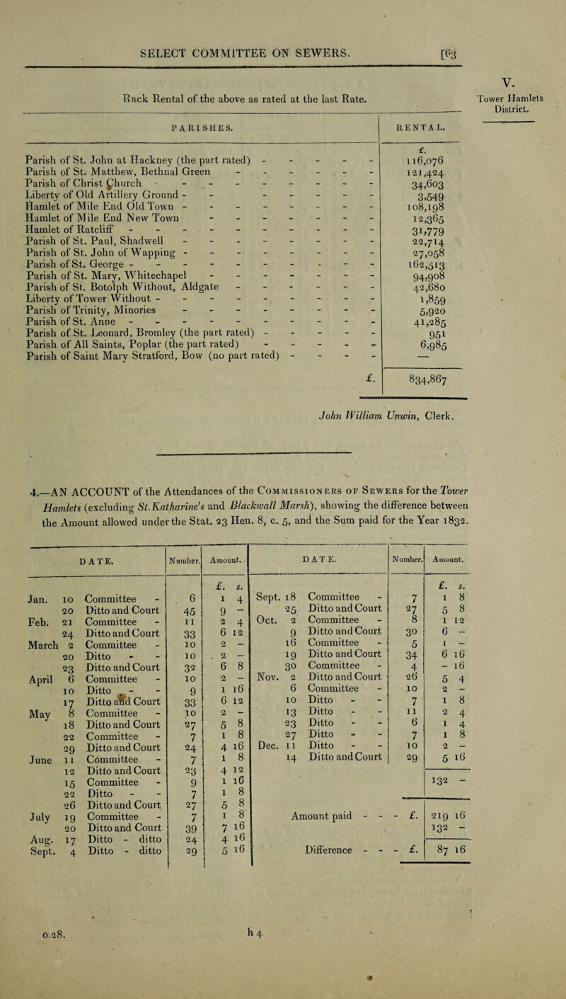 Rack Rental of the above as rated at the last Rate. PARISHES. Parish of St. John at Hackney (the part rated) - Parish of St. Matthew, Bethnal Green Parish of Christ Qhurch - - Liberty of Old Artillery Ground - Hamlet of Mile End Old Town - - - - Hamlet of Mile End New Town - Hamlet of Ratcliff ------ Parish of St. Paul, Shadwell ---- Parish of St. John of Wapping - Parish of St. George ------ Parish of St. Mary, Whitechapel - Parish of St. Botolph Without, Aldgate Liberty of Tower Without ----- Parish of Trinity, Minories Parish of St. Anne ------ Parish of St. Leonard, Bromley (the part rated) - Parish of All Saints, Poplar (the part rated) Parish of Saint Mary Stratford, Bow (no part rated) RENTAL. £. - 116,076 - 121,424 34>603 - 3*549 - 108,198 - 12,365 3U779 - 22,714 27,058 - 162,513 - 94,908 - 42,680 1,859 - 5,920 - 41,285 - 95i >as 6*985 £. 834*867 V. Tower Hamlets District. John William Unwin, Clerk. 4._AN ACCOUNT of the Attendances of the Commissioners of Sewers for the Tower Hamlets (excluding St.Katharine’s and Blackmail Marsh), showing the difference between the Amount allowed under the Stat. 23 Hen. 8, c. 5, and the Sum paid for the Year 1832. DATE. Number. Amount. DATE. N umher. Amount. £. s. £. s. Jan. 10 Committee 6 1 4 Sept. 18 Committee 7 1 8 20 Ditto and Court 45 9 25 Ditto and Court 27 5 8 Feb. 21 Committee 11 2 4 Oct. 2 Committee 8 1 12 24 Ditto and Court 33 6 12 9 Ditto and Court 30 6 — March 2 Committee 10 2 — 16 Committee 5 L — 20 Ditto 10 . 2 — 19 Ditto and Court 34 6 16 23 Ditto and Court 32 6 8 30 Committee 4 - 16 April 6 Committee 10 2 — Nov. 2 Ditto and Court 26 5 4 10 Ditto - 9 1 16 6 Committee TO 2 - 17 Ditto and Court 33 6 12 10 Ditto 7 1 8 May 8 Committee .10 2 - 13 Ditto 11 2 4 18 Ditto and Court 27 5 8 23 Ditto 6 1 4 22 Committee 7 1 8 27 Ditto 7 l 8 29 Ditto and Court 24 4 16 Dec. 11 Ditto 10 2 - June 11 Committee 7 1 8 14 Ditto and Court 29 5 16 12 Ditto and Court 23 4 12 15 Committee 9 1 16 132 — 22 Ditto 7 1 8 26 Ditto and Court 27 5 8 July 19 Committee 7 1 8 Amount paid - - - £. 219 16 20 Ditto and Court 39 7 16 < 132 - Aug. 17 Ditto - ditto 24 4 16 Sept. 4 Ditto - ditto 29 5 16 Difference - - - £. 87 16 0.28. h 4