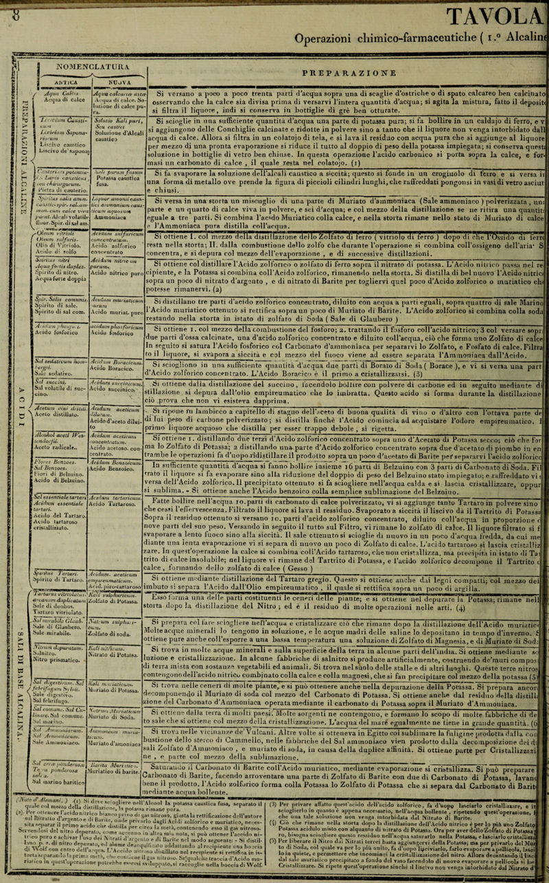 ■BKUHC T TAVOLA. Operazioni chimico-farmaceutiche ( i.° Alcaline DI mamma NOMENCLATURA. AMICA { Afjna CaVcis Aerila di calce NUOVA Lixitium Cuusti- cuirt Lixiviuni Sapona- r tu rum Liscivo caustico Lascivo de1 saponai Affliti calcano; asta; Acqua di calce. So¬ luzione di calce pu¬ ra. i Cautcrium potcnUa- IMpis causticus 1rii cAirurgorum. Lieti-a di cauterio. Sptrilus sahs arwn. cuuslidspir. sai.am¬ inoli. cimi calce viva parai. Ali-ali volatile lam. » fluor.Spir.disaiar N ' ■ ~T II I I ' »WW ira-- -Oleum vitrioli Oleum sidfuris. Olio di V'itriolo. Acido di rollo Scdutio Aulì puri, Scu costici Soluzione d’Alcali caustico PREPARAZIONE Si versano a poco a poco trenta parti d’acqua sopra una di scaglie d’ostriche o di spato calcareo ben calcinato osservando che la calce sia divisa prima di versarvi l’intera quantità d’acqua; si agita la mistura, fatto il depositi si filtra il liquore, indi si conserva in bottiglie di grè ben otturate. Sali panini /‘usuili Potassa caustica fusa. Si scioglie in una sufficiente quantità d’acqua una parte di potassa pura; si fa bollire in un caldajo di ferro, e v si aggiungono delle Conchiglie calcinate e ridotte in polvere sino a tanto che il liquore non venga intorbidato dall acqua di calce. Allora si filtra in un colatojo di tela, e si lava il residuo con acqua pura che si aggiunge al liquore per mezzo di una pronta evaporazione si riduce il tutto al doppio di peso della potassa impiegata; si conserva questi soluzione in bottiglie di vetro ben chiuse. In questa operazione l’acido carbonico si porta sopra la calce, e for¬ masi un carbonato di calce , il quale resta nel colatojo. (i) Liquor limolilicaus tici ammonium caus- licuiu aquosurn Ammoniaca Suirilus nitri At/uu forti» duplez. Spirito di nitro. Acquafòrte doppia Sfiir. Saìis cornunis Spirito di sale. Spirito di sai com. And.mi p/iosfu, i. Acido fosforico !> a Sul sedativam liurn- lerf;ti. Salo sedativo. Sai succiai. Sai volatile di suc¬ cino. Aceturn vini distili. A Aceto distillalo. Alcohol aceti JVe$>- tcndoijii. Aceto radicale.. Flores Benzoes. Sai Benzoes. Fiori di JBelzuino. Acido di Belzuino. Aditimi sulfuricum concencralum. Acido zolforico concentrato Acidum nitne mi puruin•„ Acido nitrico puro Acidum muriaticum ■lurum Acido murial. puro acidum pliosfbrìcuin Acido fosforico Si fa svaporare la soluzione dell’alcali caustico a siccità; questo si fonde in un crogiuolo di ferro e si versa ir una forma di metallo ove prende la figura di piccioli cilindri lunghi, che raffreddati pongonsi in vasi di vetro asciut e chiusi. Si versa in una storta un miscuglio di una parte di Muriato d’ammoniaca (Sale ammoniaco ) polverizzata , untf parte e un quarto di calce viva in polvere, e sei d’acqua; e col mezzo della distillazione se ne ritira una quantit eguale a tre parti. Si combina l’acido Muriatico colla calce, e nella storta rimane nello stato di Mudato di calce e l’Ammoniaca pura distilla coll’acqua. —-- ...-— ----»». jùi-FXiSL.m i i u i — a distillazione dello Zollato Si ottiene I. col mezzo «fella distillazione dello Zollato di ferro ( vitr 1 oiocTlferro'')'' do podi effe T'ò'ssulo Ai lerr resta nella storta; II. dalla combustione dello zolfo che durante l’operazione si combina coll’ossigeno dell’aria* S concentra, e si depura col mezzo dell’evaporazione , e di successive distillazioni. Si ottiene col distillare l’Acido zolforico o zolfato di ferro sopra il nitrato di potassa. L’Àcido nitrico passa pel re eipiente, e la Potassa si combina coll’Acido zolforico, rimanendo nella storta. Si distilla di bel nuovo l’Acido nitrici sopra un poco di nitrato d’argento , e di nitrato di Barite per togliervi quel poco d’Acido zolforico o muriatico chi potesse rimanervi, (a) Si distillano tre parti d’acido zolforico concentrato, diluito con acqua a parti eguali, sopra quattro di sale Marino! l’Acido muriatico ottenuto si rettifica sopra un poco di Muriato di Barite. L’Acido zolforico si combina colla sodai restando nella storta in istato di zolfato di Soda ( Sale di Glaubero ) Acidum Boracicmn. Acido Boraeico. Aciduni succinicum. Acido succinico. •ladani aceticum ' diluì um. Acido d’aceto dilui¬ to Acidum aceticum : onc entratura. Acido aceloso. con¬ centrato. Si ottiene i. col mezzo della combustione del fosforo; a. trattando il fosforo coll’acido nitrico; 3 col versare sopri due parti d’ossa calcinate, una d’acido zolforico concentrato e diluito coll’acqua, ciò che forma uno Zolfato di calce! In seguito si satura l’Acido fosforico col Carbonato d’ammoniaca per separarvi lo Zolfato, e Fosfato di calce. Filtrai il liquore, si svapora a siccità e col mezzo del fuoco viene ad essere separata l’Ammoniaca dall’Acido. to Si sciogliono in una sufficiente quantità d’acqua due parti di Borato di Soda ( Borace ), e vi si versa una part d’Acido zolforico concentrato. L’Acido Boraeico è il primo a cristallizzarsi. (3) Si ottiene dalla distillazione del succino, facendolo bollire con polvere di carbone ed in seguito mediante dii stillazione si depura dall’olio empireumatico che io imbratta. Questo acido si forma durante la distillazione] ciò prova che non vi esisteva dapprima. ‘ .®T ripone rn lambicco a capitello di stagno dell’aceto di buona qualità di vino o d’altro con l’ottava parte dej di lui peso di carbone polverizzato ; si distilla finché l’Acido comincia ad acquistare l’odore en primo liquore acquoso che distilla per esser troppo debole , si rigetta. impireumatieo. I Sai essentiale tartari Acidum essentiale tartari. Acido del Tartaro. Acido tartaroso cristallizzato. V Spirititi Tartari. Spirilo di Tartaro. Acidum Beiizo/cum. Ac.ido Benzoico. Acidum tartaricum. Acido Tartaroso. / Idrtarus vftriolatusJKa Acidum. aceticum ernpireumaticum, Acid, piro-iarlaroso cr» fi ai canum duplicatum Sale di duohus. Tartaro vitrioiato. -Sulmirabile Glaub. Salo di Glaubero. Sale mirabile. e M W Nitrum dcpuralum. Salnitro. Nitro prismatico. CO M >> i”1 Sul digestivum. Sai J feb rifugimi Sf idi. \ Sale digestivo. LA Sai febrifue Sai comune. Sai Ca¬ lmare. Sul coniane. Sa! marino. /.oliato di Potassa. Diati urti suiphuii- èum. Zolfato di soda. Fa li nilricu.ru. Nitrato di Potassa. fiali muriaticum. Murialo di Potassa. •Sul A mtuoniticum. Sai A rmonideum. Saie Ammoniaco. ■Yatrwu Muriaticum Muriato di Soda. Sai errai ponderos, Te -•‘a ponderosa sali a. Sai marino baritico Ammonium maria- ! ti cum. Muriato d’amoniaca Bm ita Muri ilic i. .Muriatico di barite Si ottiene i. distillando due terzi d’Àcido zolforico concentrato sopra uno d’Acetato di Potassa secco; ciò che for ì lo /ni fh fo rii Polo es O ‘ O rltcf lllonrln nnò no vtn A oirln nxnlfrvt'à /»n i « 1_1_1 ma lo Zollato di Potassa; a distillando una.parte d’Acido zolforico concentrato sopra due d’acetato di piombo in en tramite le operazioni fa d’uopo ridistillare il prodotto sopra un poco d’acetato di Barite pei* separarvi l’acido zolforico! In sufficiente quantità d’acqua si fanno bollire insieme j 6 parti di Belzuino con 3 parti di Carbonato di Soda. Fi] Tato il liquore si fa evaporare sino alla riduzione del doppio di peso del Belzuino stato impiegato; e raffreddato vi versa deli Acido zolforico. Il precipitato ottenuto si fa sciogliere nell’acqua calda e si lascia cristallizzare, oppur precipitato ottenuto si xa sciogliere nell'acqua si sublima. - bi ottiene anche l’Acido benzoico colla semplice sublimazione del Belzoino. Fatte bollire nell’acqua io.parti di carbonato di calce polverizzato, vi si aggiunge tanto Tartaro in polvere sino che cessi l’effervescenza. Filtrato il liquore si lava il ressiduo. Svaporato a siccità il liscivo dà il Tartrito di Potassa! Sopra il ressiduo ottenuto si versano io. parti d’acido zolforico concentrato, diluito coll’acqua in proporzione d nove parti del suo peso. Versando in seguito il tutto sul Filtro, vi rimane lo zolfato di calce. Il liquore filtrato si f svaporare a lento fuoco sino alla siccità. Il sale ottenutosi scioglie di nuovo iu un poco d’acqua fredda, da cui me diante una lenta evaporazione vi si separa di nuovo un poco di Zolfato di calce. L’acido tartaroso si lascia cristallizj zare. In quest’operazione la calce si combina colf Acido tartaroso, che non cristallizza, ma precipita in i trito di calce insolubile; nel liquore vi rimane del Tartrito di Potassa, e l’acido zolforico decompone il calce, formando dello zolfato di calce ( Gesso ) istato di Tai il Tartrito c Si ottiene mediante distillazione del Tartaro gregio. Questo si ottiene anche dai legni compatti; col mezzo del imbuto si separa l’Àcido dall’Olio empireumatico , il quale si rettifica soora un noco di arpiìia. Esso torma una delle parti costituenti le ceneridelle piante; e si ottiene nel depurare la Potassa; rimane nell storta dopo la distillazione del Nitro ; ed è il residuo di molte operazioni nelle arti. (4) Si prepara col lare sciogliere nel’l’acqua e eristalizzare ciò che rimane dopo la distillazione dell’Acido muriatici . ^^^ _1 : i . ^_ • _• ___ i v • i n *,L , , Molte acque minerali lo tengono in soluzione, e le acque madri delle saline lo depositano in tempo d’inverno. £ ottiene pure anche coll’esporre a una bassa temperatura una soluzione di Zolfato di Magnesia, e di Muriato di Sodi Si trova in molte acque minerali e sulla superficie della terra in alcune parli dell’india. Si ottiene mediante so luzione e cristallizzazione. In alcune fabbriche di salnitro si produce artificialmente, costruendo de’muri compos di terra mista con sostanze vegetabili ed animali. Si trova nel suolo delle stalle e di altri luoghi. Queste terre nitros contengonodell acido nitrico combinato colla calce e colla magnesi, che si fan precipitare col mezzo della potassa (5) Si trova nelle ceneri di molte piante, e si può ottenere anche nella depurazione della Potassa. Si prepara ancor; decomponendo il Muriato di soda col mezzo del Carbonato di Potassa. Si ottiene anche dal residuo della distili; zione del Carbonato d Ammoniaca operata mediante il carbonato di Potassa sopra il Muriato d’Ammouiaca. Si ottiene dalla terra dimoiti paesi. Molte sorgenti ne contengono, e formano lo scopo di molte fabbriche di de to sale che si ottiene col mezzo della cristallizzazione. L’acqua del mare egualmente ne tiene in grande quantità. (6 Si trova nelle vicinanze de'Vulcani. Altre volte si otteneva in Egitto col sublimare lafulii ---- *,v*gine prodotta dalla con bustione dello sterco di Cammello, nelle fabbriche del Sai ammoniaco vien prodotto dalla decomposizione dei rii li sali Zollato d’Ammoniaeo , e muriato di soda, iu causa della duplice affinità. Si ottiene parte per Cristallizzazil ne , e parte col mezzo della sublimazione. ^j d-j?ASC!°S^‘ere n<dl’Alcool la potassa caustica fusa, separato il , . T ] M 1 “7 de’la ^stillazione, la potassa rimane pura. ‘ ' suVnilraudd’ ,dr?'dn°,nilrl]CB h'.anco l,' lvo di gas nitroso, giusta la rettificazione dell’autore sita separar E V *7'^ °“/ ' Priva.r,° Acidi zolforico e muriatico, neces »J i i . 1 , ac do Cllp d'.stilla per circa la mela, contenendo esso il gas nitroso, tr^nnrn ec depurato, come accenno in altra mia nota, si può ottener l’accido ni n ico puro c schivar lMso dei Nitrati d’arecnloi . * ' ^ Saturando ti Carbonato di Barite coll’Acido muriatico, mediante evaporazione si cristallizza. Si può preparare I Carbonato di Barite, facendo arroventare una parte di Zolfato di Barite con due di Carbonato di Potassa, lavane bene il prodotto. l’Acido zolforico forma colla Potassa lo Zolfato di Pota mediante acqua bollente. Potassa che si separa dal Carbonato di Barite Seri - „ j- .. , ----- -.-genio e di Barite nel modo seguente: - Si distil¬ li i Wnlf r, r i° Cd alarne deucguificutpaddattando al recipiente una boaria dt YV oli con en ro de!l’;1cq,:a. L’Acculo nitroso distillato nel recipiente si rettifica in is¬ toria separando la prima meta, che contiene il gas nitroso. Se*cmalche trace ~ mitico in quest operazione potrebbe essersi sviluppato,si raccoglie nella 1: (3) Per privare affatto quest’acido dell’acido zolforico, fa d’uopo lasciarlo cristallizzare, - scioglierlo in quanto è appena necessario, nell’acqua bollente , ripetendo quest’operazione, f che una tale soluzione non venga intorbidala dal Nitrato di Barite. (-}) Ciò che rimane nella storta dopo la distillazione dell’Acido nitrico è per lo piò uno Zolfato Polassa acidulo misto con alquanto di nitrato di Potassa. Ora per aver dello Zolfato di Potassa ' ro> bisogna sciòglierò questo ressiduo nell’acqua saturarlo nella Potassa, e lasciarlo cristallizzi (3) Per liberare il Nitro dai Nitrati terrei basta airaii ' ’   .... ia d’Acido mu- boccia di Wolf.