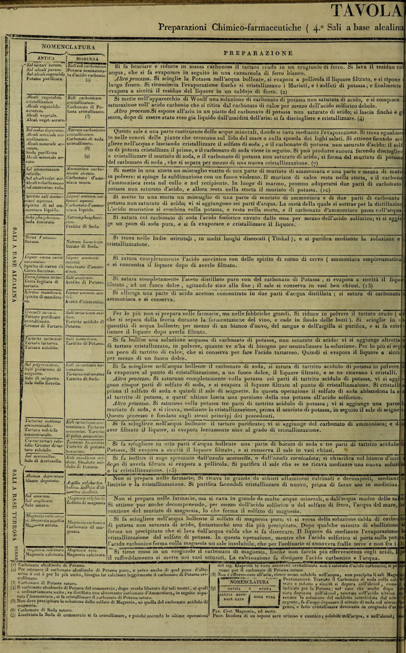 TAVOLA Preparazioni Chimico-farmaceutiche ( 4-° Sali a base alcalina NOMENCLATURA 1 antica. MODERNA Sai tartari veruni. Kali sub carbonicum Sai alcali parimi. Potassa semisatura- Sai alcalivegetabìle ta d’acido carbonio- Potassa purificala. M Alcali vegetabile Itali carbonicum cr istalli satum cris talli satum. Alcali vegetabile. Carbonato di Po- aeratum. tassa cristallizzato. Alcali vegetale. Alcal. veget. aeralo. (3; 1 Sai sodae depuratele. JYalrum carbonicum B Alcali minerale cri- cristallisatum. | stallisatum. Carbonato di soda 3 Alcali minerale ae- cristallizzato. | ra timi. gSoda purificata (6) 3 Alcali minerale ae- Srato. (9) gSal ammoniacum Ammonium carbo - ivo lai ile. nicum siedimi. ySzri atcalivola'. aér. Carbonato d’amo- fjAlcali volalilesecco niaca secco. Sóal ammoniac. vola. | bpiritus sali animo- Liquor ammoni car. 1 niaci aquosus. bomei aquosi. BSpìrilo di sai am- Carbonato d’ammo- gmouiaca liquido. niaca liquido. |Soda ph&amp;sphoraLa» JYatrum phospTcori- jpoda ioslorata. curii. CJ) Fosfato di Soda. > Borax renata*. borace. JYatrum loracicum t> borato di Soda. ► 'Liquor corna cervii Liquor ammonii É® / stive Hiatus. sue c ini. tì ( Spirilo di corno ci Succinato d’ammo- Cervo buccinai. • niaca. H Cb te- TerraJoliata tartan Kali ac eli cum. r I erra fogliala di larLaro. Acolito di Potassa. f _, 1 Spiritus manderai. Liquor amnion. ace- Spirito dimanderò- tìci. ì> ro. Acetit. d’ammoniac. |Cristalli lanari. Kali tartaricum aci- STartaro purificato darti. loristaliizzaio. Tarli-ito acidulo di ìCremor di Tartaro. Potassa. \Tartaras tartarisat. À a l i ta ri a rie urti. |Tarlaro tartarizz. Tarlrito di Potassa. ffartaro solubile. > ; Sai pnly re restimi. Kali larlaricum na- i [Saie poìieresto di franatimi. seignette. Tartarus naVonatus Sale di seignette. Tarlrito di Soda. \ Sale della Roceiia. 2'artarus sublinus ammoniacalis. Tartaro solubile ammoniacale. Cremar tartari solu- bilis. Cremor di tar¬ taro solubile. Kali tartaricum um- moniatum. Tartarus ammontai. Tarlrilo di potas.amuooniac. Tartarus bora.ralus Tartrite di potassa boracino. Sai acelosellae. Sale di Acetosella. t-i / > W K> U) W Alumen depuratam Alume depurato Kali ossalicmn ad¬ dimi. Ossalato aci¬ dulo di Potassa. PREPARAZIONE i Si fa bruciare e ridurre in massa carbonosa il tartaro crudo in un crugiuolo di ferro. Si lava il residuo col ' acqua, che si fa evaporare in seguito in una cazzaruola di ferro bianco. Altro processo. Si scioglie la Potassa nell’acqua bollente, si evapora a pellicola il liquore filtrato, e si ripone i luogo fresco. Si ricomincia l’evaporazione finché si cristallizzano i Muriati, e i zolfati di potassa ; e filialmente evapora a siccità il residuo del liquore in un caldajo di ferro. (2) Si mette nell’apparecchio di Woulf una soluzione di carbonato di potassa non saturata di acido, e si compisce saturazione coll acido carbonio che si ritira dal carbonato di calce per mezzo dell’acido solforico debole. Altro processo.Si espone all’aria in un piatto del carbonato di potassa non saturato di acido; si lascia finché è gi secco, dopo di essere stato reso già liquido dall’umidità dell’aria: si fa disciogliere e cristallizzare. (4) (Questo sale è una parte costituente delle acque minerali, donde si cava mediante l’evaporazione. Si trova egualinei te nelle ceneri delle piante che crescono sul lido del mare 0 sulla sponda dei laghi salati. Si ottiene facendo sci gliere nell’acqua e lasciando cristallizzare il solfato di soda , 0 il carbonato di potassa non saturato d’acido: il solf to di potassa cristallizza il primo, e il carbonato di soda viene in seguito. Si può produrre ancora facendo diseioglier e cristallizzare il mudato di soda, 0 il carbonato di potassa non saturato di acido, si forma del mudato di potassa del carbonato di soda , che si separa per mezzo di una nuova cristallizzazione. (7) Si mette in una storta un miscuglio esatto di una parte di mudato di ammoniaca e una parte e mezza di mare in polvere: si spinge la sublimazione con un fuoco violento. Il mudato di calce resta nella storta, e il carbona d’ammoniaca resta nel collo e nel recipiente. In luogo di marmo, possono adoperarsi due parti di carbonato potassa non saturato d’acido, e allora resta nella storta il mudato di potassa, (io) Si inette in una storta un miscuglio di una parte di mudato di ammoniaca e di due patti di carbonato [ potassa non saturato di acido; vi si aggiungono sei parti d’acqua. La metà della quale si sottrae per la distillazioi j L acido muriatico si combina colla potassa, e resta nella storta, e il carbonato d’ammoniaca passa coll’acqua Si satura col carbonato di soda l’acido fosforico cavato dalle ossa per mezzo dell’acido solforico; vi si aggii ■ ge un poco di soda pura, e si fa evaporare e cristallizzare il liquore. Si trova nelle Indie orientali , m molti luoghi diseccati (Tinkal), e si purifica mediante la soluzione e 1 cristallizzazione. Si satura completamente l’acido suceinico con dello spirito di corno di cervo ( ammoniaca empireumatica j, e si concentra il liquore dopo di averlo filtrato. Si satura completamente l’aceto distillato puro con del carbonato di Potassa , si evapora a siccità il liqu< i filtrato , ad un fuoco dolce , agitandolo sino alla fine ; il sale si conserva in vasi ben chiusi. (i3) Si allunga una parte di acido acetoso concentrato in due parti d’acqua distillata ; si satura di carbonato 1 ammoniaca e si conserva. Per lo più non si prepara nelle farmacìe, ma nelle fabbriche grandi. Si riduce in polvere il tartaro crudo (se che si separa dalla feccia durante la fermentazione del vino, e catfe in fondo delle botti ). Si scioglie in x. a quantità di acqua bollente; per mezzo di un bianco d’uovo, del sangue 0 dell’argilla si purifica, e si fa crisi - lizzare il liquore dopo averlo filtrato. Si fa bollire una soluzione acquosa di carbonato di potassa, non saturato di acido: vi si aggiunge altretta 0 di tartaro cristallizzato, in polvere, quanto ve n’ha di bisogno per neutralizzare la soluzione. Per lo più si sep a uh poco di tartrìto di calce, che si conserva per fare l’acido tartaroso. Quindi si evapora il liquore a sicci i, per mezzo di un fuoco dolce. Si fa sciogliere nell’acqua bollente il carbonato di soda, si satura di tartrito acidulo di potassa in polvere, fi fa evaporare al punto di cristallizzazione, a un fuoco dolce, il liquore filtrato, e se ne ricavano i cristalli. Altro processo. Si saturano completamente colla potassa sei parti di tartrito acidulo di potassa, vi si aggi 1- gono cinque parti di solfato di soda, e si evapora il liquore filtrato al punto di cristallizzazione. Si cristalli ,a prima il solfato di soda e quindi il sale di seignette. In questa operazione il solfato di soda abbandona la s a al tartrito di potassa, e quest’ ultimo lascia una porzione della sua potassa all’acido solforico. Altro processo. Si saturano colla potassa tre parti di tartrito acidulo di potassa ; vi si aggiunge una parte h muriato di soda, e si ticava, mediante la cristallizzazione, prima il muriato di potassa, in seguito il sale di seigne e, Questo processo è fondato sugli stessi principi dei precedenti. Si fa sciogliere nell’acqua bollente il tartaro purificato; vi si aggiunge del carbonato di ammoniaca; e d ic aver filtrato il liquore, si evapora lentamente sino al grado di cristallizzazione. Si fa sciogliere in otto parti d’acqua bollente una parte di borato di soda e tre parti di tartrito acidulo li Potassa, Si evapora a siccità il liquore filtrato, e si conserva il sale in vasi chiusi. Si fa bollire il sugo spremuto dalJ’o.ru/is acetosella, 0 à&amp;Woxalis corniculata; si chiarifica col bianco d’uov e dopo di averla filtrata si evapora a pellicola. Si purifica il sale che se ne ricava mediante una nuova soluzi le e la'cristallizzazione. (j5) Sai amarum. Sul anglicani. Sale amaro. I Argilla s’d'jhirìca Ikalina. Zollato d’al- J lumina alcalino. Non si prepara nelle farmacìe; Si ricava in grande da sciasti alluminosi' calcinati e decomposti, rnedian H k—t L*3 3» I Magri es la sai is ani or [ri. Magnesia cubica aerala. O ai H W P3 w tfl _■LT.y/CTJW | Magnesia calcinala •{Magnesia calcinala. Ma grie.sia sul]; fim le. Zollato (li magnesia gnesia carbonica Carbonato di ma- auesia. Magnesia usta. Magnesia calcinala. liscivio e la cristallizzazione. Si purifica facendoli cristallizzare di nuovo, prima di farne uso in medicina Non si prepara nelle farmacìe, ma si cava in grande da molte acque minerali, o dall’acqua madre delle sa Si ottiene pur anche decomponendo, per mezzo dell’acido solforico o del solfato di ferro, l’acqua del mare, contiene del muriate di magnesia, lo che forma il solfato di magnesia. Si fa sciogliere nell’acqua bollente il solfato di magnesia pura; vi si versa della soluzione calda di carboi di potassa non saturata di acido, fintantocchè non dia più precipitato. Dopo qualche minuto di ebollizione forma un precipitato che si lava coll’acqua calda che si fa diseccare. Il liquore dà mediante l’evaporazione cristallizzazione del solfato di potassa. In questa operazione, mentre che l’acido solforico si porta sulla pot l’acido carbonico forma colla magnesia un sale insolubile, che per l’ordinario si annovera fralle terre e non fra i .. — — ■ ■■ -- - Si tiene rosso in un crogiuolo il carbonato di magnesia, finche non faccia piu effervescenza cogli acidi. I il raffreddamento si mette nei vasi otturati. La calcinazione fa dissipare l’acido carbonico e l’acqua . _ i g*^- «L ■a238 (i) Carbonato aìcalinuio di Potassa. (•*) Per ottenere il carbonato aloalinulo di Potassa puro, e privo anche di quel poco d’allu- nima a cui è per lo più unito, bisogna far calcinare leggermente il carbonaio di Potassa cri¬ stallizzato. (3) Carbonato di Potassa saturo- (4) Il carbonato atealinulo di Potassa del commercio, dopo averlo liberato dai sali neutri, ai quali c ordinariamente unito , va distillato con altrettanto carbonato d’Ammoniaca* in seguito sepa¬ rata 1 Ammoniaca , si fa cristallizzare il carbonato di Potassa saturo. (5) Non deve precipitare la soluzione dello zolfaio di Magnesia, nè quella del carbonato acidulo di magnesia. (6j Carbonato di Soda saturo. il) Lisciviatala Soda di commercio si fa cristallizzare, e poiché secondo le ultime operazioni ■T**—•un-7'mh»,(■KW.'jUtoiMTiWKfW|'y'a«Hncw.- Trq.-:-yana— «3HTOO I ■—W **» «■! ^NjTTfci H II' HF tin I'III! dui sig. Klaproth la soda ancorché cristallizzata non è saturata d acido carbonico, si pr come per il carbonato di Potassa saturo (8) Non è efflorescente alParia, riesce meno solubile nell’acqua, non precipita li sali Magn bici |,'4.™.-ri4 Preparazione. Trattato il Carbonato di soda colla cal NOMENCLATURA (9) 5] ANTICA ‘f NUOTA | Salgali mine- j | RALE CAUS ! SODA PURA fi eri ro trato e ridotto a siccità si depura coll’alcool , come indicato per la Potassa; nel caso che anche dopo stata depurala coll’alcool, saturala coll’acido nitricc venisse la soluzione del suddetto inlòrbidala dal nilr argento, fa d’uopo depurare il nitrato di soda col nitrati *“ genio, e fallo cristallizzare detonarlo in crugiuolo d’ar Par. Cast. Magnesia, ed azoto. Prop. Inodora di un sapore acre uriuoso e caustico j solubile nell’acqua, e nell’alcool; i #o- lawìsat. ie. he to SI ede l ( 'ar¬ ilo