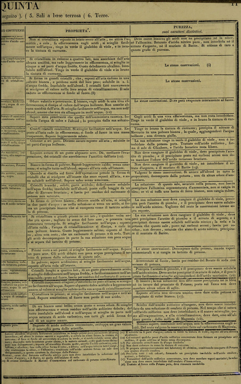 QUINTA 11 seguito ). ( 5. Sali a base terrosa ( 6. Terre. ‘TI COSTITUENTI PROPRIETÀ*. PUREZZA, ’4 suoi caratteri distintivi. H issa incompletamen- itufata d’acido car¬ ico. Non si cristallizza esposto in istato secco all’aria , ne attira l’u¬ midità , e cola , fa effervescenza cogli acidi , si scioglie facil¬ mente nell’acqua , tinge in verde il giulebbo di viole , e in iscu- ro la tintura di curcuma. Deve essere bianco* gli acidi non ne precipitano nè la silice, 1 nè l’allumina. Saturato d’acido nitrico puro , non intorbida nè il | nitrato d’argento, nè il muriato di Barite. Si ottiene di raro a a questo grado di purezza. issa completamente rata d’acido caffo- Si cristallizza in colonne a quattro lati, non assorbisce dall’aria alcuna umidità, ma cade leggermente in efflorescenza, si scioglie in cinque o sei parti d’acqua fredda. Gusto debolmente alcalino. Inso¬ lubile nell’alcool. Tinge in verde il giulebbo di viole e in bruno a tintura di curcuma. Le stesse osservazioni. (5) a, Acido carbonico, uà di cristallizza¬ le. Si forma in grandi cristalli , che , esposti all’aria cadono in una polvere bianca , e perdono metà del loro peso; solubile in a. 5. d’acqua fredda. Insolubile nell’alcool. I cristalli fatti nuovamente si sciolgono al calore nella loro acqua di cristallizzazione. Il sale caduto in efflorescenza si fonde al fuoco. (8) Le stesse osservazioni. moniaca. Acido car¬ ico , acqua di cri- lizzazione. Odore volatile e penetrante. È bianco, cogli acidi fa una viva ef- ?ervescenza; si dissipa al calore dell’acqua boilentè. Non assorbe al¬ cuna umidità dall’aria. Si scioglie facilmente nell’acqua, ma non nell’ alcool, ameno che non sia allungato in molt’acqua, (i i) Le stesse osservazioni. Deve perù evaporare interamente al fuoco. borialo di ammonia- combiualo coil’ac- Sapore men penetrante che quello dell’ammoniaca caustica. In¬ torbida l’acqua di calce e l’alcool ; lo precipita dalla sua soluzio¬ ne. Cogli acidi fa una viva effervescenza, ma non resta intorbidato. B Tinge in verde il giulebbo di viole , e in bruno la tintura di cur- 9 cuma. ìi do fosforico, soda un o in eccesso, acqua .ristaliizzazione. Grandi cristalli romboidali. Si scioglie facilmente nell’acqua. Es¬ posto all’aria cade in efflorescenza; si fonde al fuoco in una massa trasparente. Sapore leggiermente salato. Tinge in bruno la tintura di curcuma; precipita il nitrato di | Mercurio in una polvere bianca , la quale, aggiungendovi laequa | bollente , non diventa gialla. || do boracico sopi'as- irato di soda, acqua iristallizzazione. Colonne a sei parti. Diviene oscuro esposto all’aria , solubile in sei parti d’acqua bollente. La sua soluzione tinge in verde il giulebbo di viole, non è in- jjj torbidato dalla potassa pura. Trattato coll acido zolforico, for- I ma il sale di Glaubero, e l’acido boracico resta libero. || do Succinico, am- rriaca, olio empiieu- Uco. Liquore oscuro di un gusto alquanto acre. Dà, mediante l’eva¬ porazione, dei cristalli che assorbiscono l’umidità dall’aria (12). Non deve cangiare il giulebbo di viole, deve precipitare 1 ace- 1 tito di piombo, e il precipitato posto sui carboni accesi non de- | ve mandare l’odore dell’acido tartaroso bruciato. j| ido acetoso, Potassa. Bianco in forma di polvere. Sapore leggermente caldo; senza ama¬ rezza; si scioglie tutto nell’alcool; esposto all’aria cola all’istante. Non deve cangiare il giulebbo di viole , nè intorbidare il ni- li trato d’argento, e il mudato di Barite (14). ido acetoso, ammo- ca, acqua. Quando si distilla sul finire dell’operazione prende la forma di cristalli che si sciolgono all’istante che sono esposti albana, e so¬ no solubili nell’alcool. Sapore salso senza amarezza. Valgono le stesse osservazioni. Si unisce all alcool in tutte le g proporzioni; decomposto dalla potassa , non dà alcun odore d am- | moniaca. |l assa soprassafurata acido tarlaroso,. Cristalli bianchi, solidi; gusto acidulo; difficilmente solubile nell’aqua fredda; insolubile nell’alcool; posto sulle braggie dà un odor di Zuccaro bruciato , e lascia per residuo del carbonato di potassa non saturato. La soluzione di questo sale, saturato colla potassa, non lascia || precipitare l’allumina soprassaturata d’ammoniaca, non si cangia in I bleu ; se vi si tuffa una lastra di ferro bianco, non cangia colore. | lassa interamente sa- ata di acido tartaro- In forma di polvere bianca , diviene umida all aria, si scioglie in due parti d’acqua ; se nella soluzione si versa un acido, si for¬ ma un precipitato bianco che si comporta come il tartrito acidu¬ lo di potassa. La sua soluzione non deve cangiare il giulebbo di viole, preci- ! pita però l’acetito di piombo , e il precipitato deve essere solubi— Il le nell’acido nitrico. Vagliono del resto le osservazioni istesse so- || pra esposte. tassa,soda, uciUo tar- oso. Si cristallizza a grandi prismi in sei lati , e qualche volta an¬ che più spesso , tagliato in senso del loro asse , e presenta una troncatura rettangola. Si scioglie facilmente nell acqua; esposto all’aria calda , l’acqua di cristallizzazione si dissipa, e cade in una polvere bianca. Gusto leggiermente salino; esposto al fuo¬ co , altro non resta , che un carbonato di potassa 0 di soda. Tutti gli acidi decompongono in parte la sua soluzione con poca acqua e si separa dal tartrito di potassa. La sua soluzione non deve cangiare il giulebbo di viole , deve | però precipitare l’acetito di piombo e il nitrato di argento; e i L precipitati devono essere solubili nell’acido nitrico ; la soda e la j potassa che questo sale, posto sui carboni accesi , lascia per re- jj siduo , non devono, saturate che siano di acido nitrico, precipita- j re il muriato di Barite. ì< tassa, ammoniaca, a- .lo tarlaroso- Prismi corti a sei panni; si scioglie facilmente nell acqua. Sapoie un poco acre. Gli acidi diluiti con poca acqua precipitano il tai- trito di potassa dalla soluzione di questo sale. Le stesse osservazioni. Decomposto dalla potassa, manda vapori ammoniacali e si cangia in tartrito di potassa. lido boracico, soda ido tarlaroso, potassa In polvere; sapore acidissimo; si scioglie facilmente nell acqua esposto all’aria cola all’istante. Arroventato al fuoco , lascia per residuo del Borato di soda con I eccesso di potassa. | itassa soprassaturata acido ossalico. Cristalli lunghi a quattro lati , di un gusto piacevolmente acido si scioglie difficilmente nell’acqua fredda, e facilissimamente nell ac¬ cula calda; posto sul fuoco, lascia per residuo del carbonato di potala Precipita l’acetato di piombo, e il precipitato deve essere solubile nell’acido nitrico. Deve anche precipitar il muriato di calce, e il preci¬ pitato facilmente si scioglie aggiungendovi dell’acido muriatico. (16) lamina, potassa, aei izolforico un poco il cosso, acqua di cri aliizzazione. Cristalli trasparenti ottagoni ; s’intorbida un poco altana; si sciolgu- 1 no facilmente all’acqua. Sapore alquanto dolce acidulo e leggermente amaro; al calore si scioglie subito nella sua acqua di cristallizzazione E bianco ; la sua soluzione non deve essere precipitata ne m li leu 1 nè in iscuro dal prussiato di Potassa; posto sui fuoco non deve mandare alcun odore di aglio. 1 amnesia acido zolfori i, acqua di cristalliz izione. Cristallizza in prismi; si scioglie facilmente nell acqua e nell ai cool. Sapore amarissimo; al fuoco non perde il suo acido. Esposto ail’aria non diventa umido; deve dare colla potassa un precipitato di color bianco, (i 7). Lagaesia, acido carbo ico, acqua. Di un bianco assai bello; senza gusto e senza odore. Si scioglit con effervescenza e senza residuo nell’acido zolforico debole ; de tutto insolubile nell’alcool e nell’acqua; si scioglie in parte nell acqua saturata di acido carbonico; con tutti gli acidi forma de sali di un sapore amaro. 1 Sciolto dall’umido zolforico allungato, non deve essere intorbi- 1 dato da una soluzione di ossalato di potassa. Nel tempo che si satura ’ coll’acido zolforico non deve intorbidarsi; e il nuovo miscuglio, po- i sto all’evaporazione, e alla cristallizzazione, deve dare, sino all’ul¬ tima goccia , dello zolfato di Magnesia (r8). lagnesia pura. Bagnato di acido zolforico concentrato, sviluppa un gian caloie e il miscuglio getta delle scintille. Nessun sapore; insolubile nell’acqua; non la effervescenza cogli a- cidi. Del resto valgono le osservazioni fatte sul carbonato di Magnesia. lozione alcoolica evaporata lentamente cristallizza in lunghi prismi poco permanenti ali aria; inverdisce, ed altera le tinture azzurre e vegetabili, e colora in rosso bruno la tiutnra di curcuma; al foco si fonde ed arroventata si colora in verde, e si rende volatile senza alte¬ rarsi; discioglie tutte le sostanze grasse oleose, e le materie animali, colle quali torma dei sa¬ poni non deliquescenti; esposta 'aU’atmosfera diventa molle , assorbe 1 acido carbonico, cris¬ tallizza, e sfiorisce; fusa colla silice forma il vetro , e diluita coll’acqua intacca tutti i coipi , che contengono la silice, e rAllumina; combinata coll’acido acetoso forma un sale non deliquescente, e questo carattere la distingue dalla Potassa. . , . Pcrhzz.\ , curai, disi. Saturata coll’acido nitrico puro non deve intorbidare la soluzione dei nitrato d’argento, e di Barite, nè quella dell’ossalato di soda. . [io) Si olLiene distillando il Muriato d’Ainmoniaca col carbonato di potassa cristallizzato. (11) E solubile in 8 parti d’acqua; colora in verde la tintura di viole; esposto all’aria diventa' alcalinulo. (13) Col versarvi qualche poco d’acido zolforico concentrato deve formare un prceipitato cri¬ stallino, il quale sublima al fuoco senza decomporsi. (13) Per ottenerlo cristallizzato fa d’uopo fonderlo. (14) Non deve colorare in rosso la tintura di curcuma. (15) Si prepara estemporaneamente nei laboralorj di chimica, combinando una parte di Potassa con quattro d’acido ossalico, (x6) Precipita tutti i sali calcari, formando un precipitato insolubile nell’acido ossalico, acetoso, 0 fosforico. (17) Versandovi dell’acido zolforico concentrato, non deve mandare vapori muriatici ; la solu¬ zione non deve essere intorbidata dall’ossalato d’Ammoniaca. (18) Trattato al fuoco colla Potassa pura, deve rimanere insolubile.