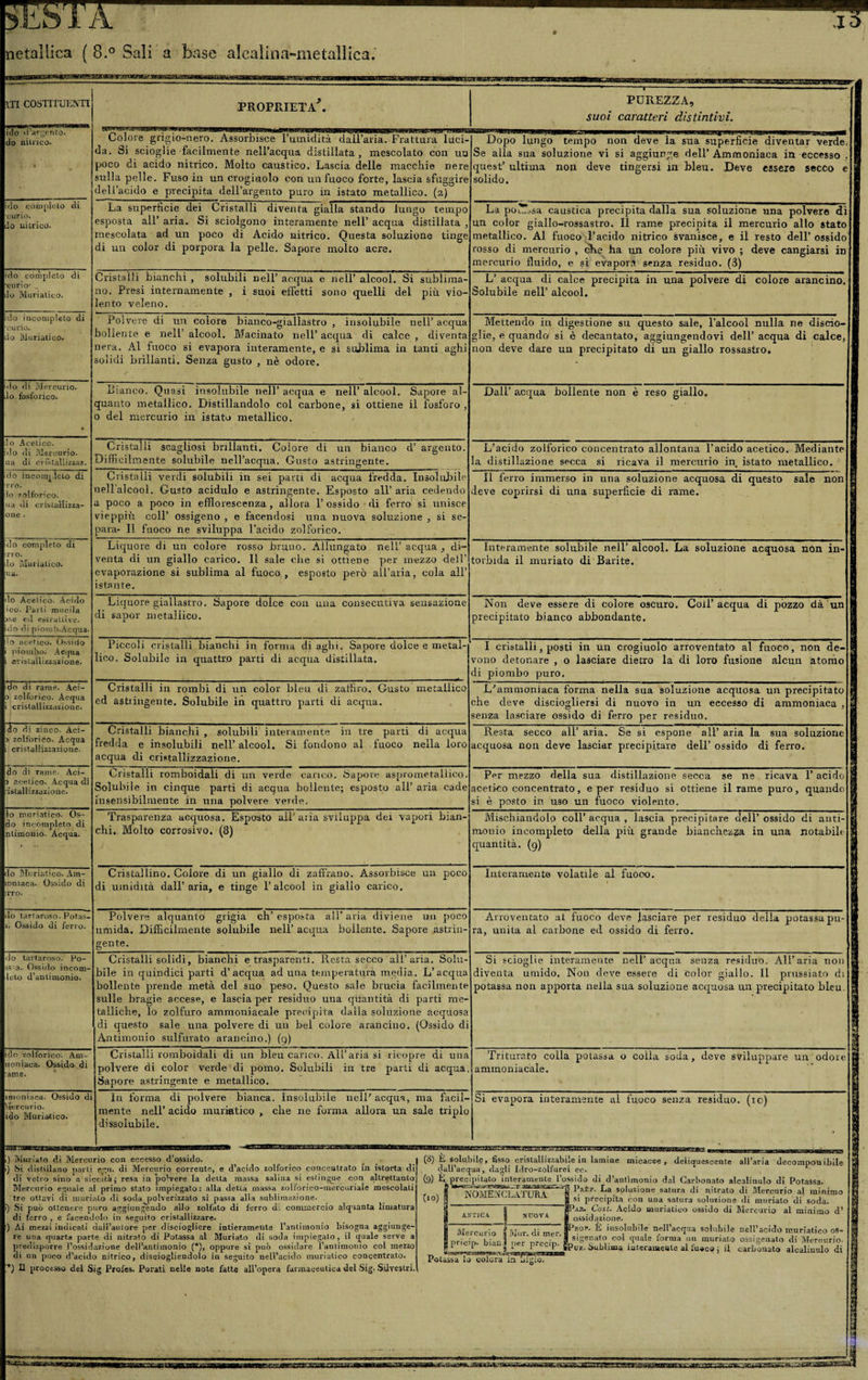 netallica ( 8.° Sali a base alcalina-metallica. VII COSTITUENTI PROPRIETÀ*. PUREZZA, suoi caratteri distintivi. t irlo «l’argento, do nitrico. Colore grigio-nero. Assorbisce l’umidità dall’aria. Frattura luci¬ da. Si scioglie facilmente nell’acqua distillata , mescolato con un poco di acido nitrico. Molto caustico. Lascia delle macchie nere sulla pelle. Fuso in un crogiuolo con un fuoco forte, lascia sfuggire dell’acido e precipita dell’argento puro in istato metallico. (2) Dopo lungo tempo non deve la sua superficie diventar verde, Se alla sua soluzione vi si aggiunge dell’ Ammoniaca in eccesso , quest’ ultima non deve tingersi in bleu. Deve essere secco e solido. ido con»[)lelo di 'curio. do nitrico. La superficie dei Cristalli diventa gialla stando lungo tempo esposta all’ aria. Si sciolgono interamente nell’ acqua distillata , mescolata ad un poco di Acido nitrico. Questa soluzione tinge di un color di porpora la pelle. Sapore molto acre. La po^sa caustica precipita dalla sua soluzione una polvere di un color giallo-rossastro. Il rame precipita il mercurio allo stato metallico. Al fuoco l’acido nitrico svanisce, e il resto dell’ossido rosso di mercurio , che ha un colore più vivo ; deve cangiarsi in mercurio fluido, e si evapora senza residuo. (3) ido completo di ■curio- _ do Muriatico. Cristalli bianchi , solubili nell’ acqua e nell’ alcool. Si sublima¬ no. Presi internamente , i suoi effetti sono quelli del più vio¬ lento veleno. L’ acqua di calce precipita in una polvere di colore arancino. Solubile nell’ alcool. ido incompleto di ■curio. do Muriatico. Polvere di un colore bianco-giallastro , insolubile nell’ acqua bollente e nell’ alcool. Macinato nell’ acqua di calce , diventa nera. Al fuoco si evapora interamente, e si sublima in tanti .aghi solidi brillanti. Senza gusto , nè odore. Mettendo in digestione su questo sale, l’alcool nulla ne discio- ■ glie, e quando si è decantato, aggiungendovi dell’ acqua di calce, 1 non deve dare un precipitato di un giallo rossastro. | ido di Mercurio, do fosforico. Bianco. Quasi insolubile nell’ acqua e nell’ alcool. Sapore al¬ quanto metallico. Distillandolo col carbone, si ottiene il fosforo , 0 del mercurio in istato metallico. Dall’ acqua bollente non è reso giallo. H do Acetico. silo di Mercurio. ua di cristallizza?,. Cristalli scagliosi brillanti. Colore di un bianco d’ argento. Difficilmente solubile nell’acqua. Gusto astringente. L’acido zolforico concentrato allontana l’acido acetico. Mediante | la distillazione secca si ricava il mercurio in istato metallico. | ido incompleto di rro. lo solforico, ua di cristallizza- one • Cristalli verdi solubili in sei parti di acqua fredda. Insolubile nell alcool. Gusto acidulo e astringente. Esposto all’aria cedendo a poco a poco in efflorescenza , allora 1’ ossido - di ferro si unisce vieppiù coll’ ossigeno , e facendosi una nuova soluzione , si se¬ para- Il fuoco ne sviluppa l’acido zolforico. Il ferro immerso in una soluzione acquosa di questo sale non | deve coprirsi di una superficie di rame. ido completo di ;rro. .lo Muriatico. [ua. Liquore di un colore rosso bruno. Allungato nell’acqua,, di¬ venta di un giallo carico. Il sale che si ottiene per mezzo dell’ evaporazione si sublima al fuoco , esposto però all’aria, cola all’ istante. Interamente solubile nell’ alcool. La soluzione acquosa non in- 9 torbida il muriato di Barite. | do Acetico. Acido ico. Parti mucila ase ed estrattive, ido di piomb.Acqua. Liquore giallastro. Sapore dolce con una consecutiva sensazione di sapor metallico. Non deve essere di colore oscuro. Coll’acqua di pozzo dà un H precipitato bianco abbondante. *J lo acetico. Ossido i piombo. Accjua i cristallizzazione. Piccoli cristalli bianchi in forma di aghi. Sapore dolce e metal¬ lico. Solubile in quattro parti di acqua distillata. I cristalli, posti in un crogiuolo arroventato al fuoco, non de- 0 vono detonare , 0 lasciare dietro la di loro fusione alcun atomo H di piombo puro. )§ do di rame. Aci- o zolforico. Acqua i cristallizzazione. Cristalli in rombi di un color bleu di zaffiro. Gusto metallico ed astringente. Solubile in quattro parti di acqua. L’ammoniaca forma nella sua soluzione acquosa un precipitato 8 che deve disciogliersi di nuovo in un eccesso di ammoniaca , | senza lasciare ossido di ferro per residuo. gl léo di zinco. Ad¬ ii zolforico. Acqua l cristallizzazione. Cristalli bianchi , solubili interamente in tre parti di acqua fredda e insolubili nell’alcool. Si fondono al fuoco nella loro acqua di cristallizzazione. Resta secco all’ aria. Se si espone all’ aria la sua soluzione M acquosa non deve lasciar precipitare dell’ ossido di ferro. (à do di rame. Aci- 3 acetico. Acqua di ’islallizzazione. Cristalli romboidali di un verde carico. Sapore asprometallico. Solubile in cinque parti di acqua bollente; esposto all’ aria cade insensibilmente in una polvere veide. Per mezzo della sua distillazione secca se ne ricava 1’ acido jjg acetico concentrato, e per residuo si ottiene il rame puro, quando gl si è posto in uso un fuoco violento. 4 lo muriatico. Os~ do incompleto di nlimonio. Acqua. Trasparenza acquosa. Esposto all’aria sviluppa dei vapori bian¬ chi. Molto corrosivo. (8) Mischiandolo coll’acqua, lascia precipitare dell’ossido di anti- gj monio incompleto della più grande bianchezza in una notabile §1 quantità. (9) W do Muriatico. Am- ìoniaca. Ossido di :rro. Cristallino. Colore di un giallo di zaffrano. Assorbisce un poco di umidità dall’aria, e tinge l’alcool in giallo carico. Interamente volatile al fuoco. B do tarlaroso. Potas- r. Ossido di ferro. Polvere alquanto grigia eh’ esposta all’ aria diviene un poco umida. Difficilmente solubile nell’ acqua bollente. Sapore astrin¬ gente. Arroventato al fuoco deve lasciare per residuo della potassa pu- V ra, unita al carbone ed ossido di ferro. 4 do tarlaroso. Po- is=a. Ossido incorn¬ icio d’antimonio. Cristalli solidi, bianchi e trasparenti. Resta secco ali’aria. Solu¬ bile in quindici parti d’acqua ad una temperatura media. L’acqua bollente prende metà del suo peso. Questo sale brucia facilmente sulle bragie accese, e lascia per residuo una quantità di parti me¬ talliche, Io zolfuro ammoniacale precipita dalla soluzione acquosa di questo sale una polvere di un bel colore arancino. (Ossido di Antimonio sulfurato arancino.) (9) Si scioglie interamente nell’acqua senza residuo. All’aria non 8 diventa umido. Non deve essere di color giallo. Il prnssiato di ■ potassa non apporta nella sua soluzione acquosa un precipitato bleu. a ido zolforico. Am- noniaca. Ossido di rame. Cristalli romboidali di un bleu carico. All’aria si ricopre di una polvere di color verde di pomo. Solubili in tre parti di acqua. Sapore astringente e metallico. Triturato colla potassa 0 colla soda, deve sviluppare un odore Ì ammoniacale. nnoniuea. Ossido di VIercurio. ido Muriatico. In forma di polvere bianca. Insolubile nell’ acqua, ma facil¬ mente nell’ acido muriatico , che ne forma allora un sale triplo dissolubile. Si evapora interamente al fuoco senza residuo, (io) i) Muriato di Mercurio con eccesso d’ossido. .. i (8) E solubile, fisso cristallizzabile in lamine micacee, deliquescente all’aria decomponibile a i) Si distillano parti egli. di Mercurio corrente, e d’acido zolforico concentrato in istorta di dall’acqua, dagli Idro-zolfurei ec. « di vetro sino a siccità ; resa in po’vere la detta massa salina si estingue con altrettanto (9) È precipitato interamente l’ossido di d’antimonio dal Carbonato alcalinulo di Potassa. Mercurio eguale al primo stato impiegato: alla detta massa zolforico-mercuriale mescolati 6TfI>REP- La soluzione satura di nitrato di Mercurio al minimo H tre ottavi di muriato di soda ^polverizzato si passa alla sublimazione. _ _ (io) | nUML.iL^at uttA g s| precipita con una satura soluzione di muriato di soda. 1) Si può ottenere puro aggiungendo allo zolfaio di ferro d:. commercio alquanta limatura è a gP.ui. Cosi. Acido muriatico ossido di Mercurio al minimo d’ i di ferro , e facendolo in seguito cristallizzare. | astica | scova g OSsidazione. 0 Ai mezzi indicali dall’autore per disciogliere intieramente 1 antimonio bisogna aggiunge- | |.r ,. jProp. È insolubile nell’acqua solubile nell’acido muriatico os- 5 re una quarta parte di nitrato di Potassa al Muriato di soda impiegato, il quale serve a g e.rcui 10 | mur. c 1 mer. H s;„enato coj ^uaie forrua ,m murlato ossigenato di Mercurio. 1 predisporre l’ossidazione dell’antimonio (*), oppure si può ossidare l’antimonio col mezzo iiac.S per p re cip- gpUK. Sublima ititeraiaeute al fueco 1 il carbonato alcalinulo di r di un poco d’acido nitrico, disciogliendolo in seguito nell’acido muriatico concentrato. PotassaToi<colGralaa!nl^iof,raB | ’*) U processo del Sig Profes. Porati nelle note fatte all’opera farmaceutica del Sig. Silvestri.! 5 ! ^--r-roiiu 11 in mi UWIhÌ ,JU ■ ...  min m r™ m 1 111 i,„. »u ,..n .àmm tli 1, 1 rrr