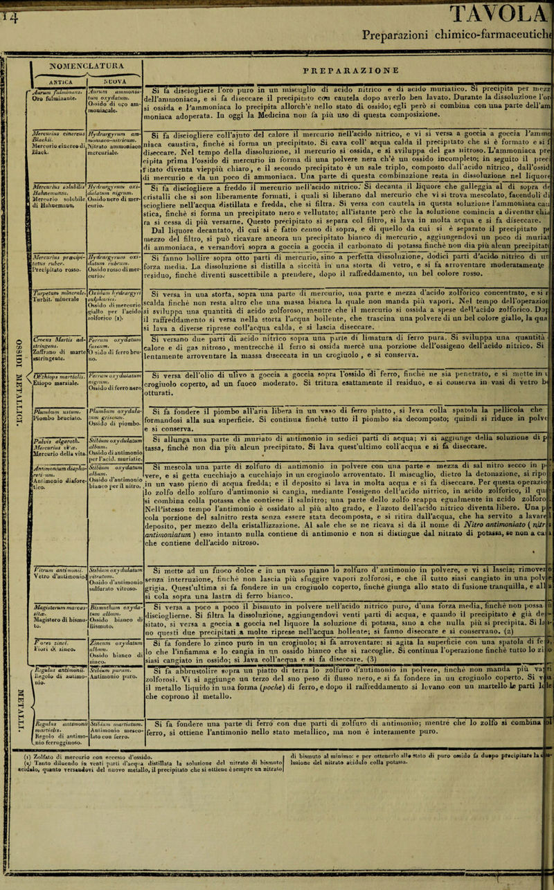 “ - TAVOLA Preparazioni cliimico-farmaceutichc li r s 1 ? 1 j ! * : E l ! ! 1 o |. co 1 co i 3 • ! s< [ W ! H 5 tf E s a o ^ r > « | i i f ì 1 NOMENCLATURA PREPARAZIONE f ANTICA li UOVA Aurum fulminami. Oro fulminante. Aurum am monta¬ timi oxydalum. Ossido di oro am¬ moniacale. Si fa disciogliere l’oro puro in un miscuglio di acido nitrico e di acido muriatico. Si precipita per mezz dell’aminomaca, e si fa diseccare il precipitato cd»n cautela dopo averlo ben lavato. Durante la dissoluzione l’or si ossida e l’ammoniaca lo precipita allorché nello stato di ossido; egli però si combina con una parte delj’am moniaca adoperata. In oggi la Medicina non fa più uso di questa composizione. Mercuiiiis cincreus Jìiackii. Mercurio cinereo di Black. Hydrargyrum am- moniaco-ni trienni. Vetrato ammoniaco mercuriale. Si fa disciogliere coll’ajuto del calore il mercurio nell’acido nitrico, e vi si versa a goccia a goccia l’ammc nìaca caustica, finché si forma un precipitato. Si cava coll’ acqua calda il precipitato che si è formato e si f diseccare. Nel tempo della dissoluzione, il mercurio si ossida, e si sviluppa del gas nitroso. ’L’ainmoniaca pre oipita prima l’ossido di mercurio in forma di una polvere nera ch’è un ossido incompleto; in seguito il prec ritato diventa vieppiù chiaro, e il secondo precipitato è un sale triplo, composto dall acido nitrico, dall ossid di mercurio e da un poco di ammoniaca. Una parte di questa combinazione resta in dissoluzione nel liquori Mercurìus solubilis' Hahnemanni. Mercurio solubile di Hahnemann. Jfydrargj rum oxi- dulutum nigrum. Ossido nero di mer¬ curio. Si fa disciogliere a freddo il mercurio nell’acido nitrico.’ Si decanta il liquore che galleggia al di sopra dt cristalli che si son liberamente formati, i quali si liberano dal mercurio che visi trova mescolato, facendoli di sciogliere nell’acqua distillata e fredda, che si filtra. Si versa con cautela iu questa soluzione Tammoniaca cau stica, finché si forma un precipitato nero e vellutato; all’istante però che la soluzione comincia a diventar clùa ra si cessa di più versarne. Questo precipitato si separa col filtro, si lava in molta acqua e si fa diseccare. Dal liquore decantato, di cui si è fatto cenno di sopra, e di quello da cui si è separato il precipitato pi mezzo del filtro, si può ricavare ancora un precipitato bianco di mercurio , aggiungendovi un poco di muriat di ammoniaca, e versandovi sopra a goccia a goccia il carbonato di potassa finché non dia più alcun precipitati ! 3/ercurius prcecipi- \tatus rubar. (Precipitalo rosso. Hydrargyrunt oxi- datum rlibrimi. Ossido rosso di mer¬ curio/ Si fanno bollire sopra otto parti di mercurio, sino a perfetta dissoluzione, dodici parti d’aciclo mtrieo di un forza media. La dissoluzione si distilla a siccità in una storta di vetro, e si fa arroventare moderatamente residuo, finché diventi suscettibile a prendere, dopo il raffreddamento, un bel colore rosso. Turpetum minerale. Turbit. minerale Oxidu.m hydrargyri sulphurici. Ossido di mercurio giallo per l’acido zolforico (i). Si versa in una storta, sopra una parte di mercurio, una parte e mezza d’acido zolforico concentrato, e si r scalda finché non resta altro che una massa bianca la quale non manda più vapori. Nel tempo dell’operazion si sviluppa una quantità di acido zolforoso, mentre che il mercurio si ossida a spese dell’acido zolforico. Dop il raffreddamento si versa nella stòrta l’acqua bollente, che trascina una polvere di un bel colore giallo, la qua si lava a diverse riprese coll’acqua calda, e si lascia diseccare. Crocus Mariti acl- stringens. Zaffrano di marte astringente. Ferrum oxydatum fuseiim. ’O siilo di ferro bru¬ no. Si versano due parti di acido nitrico sopra una parte di limatura di ierro pura. Si sviluppa una quantità' calore e di gas nitroso, mentrecchè il ferro si ossida mercè una porzione dell’ossigeno dell’acido nitrico. Si lentamente arroventare la massa diseccata in un crogiuolo , e si conserva. OF.thiops martialis. ''Etiopo marziale. Ferrum oxydulalum nigrum. Ossido di ferro nero Si versa dell’olio di ulivo a goccia a goccia sopra l’ossido di ferro, finché ne sia penetrato, e si mette in r crogiuolo coperto, ad un fuoco moderato. Si tritura esattamente il residuo, e si conserva in vasi di vetro hi otturati. Plumbum uslurn. Piombo brucialo. Plumbum oxydula¬ lum griscum. Ossido di piombo. Si fa fondere il piombo all’aria libera in un vaso di ferro piatto, si leva colla spatola la pellicola che formandosi alla sua superficie. Si continua finche tutto il piombo sia decomposto; quindi si riduce in polve e si conserva. Si allunga una parte di muriato di antimonio in sedici parti di acqua; vi si aggiunge della soluzione di p • tassa, finché non dia più alcun precipitato. Si lava quest’ultimo coll’acqua e si fa diseccare. • Pulvis algaroth. Mercurìus vi’re. Mercurio della vita- Stibium oxydulalum album. Ossido di antimonio perl’acid. muriatic. Antimonrum ritaglio- S reti-tini. ^Aniimonio diafore- |tico. Stibium oxydatum album. Ossido d’antimonio bianco per il nitro. Si mescola una parte di zolfuro di antimonio in polvere con una parte e mezza di sai nitro secco in p< U vere, e si getta cucchiajo a cucchiajo in un crogiuolo arroventato. Il miscuglio, dietro la detonazione, si ripo in un vaso pieno di acqua fredda; e il deposito si lava in molta acqua e si fa diseccare. Per questa operazio lo zolfo dello zolfuro d’antimonio si cangia, mediante l’ossigeno dell’acido nitrico, in acido zolforico, il qui si combina colla potassa che contiene il salnitro; una parte dello zolfo scappa egualmente in acido zolforo 1. Nell’istesso tempo l’antimonio è ossidato al più alto grado, e l’azoto dell’acido nitrico diventa libero. Una p h cola porzione del salnitro resta senza essere stata decomposta, e si ritira dall’acqua, che ha servito a lavare i deposito, per mezzo della cristallizzazione. AI sale che se ne ricava si dà il nome di Nitro antimoniato ( nitr i antimonìatum ) esso intanto nulla contiene di antimonio e non si distingue dal nitrato di potassa, se non a cai a che contiene dell’acido nitroso. % Fitrum antimonii. Vetro d’autiinonio.| Stibium oxydulalum latratimi. Ossido d’antimonio sulfuralo vitroso. Si mette ad un fuoco dolce e in un vaso piano lo zolfuro d’ antimonio in polvere, e vi si lascia; rimovei o senza interruzione, finché non lascia più sfuggire vapori zolforosi, e che il tutto siasi cangiato in una polv e grigia. Quest’ultima si fa fondere in un crogiuolo coperto, finché giunga allo stato di fusione tranquilla, e all ra si cola sopra una lastra di ferro bianco. Magtilerurn rnarcas- sitee. Magistero di bismu¬ to. Bismuthum oxyda¬ tum album. Ossido bianco di bismuto. Si versa a poco a poco il bismuto in polvere nell’acido nitrico puro, d’una forza media, finché non possa it discioglierne. Si filtra la dissoluzione, aggiungendovi venti parti di acqua, e quando il precipitato è già de sitato, si versa a goccia a goccia nel liquore la soluzione di potassa, sino a che nulla più si precipita. Si la i- no questi due precipitati a molte riprese nell’acqua bollente; si fanno diseccare e si conservano, (a) F o ras zinci. Fiori «X zinco. Zincum oxydatum album. Ossido bianco di zinco. Si fa fondere lo zinco puro in un crogiuolo; si fa arroventare: si agita la superficie con una spatola di le », lo che l’infiamma e lo cangia in un ossido bianco che si raccoglie. Si continua l’operazione finché tutto lo zi lo siasi canciato in ossido; si lava coll’acqua e si fa diseccare. (3) METALLI. / Kegulus antimonii. 1 Regolo di autuno- 1 nio. Stibium puram. Antimonio puro. Si fa abbrustolire sopra un piatto di terra lo zolfuro d’autimonio in polvere, finché non manda piu va; ri zolforosi. Vi si aggiunge un terzo del suo peso di flusso nero, e si fa fondere in un crogiuolo coperto. Si v ia il metallo liquido in una forma (poche) di ferro, e dopo il raffreddamento si levano con un martello le parti le le che coprono il metallo. . J J Regaliti antimonii I martialis. 1 Regolo di antimo- V.nio ferrugginoso. Stibium martiatiim. Antimonio mesco¬ lato con ferro. Si fa fondere una parte di ferro con due parti di zolfuro di antimonio; mentré che lo zolfo si combinalo! ferro, si ottiene l’antimonio nello stato metallico, ma non è interamente puro. H 0 (i) Zolfato di mercurio con eccesso d’ossido. | di bismuto al minimo: e per ottenerlo all* Stato di puro ossido Ùl du*po ptscipitafe la t|l«* 8 («,) Tanto diluendo in venti parti d’acqua distillata la soluzione del nitrato di bismuto! luzione del nitrato acidulo colla potassa. | acidulo, quanto versandovi del nuovo metallo, il precipitato che si ottiene c sempre un nitrato| E 1 I 1 1 l