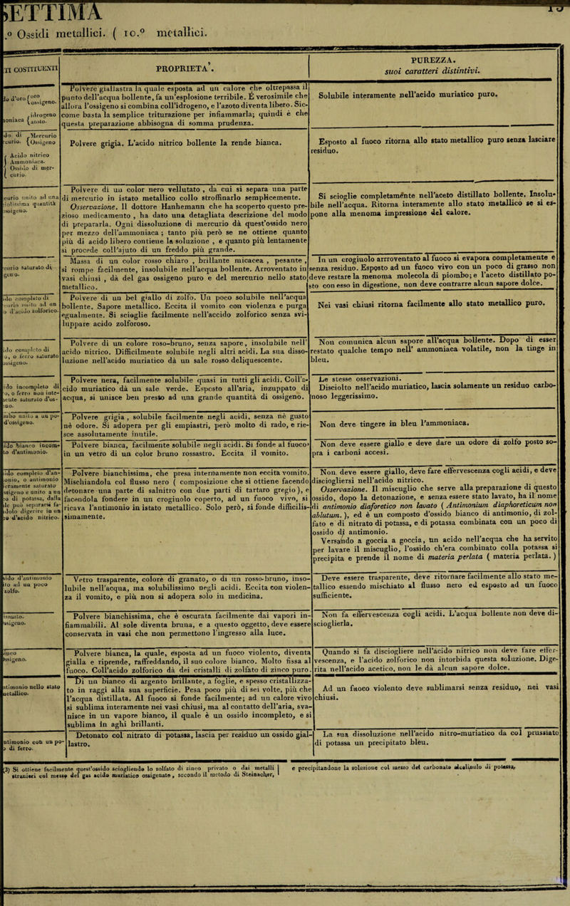 SETTIMA 1J o Ossidi metallici. ( io.° metallici. TI COSTITUENTI proprietà’. PUREZZA. suoi caratteri distintivi. lo d’oro (oro \ ossigeno. f idrogeno ìoniaca |azoto. Polvere giallastra la quale esposta ad un calore che oltrepassa il punto dell’acqua bollente, fa un’esplosione terribile. E verosimile che allora l’ossigeno si combina coll’idrogeno, e l’azoto diventa libero. Sic¬ come basta la semplice triturazione per infiammarla; quindi è che questa preparazione abbisogna di somma prudenza. Solubile interamente nell’acido muriatico puro. do di Mercurio curio. ^Ossigeno r Acido nitrico ) Ammoniaca, j Ossido di mcr- (_ curio. Polvere grigia. L’acido nitrico bollente la rende bianca. Esposto al fuoco ritorna allo stato metallico puro senza lasciare residuo. Polvere di un color nero vellutato , da cui si separa una parte di mercurio in istato metallico collo strofinarlo semplicemente. Osservazione. 11 dottore Hanhemann che ha scoperto questo pre¬ zioso medicamento , ha dato una detagliata descrizione del modo di prepararla. Ogni dissoluzione di mercurio dà quest’ossido nero per mezzo dell’ammoniaca ; tanto più però se ne ottiene quanto più di acido libero contiene la soluzione , e quanto più lentamente si procede coll’ajuto di un freddo più grande. Si scioglie completamente nell’aceto distillato bollente. Insolu¬ bile nell’acqua. Ritorna interamente allo stato metallico se si es¬ pone alla menoma impressione del calore. curio unito ad una solissima (juaatità jssigeuo. curio saturato di gcno. Massa di un color rosso chiaro , brillante micacea , pesante , si rompe facilmente, insolubile nell’acqua bollente. Arroventato in vasi chiusi , dà del gas ossigeno puro e del mercurio nello stato metallico. s In un crogiuolo arroventato al fuoco si evapora completamente e senza residuo. Esposto ad un fuoco vivo con un poco di grasso non leve restare la menoma molecola di piombo; e l’aceto distillato po¬ to con esso in digestione, non deve contrarre alcun sapore dolce. ido completo di curio unito ad un o d’acido zollorico. Polvere di un bel giallo di zolfo. Un poco solubile nell’acqua bollente. Sapore metallico. Eccita il vomito con violenza e purga egualmente. Si scioglie facilmente nell’accido zolforico senza svi¬ luppare acido zolforoso. Nei vasi chiusi ritorna facilmente allo stato metallico puro. ido completo di o, o ferro saturato ossigeno. Polvere di un colore roso-bruno, senza sapore, insolubile nell’ acido nitrico. Difficilmente solubile negli altri acidi. La sua disso¬ luzione nell’acido muriatico dà un sale rosso deliquescente. Non comunica alcun sapore all’acqua bollente. Dopo di esser restato qualche tempo nell ammoniaca volatile, non la tinge in bleu. ido incompleto di o, o ferro non inte- ìeutc saturalo d’os- :no. Polvere nera, facilmente solubile quasi in tutti gli acidi. Coll’a¬ cido muriatico dà un sale verde. Esposto all’aria, inzuppato di acqua, si unisce ben presto ad una grande quantità di ossigeno. Le stesse osservazioni. Disciolto nell’acido muriatico, lascia solamente un residuo carbo- noso leggerissimo. mbo unito a un po- d’ossigeno. Polvere grigia , solubile facilmente negli acidi, senza nè gusto nè odore. Si adopera per gli empiastri, però molto di rado, e rie¬ sce assolutamente inutile. Non deve tingere in bleu l’ammoniaca. ido bianco incoia* Lo d’antimonio. Polvere bianca, facilmente solubile negli acidi. Si fonde al fuoco» in un vetro di un color bruno rossastro. Eccita il vomito. » Non deve essere giallo e deve dare un odore di zolfo posto so¬ pra i carboni accesi. jj » \ . ido completo d’an- onio, o antimonio icramenle saturato ss igeilo c unito a un ;o di potassa, dalla de può separarsi fa- ulolo digerire in un za d’acido nitrico. Polvere bianchissima, che presa internamente non eccita vomito. Mischiandola col flusso nero ( composizione che si ottiene facendo detonare una parte di salnitro con due parti di tartaro gregio), e facendola fondere in un crogiuolo coperto, ad un fuoco vivo, si ricava l’antimonio in istato metallico. Solo però, si fonde difficilis- simamente. Non deve essere giallo, deve fare effervescenza cogli acidi, e deve disciogliersi nell’acido nitrico. Osservazione. Il miscuglio che serve alla preparazione di questo ossido, dopo la detonazione, e senza essere stato lavato, ha il nome di antimonio diaforetico non lavato ( Antimonium diaphoreticum non ablutum. ), ed è un composto d’ossido bianco di antimonio, di zol¬ fato e di nitrato di potassa, e di potassa combinata con un poco di ossido di antimonio. Versando a goccia a goccia, un acido nell acqua che ha servito per lavare il miscuglio, l’ossido ch’era combinato colla potassa si precipita e prende il nome di materia periata ( materia periata. ) ìido d’antimonio ilo ad un poco zolfo. Vetro trasparente, colorè di granato, o di un rosso-bruno, inso¬ lubile nell’acqua, ma solubilissimo negli acidi. Eccita con violen¬ za il vomito, e più non si adopera solo in medicina. Deve essere trasparente, deve ritornare facilmente allo stato me¬ tallico essendo mischiato al flusso nero ed esposto ad un fuoco sufficiente. - - . Jf». . ■ ■— — ■ — — isnuito. Ossigeno. Polvere bianchissima, che è oscurata facilmente dai vapori in¬ fiammabili. Al sole diventa bruna, e a questo oggetto, deve essere conservata in vasi che non permettono l’ingresso alla luce. Non fa effervescenza cogli acidi. L’acqua bollente non deve di¬ scioglierla. itJJCO Issigeno. Polvere bianca, la quale, esposta ad un fuoco violento, diventa gialla e riprende, raffreddando, il suo colore bianco. Molto fissa al fuoco. Coll’acido zolforico dà dei cristalli di zolfato di zinco puro Quando si fa disciogliere nell’acido nitrico non deve lare etfer- vescenza, e l’acido zolforico non intorbida questa soluzione. Dige¬ rita nell’acido acetico, non le dà alcun sapore dolce. atimonio nello stato nctallico. Di un bianco di argento brillante, a foglie, e spesso cristallizza¬ to in raggi alla sua superficie. Pesa poco più di sei volte, più che l’acqua distillata. Al fuoco si fonde facilmente; ad un calore vive si sublima interamente nei vasi chiusi, ma al contatto dell’aria, sva¬ nisce in un vapore bianco, il quale è un ossido incompleto, e si sublima In aghi brillanti. Ad un fuoco violento deve sublimarsi senza residuo, nei vasi chiusi. ntimonio con un po > di ferro. Detonato col nitrato di potassa, lascia per residuo un ossido gial¬ lastro. La sua dissoluzione nell’acido nitro-muriatico da col prussiato di potassa un precipitato bleu. t3) Si ottiene facilmente quest’ossido sciogliendo Io zolfato di zinco privato o dai metalli 1 e precipitandone la soluzione col mezzo del carbonato aicalLuulo di potassa. * stranieri col meu? del gas acido muriatico ossigenato , secondo il metodo di SteinacUer, »