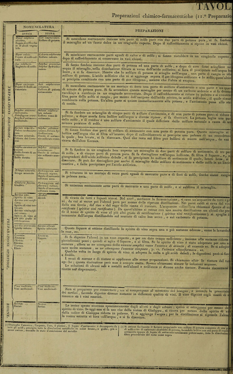 Preparazioni chimico-fa nnaceutiche (n.° Preparazio P NOME MOLATURA ANTICA IM HI ■! «■«miHMI 1 - KUOVA Hepar sulphuiis I Kali siilphuratum. alcalina, Zolfuro di potassa. Fegato di zolfo a ba- se di alcali vegeta bile. Hepar calcia. Calcaria sulpknrata j Fegato di zolfo cal- Zolfuro calcare. care. ’ } Lac sulphuris. Sulphur precipitai. | Magistero di zolfo. Sulphur iiydrotrito¬ li atuin. j; Hepar antimonii. Kali sulphuralum H SFegato di Z/oilo an- stibiatum. £ j|timonialo. Zolfuro. di palassa autiinoniata. > pi i N f-H Ilegulus antirnonii Stibium sulphura- /merli c inaiis. tum rubeum. \ T e bri fu,girmi c Pernii* Zolfuro rosso di N Regolo d’antimonio antimonio. O f medicinale. ►n o Kermes mintràle. - Sulphur stibiatum Pi Palma carthusiuno- rubeum.Stibium lij- o rum. drothionicum. C/5 W • Kermes minerale. Ossido di antimo- fiPolvere dei Certo- ilio zolforato rosso. isini. Wìulphurauratum an- Sulphur stibiatum monti. aurantiaciLiìi. gZolfo dorato di an- Ossido di antimo- ^limonio. ilio zolfaralo aran- 1 Aotfo dorato. cino. /E'kiops minerai is. Ifydrargy-rum sul- Etiope minerale. phuratian nigrurn. Ossido di mercurio zolforato nero. Ctriabaris faditici. Efydrargyrum sul- Cinabro. phuraturn nibruni. Ossido di mercurio zolforato, rosso. t*-nK ***2*r**.il|lL', 7 BSpiritus vini. Alcohol. / Spirito di vino. Spiritus vini rect’Jì- Alcool. catns. Spirito di vino ret¬ tificato. Spiritus t’inirectiji- catissinius. Spirilo di vino al hj Pi 5 più alto grado di rettificazione. àpi. iius ab stradini. Spiritus odorali. 5 Spirito rettore. Spirito odorante. Essenticc. 1 ine tur ce. N Tmc turco• Tinture. O Elixiria. % Essenze. M / 1 inture. Elisir. P3 NH H O C/3 • • Etna meditata. T ina medicata. Vini medicinali. Vini medicinali. l ( Resinco» . , desina;. Resine. Resine. cn J ti 1 “ Ì PREPARAZIONI Si mescolano esattamente insieme una parte di zolfo puro con due parti di potassa pura , si fa fondere il miscuglio ad un ìuoco doice in un crugiuolo coperto. Dopo il raffreddamento si ripone in vasi chiusi Si mischiano esattamente parti eguali di calce e di zolfo ; si fanno riscaldare in un crocinolo coperto dopo ri raffreddamento si conservano in vasi chiusi. &amp; 1 ’ Si fanho fondere insieme due parti di potassa ed una parte di zolfo , e dopo di aver fatto sciogliere ne (Tua lt miscuglio, nella dissolvi Tarme filtrata e> _• ■> -i . . .. .. '  ” T r ~ U1 zoilo , e aopo ai aver tatto sciogliere : acqua il miscuglio, nella dissoluzione filtrata si versa dell’acido zolforico; sfilava il precipitato coll’acqua lente, e si fa diseccare Mentre che o zolfnro di potassa si scioglie nell’acqua , una parte si cangia in i bo rV T> -1 ir • r - • innacqua, una parte si cangia in idr zoliuro di potassa. L acido zolforico che vi si aggiunge separa il gas idrogeno zolforato e lo zolfo-questui tira si precipita combinato con una parte di gas idrogeno , mentre che l’altra si evapora. ’ Si mescolano esattamente in un mortajo di ferro una parte di zolfaio d’antimonio e una parte e un quari di nitrato di potassa puro. Si fa accendere questo miscuglio per mezzo di un carbone ardente e si fa detonai cucchiajo a cucchilo in un crugiuolo arroventato. Dopo il raffreddamento si riduce in polvere e si conservi Una parte dello zolfo si cangia, per mezzo dell’ossigeno dell’acido nitrico, in acido zolforico il quale rimar combinato colla potassa. Un altra parte si unisce immediatamente alla potassa, e rantimonio> passa allo sta Eli UoolUU ■ Si-fa fondere un miscuglio di cinque parti di z rifarò d’antimonio, e di una parte di potassa pura ; si riduce j dellT6 ìf6 d°P-l aVerik fatta bolh^ nehfCqtia a diverse riprese, si fa diseccare. La potassa ‘toglie una par minore°porzione TzMo “°  ^ antimoni0 il quale differisce dallo solfuro naturale a causa /un bofliÌTMl’frderhdUe-I?i?Ì diir0lfur° di antiirni0 con una Parte di potassa P«ra- Questo miscuglio si oline nell acqua che si filtra ari istante; dopo il raffreddamento si precipita una polvere di un rosso-brun dlÌeCCare- Q“‘ ChC SUl fikt° ^ »»«• nell’acqua , da cu. Si fa fondere m un crugiuolo ben coperto un miscuglio di due parti di zolfnro di antimonio, di tre pai di zolfo e di cinque parti di potassa pura Si fa disciogliere nell’acqua bollente. Si filtra il liquore , e, a ungmdovideH acido zolforico debole, si fa precipitare lo zolfaio di antimonio il quale, lavato ben* , si ? ,,.aie> Sl P,U° far.^sciogliere pur anche il miscuglio dello zolfuro di antimonio e dello zolfo in un lisch caustico, e farlo precipitare per 1 acido zolforico. in^olverTnera? ^ m0rt^° dÌ VCtr° parti eSuali di mercurio puro e di fiori di zolfo, finche siansi cangi; Si uniscono esattamente sette parti di mercurio e una parte di zolfo , e si sublima il miscuglio. Si ricava ua tutti i liquori vinosi. Nel nord , mediante la fermentazione , si cava un’acquavite da tutti i 7r m da cui si estrae poi 1 alcool puro per mezzo delle ripetute distillazioni. Nei paesi caldi si cava dal vfn dala sua feccia, dal riso e dal sugo delle canne di zuccaro. L’acquavite ridistillata chiamasi Spirito di vii rettificato ( spiritus vini rectificatus ). Da quest’ultimo si estrae con una nuova distillazione un alcool che pre . e 1 nome ai spinto ì vino al piu alto grado di rettificazione ( spiritus vini rectìficatissimus ); si spoglia i teramente dall acqua distillandolo sul mudato di calce ben secco , o sul carbonato di potassa. P ° Questo liquore si ottiene distillando lo spirito di vino sopra una o più sostanze odorose , come la lavandu 10 1OSC j 60. • f- pcdÌ§CrÌre 1-alC0°1 V? Un vaso coperto , e per un dato tempo sufficiente , insieme alle sostanze ridotte p ssimi pezzi , quindi si agita il liquore , e si filtra. Se lo spirito di vino è stato adoperato per una sostanza aUora se ne ottengono delle essenze semplici come l’essenza di arancio, di assenzio ec. Se^i adope lano molte sostanze se ne ottengono l’essenze composte , p. es. l’essenza allessifarmaca ec 1 a freddo “ S° 8J?Ìm° dÌ vin0 si adopera la nafta ° acidi deboli ; le digestioni però si far I nomi di essenze e di tinture si applicano alle stesse preparazioni. Si chiamano elisir le tinture del tr oPj he queSta drstmzione pero non è sempre esatta. Spesso chiamami tinture le infusioni acquose “e m nelraIco01 e neirete,e £i dicou°anche ISon si preparano per conservarli , ma si compongono al momento del bisogno , e secondo la presenzi. i n.et ici , aoen o c igerire diverse sostanze in differenti qualità di vini. Il vino digerito cogli ossidi di timonio da 1 vini emetici. &amp; 6 Le resine spesso scorrono spontaneameate dagli alberi e dagli arbusti ; spesso si estraggono per mezzo (Li!110 ] Vin<r r-°/gl n0n.S! fa US0 Cpe della resina di Gialappa , si ricava per mezzo dello spirito di dalia radice di Gialappa ridotta m polvere. Vi si aggiunge l’acqua; per la d;«fnio^; i. i la resina estiatta si lava coll acqua , e si fa diseccare. d, v distillazione si riprende Talco (') Discioglie 1 arsenico , 1 argento, l’oro, il platino, il fegato d’antimonio: è decomposto da 1 11 a.cld,i precipita tutte le dissoluzioni metalliche in color bruno, o giallo, più o meno carico , secondo lo stalo d’ossidazione del metallo. — ■ J •WWPSEWIRR (2) Si ottiene facilmente il Kermes preparando uno zolfuro di potassa composto di una'i di zolfo e tre dt carbonato alcalmuto di potassa, facendolo bollire con una parte di reco] antimonio oppure di fegato di antimoni sottilmente polverizzato, fatta la dissocici nllra procedendo del resto come sopra.