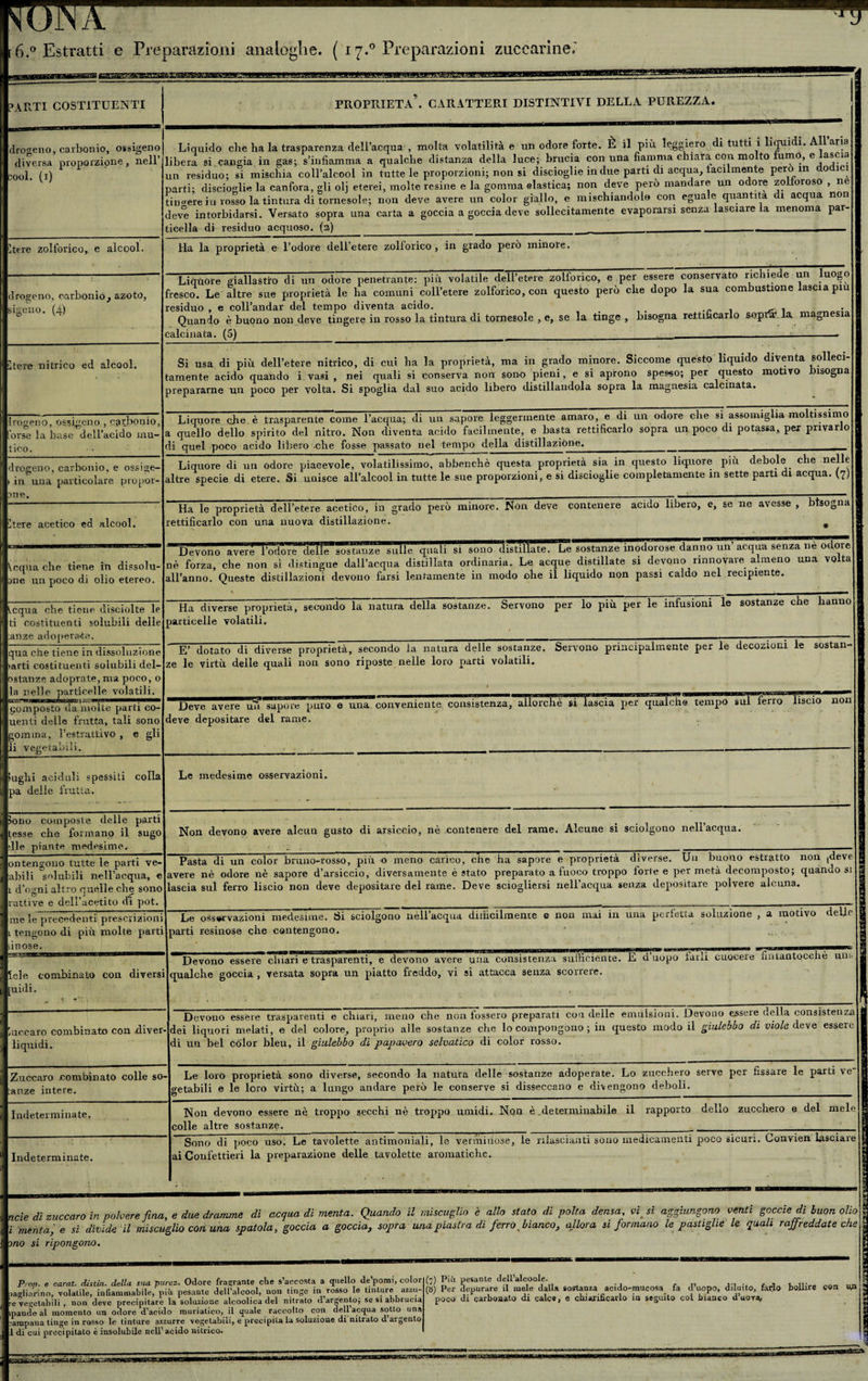 mrr-———- 6.° Estratti e Preparazioni analoghe. ( 17.0 Preparazioni zuccarine. *9 BSSE&amp;s^sacsaBXSBSis PARTI COSTITUENTI proprietà’. CARATTERI DISTINTIVI DELLA PUREZZA. drogeno, carbonio, ossigeno diversa proporzione, nell’ cool. (1) drogeno, carbonio, azoto, sigeno. (4) iltere nitrico ed alcool. ?Lcqua che tiene ih dissclci¬ ane un poco di olio etereo. qua che tiene in dissoluzione >arti costituenti solubili del- ostanze adoprate, ma poco, o la nelle particelle volatili. Composto da molte parti co- uenli delle frutta, tali sono gomma, l’estrattivo , e gli li vegetabili. Ctere zolforico, e alcool. lrogeno, ossigeno , carbonio, orse la base dell’acido nau¬ tico. drogeno, carbonio, e ossige- > in una particolare pi o poi¬ ane. Itera acetico ed alcool. Liquido che ha la trasparenza dell’acqua , molta volatilità e un odore forte. È il più leggiero di tutti Ì liquidi. All’aria libera si.cangia in gas; s’infiamma a qualche distanza della luce; brucia con una fiamma chiara con molto turno, e lascia un residuo; si mischia coll’alcool in tutte le proporzioni; non si discioglie in due parti di acqua, facilmente però in do ìci parti; discioglie la canfora, ali olj eterei, molte resine e la gomma elastica; non deve però mandare un odore zolloroso , ne tingere in rosso la tintura di tornesole; non deve avere un color giallo, e mischiandolo con eguale quantità di acqua non deve intorbidarsi. Versato sopra una carta a goccia a goccia deve sollecitamente evaporarsi senza lasciare la menoma par¬ ticella di residuo acquoso, (a) _ _______- Ha la proprietà e l’odore dell’etere zolforico , in grado però minore. Liquore giallastro di un odore penetrante: più volatile dell’etere zolforico, e per essere conservato richiede un luogo fresco. Le altre sue proprietà le ha comuni coll’etere zolforico, con questo però che dopo la sua combustione lascia piu residuo , e coll’andar del tempo diventa acido. , . . i Quando è buono non deve tingere in rosso la tintura di tornesole , e, se la tinge , bisogna rettificarlo sopra la magnesia calcinata. (5) ______,___ Si usa di più dell’etere nitrico, di cui ha la proprietà, ma in grado minore. Siccome questo liquido diventa solleci¬ tamente acido quando i vasi , nei quali si conserva non sono pieni, e si aprono spesso; per questo motivo bisogna prepararne un poco per volta. Si spoglia dal suo acido libero distillandola sopra la magnesia calcinata. Liquore che è trasparente come l’acqua; di un sapore leggermente amaro, e di un odore che si assomiglia moltissimo a quello dello spirito del nitro. Non diventa acido facilmente, e basta rettificarlo sopra un poco di potassa, per privarlo di quel poco acido libero -che fosse passato nel tempo della distillazione. ________________ Liquore di un odore piacevole, volatilissimo, abbenchè questa proprietà sia in questo liquore più debole che nelle] altre specie di etere. Si unisce all’alcool in tutte le sue proporzioni, e si discioglie completamente in sette parti di acqua. (7)] Ha le proprietà dell’etere acetico, ia grado però minore. Non deve contenere acido libero, e, se ne avesse , rettificarlo con una nuova distillazione. bisogna] Devono averri’odorrcffi si sono distilla” Le sostanze inodon^Tdànno un’ acqua senza nè odore j nè forza, che non sì distingue dall’acqua distillata ordinaria. Le acque distillate si devono rinnovare almeno una volta all’anno. Queste distillazioni devono farsi lentamente in modo ohe il liquido non passi caldo nel recipiente. Lcqua che tiene disciolte le ti costituenti solubili delle anze adoperante. E’ dotato di diverse proprietà, secondo la natura delle sostanze. Servono principalmente per le decozioni le sostan¬ ze le virtù delle quali non sono riposte nelle loro parti volatili. Deve avere uu sapore~puro e una” conveniente consistenza, alio refi è'sllasm qualch e tempo sul ferro liscio non deve depositare del rame. ìughi aciduli spessiti colla pa delle frutta. sono composte delle parti tesse che formano il sugo die piante medesime. tengono tutte le parti ve¬ lili solubili nell’acqua, e fogni altro quelle che sono ctive e dell’acetito di pot. e le precedenti prescrizioni engono di più molte parti anose. Tele combinato con diversi [nidi. iuccaro combinato con diver liquidi. Zuccaro .combinato colle so :anze intere. Indeterminate. Indeterminate. Ha diverse proprietà, secondo la natura della sostanze. Servono per lo più per le infusioni le sostanze che hanno particelle volatili. Le medesime osservazioni. Non devono avere alcun gusto di arsiccio, nè contenere del rame. Alcune si sciolgono nell’acqua. Pasta di un color bruno-rosso, più o meno carico, che ha sapore e proprietà diverse. Un buono estratto non (deve avere nè odore nè sapore d’arsiccio, diversamente è stato preparato a fuoco troppo forte e per metà decomposto; quando si 1 ascia sul ferro liscio non deve depositare del rame. Deve sciogliersi nell’acqua senza depositare polvere alcuna. Le osservazioni medesime. Si sciolgono nèli’acqua difficilmente e non mai in una perfetta soluzione , a motivo delle] larti resinose che contengono. Devono essere clnari e trasparenti, e devono avere una consistenza sufficiente. E d’uopo farli cuocere fintantocehè un-» qualche goccia , versata sopra un piatto freddo, vi si attacca senza scorrere. Devono essere trasparenti e chiari, meno che non fossero preparati con delle emulsioni. Devono essere della consistenza dei liquori melati, e del colore, proprio aìle sostanze che lo compongono ; in questo modo il giulebbo di viole deve esseie di un bel color bleu, il giulebbo di papavero selvatico di color rosso. Le loro proprietà sono diverse, secondo la natura delle sostanze adoperate. Lo zucchero serve per fissare le parti ve getabili e le loro virtù; a lungo andare però le conserve si disseccano e divengono deboli. Non devono essere nè troppo secchi nè troppo umidi. Non è .determinabile il rapporto dello zucchero e del mele] colle altre sostanze. Sono di poco uso. Le tavolette antimoniali, le verminose, le rilascianti sono medicamenti poco sicuri. Convien lasciare ai Confettieri la preparazione delle tavolette aromatiche. Macie di zuccaro in polvere fina, e due dramme di acqua di menta. Quando il miscuglio è allo stato di volta densa, vi si aggiungono venti geode di buon olio i menta, e si divide il miscuglio con una spatola, goccia a goccia, sopra una piastra di ferro bianco, allora si formano le pastiglie le quali rajjreddate che ono si ripongono. Prop. e carat. distai, della sua purez. Odore fragrante che s’accosta a quello de’pomi, color va arii uri no. volatile. infiammabile, più pesante dell’alcool, non tinge in rosso le tinluie azzu- .ampana i ^ 1 di cui precipitato è insolubile nell’ acido nitrico. (7) Piti pesante dell’alcoole. (S) Per depurare il mele dalla sostanza acido-mucosa fa d’uopo, diluito, farlo bollire con un poco di carbonato di calce, e chiarificarlo in seguilo col bianco d’uoya.. trassi
