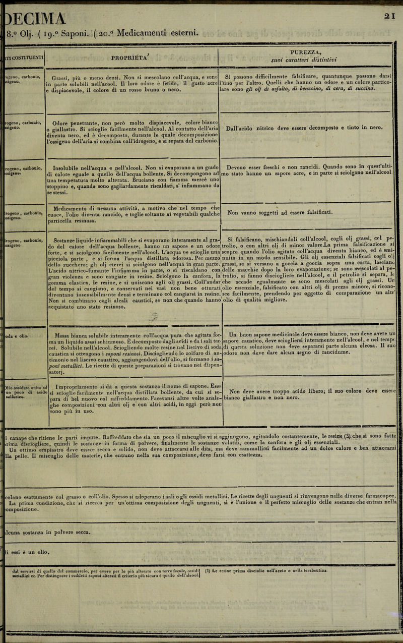 8.° Olj. ( 19.0 Saponi. ( 20.0 Medicamenti esterni. ITI COSTITUENTI proprìeta^ ..... a PUREZZA, suoi caratteri distintivi •o^eno, carbonio, ìsiseno. Grassi, più o meno densi. Non si mescolano coll’acqua, e sono n parte solubili nell’acool. Il loro odore è fetido, il gusto acre e dispiacevole, il colore di un rosso bruno o nero. Si possono difficilmente falsificare, quantunque possono darsi j ’uno per l’altro. Quelli che hanno un odore e un colore partico- are sono gli olj di asfalto, di benzoino, di cera, di succino. rogeno, carbonio, ssigeno. Odore penetrante, non però molto dispiacevole, colore bianco o giallastro. Si scioglie facilmente nell’alcool. Al contatto dell’aria diventa nero, ed è decomposto, durante le quale decomposizione 'ossigeno dell’aria si combina coll’idrogeno, e si separa del carbonio. Dall’acido nitrico deve essere decomposto e tinto in nero. I romeno, carbonio, issigtno. Insolubile nell’acqua e nell’alcool. Non si evaporano a un grado di calore eguale a quello dell’acqua bollente. Si decompongono ad una temperatura molto alterata. Bruciano con fiamma mercè uno stoppino e, quand» sono gagliardamente riscaldati, s’ infiammano da se stessi. Devono esser freschi c non rancidi. Quando sono in quest ulti-Ih mo stato hanno un sapore acre, e in parte si sciolgono nell alcool II Irogeno , carbonio, ossìgeno. Medicamento di nessuna attività, a motivo che nel tempo che cuoci*, l’olio diventa rancido, e toglie soltanto ai vegetabili qualche particella resinosa. Non vanno soggetti ad essere falsificati. Il Irogeno, carbonio, &gt;s»igcuo. Sostanze liquide infiammabili che si evaporano interamente al gra¬ do del calore dell’acqua bollente, hanno un sapore e un odore forte, e si sciolgono facilmente nell’alcool. L’acqua ne scioglie una picciola parte , e si forma l’acqua distillata, odorosa. Per mezzo dello zucchero; gli olj eterei si sciolgono nell’acqua in gran parte. L’acido nitrico-fumante rinfiamma in parte, o si riscaldano con gran violenza e sono cangiate in resine. Sciolgono la canfora, la gomma elastica, le resine, e si uniscono agli olj grassi. Coll’andar del tempo si cangiano, e conservati nei vasi non bene otturati diventano insensibilmente densi e terminano col cangiarsi in resine. Non si combinano cogli alcali caustici, se non che quando hanno acquistato uno stato resinoso. .&gt;•-#* . ... ... Si falsificano, mischiandoli coll’alcool, cogli olj grassi, col pe-l trolio, o con altri olj di minor valore .La prima falsificazione sii scopre quando l’olio agitato coll’acqua diventa bianco, ed e smi-l nuito in un modo sensibile. Gli olj essenziali falsificati cogli o j| grassi, se si versano a goccia a goccia sopra una carta, lascianul delle macchie dopo la loro evaporazione; se sono mescolati al pe-| trolio, si fanno disciogliere nell’alcool, e il petrolio si separa, li 1 che accade egualmente se sono mescolati agli olj grassi. Uri olio essenziale, falsificato con altri olj di prezzo minore, si ricono-l sce facilmente, prendendo per oggetto di comparazione un altr I olio di qualità migliore. oda e olio. Massa bianca solubile interamente coll’acqua pura che agitata for ma un liquido assai schiumoso. E decomposto dagli acidi e da i sali ter¬ rei. Solubile nell’alcool. Sciogliendo molte resine nel liscivo di sodi caustica si ottengono i saponi resinosi. Disciogliendo lo zolfuro di an¬ timonio nel liscivo caustico, aggiungendovi dell’olio, si formano i sa~ poni metallici. Le ricette di queste preparazioni si trovano nei dispen¬ satoli . Un buon sapone medicinale deve essere bianco, non deve avere un sapore caustico, deve sciogliersi interamente nell’alcool, e nel tempi ! ijdi questa soluzione non deve separarsi parte alcuna oleosa. Il suo -odore non deve dare alcun segno di rancidume. ...— Olio ossidato unito ac un poco di acide zolforico. Impropriamente si dà a questa sostanza il nome di sapone. Essi si scioglie facilmente nell’acqua distillata bollente, da cui si se¬ para di bel nuovo col raffreddamento. Facevansi altre volte analo¬ ghe composizioni-con altri olj e con altri acidi, in oggi però nor sono più in uso. I I Non deve avere troppo acido libero; il suo colore deve esserejl - bianco giallastro e non nero. 9 II 1 a i canape che ritiene le parti impure. Raffreddato che sia un poco il miscuglio vi si aggiungono, agitandolo costantemente, le resine, (finche si sono fatteli irima disciogliere, quindi le sostanze in forma di polvere, fatalmente le sostanze volàtili, come la canfora e gli olj essenziali. fi Un ottimo3 empiastro deve essere secco e solido, non deve attaccarsi alle dita, ma deve rammollirsi facilmente ad un dolce calore e ben attaccarsi I Ila pelle. Il miscuglio delle materie, che entrano nelia sua composizione,dev,e farsi con esattezza. Il Ih li colano esattamente col grasso o coll’olio. Spesso si adoperano i sali o gli ossidi metallici. Le ricette degli unguenti si rinvengono nelle diverse farmacopee. La prima condizione, che si ricerca per uu’ottima composizione degli unguenti, si è l’unione e il perfetto miscuglio delle sostanze che entran nella lomposizione. I ilcuna sostanza in polvere secca. li essi è un olio. g dal servirsi di quello del commercio, per essere per lo pili alterato con terre fecule, ossidil (3) Le resine prima disciolle nell’aceto o nella lei ebentina. la naeiallipi ec. Per distinguere i suddetti saponi alterati il criterio piti sicuro è quello deH’aleool.| j i.| ; , Il