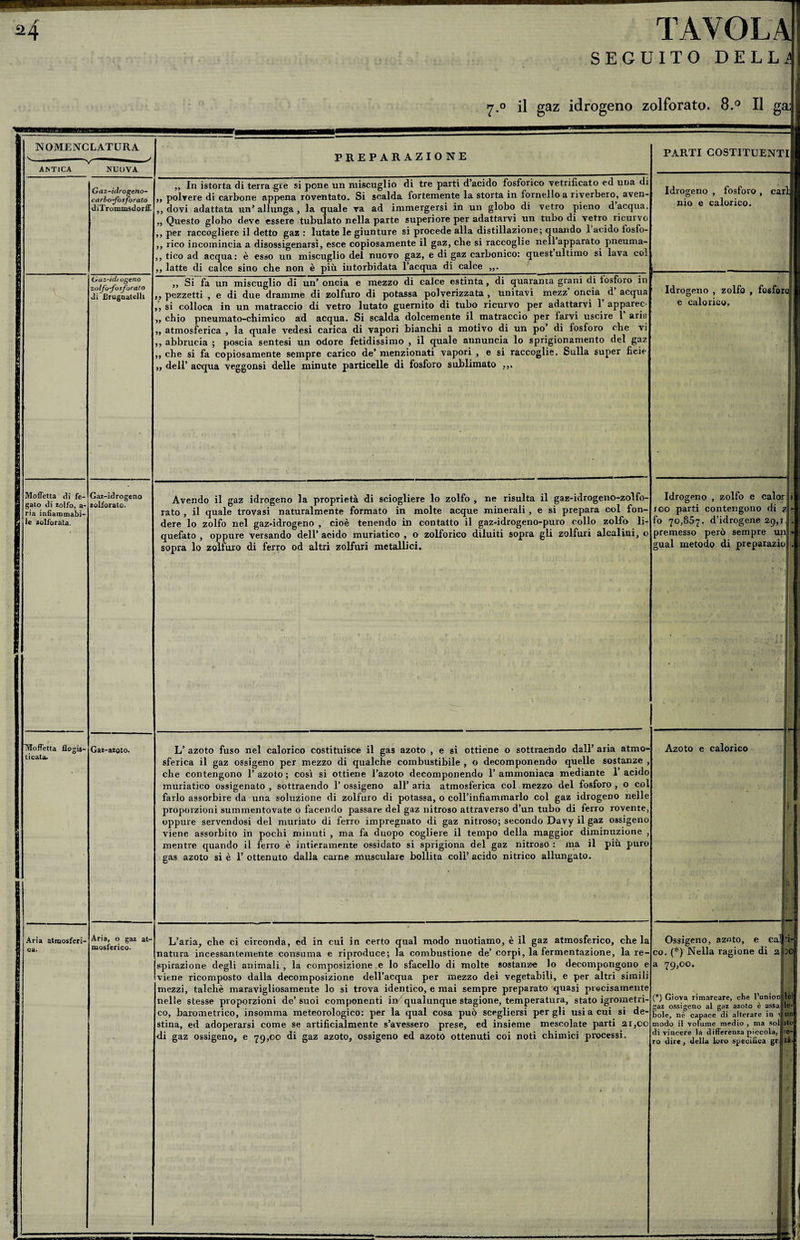 SEGUITO DELLi* 7.0 il gaz idrogeno zolforato. 8.° Il ga: NOMENCLATURA ANTICA NUOVA Gaz-idrogeno- carlio-fos forato dilTommsdorff. Moffetta di fe¬ gato di zolfo, a- ria infiammabi¬ le zolforata. Moffetta flogis- ticata. Aria atmosferi¬ ca. Gaz-idi ogeno zolfo-fosforato di Brugnatclli Gaz-idrogeno zolforato. Gaz-azoto. PREPARAZIONE ,, In istorta di terra gì e si pone un miscuglio di tre parti d acido fosforico vetrificato ed una di polvere di carbone appena roventato. Si scalda fortemente la storta in fornello a riverbero, aven¬ dovi adattata un’ allunga , la quale va ad immergersi in un globo di vetro pieno d acqua Questo globo deve essere tubulato nella parte superiore per adattarvi un tubo di vetro ricurvo per raccogliere il detto gaz: lutate le giunture si procede alla distillazione; quando 1 acido fosfo¬ rico incomincia a disossigenarsì, esce copiosamente il gaz, che si raccoglie nell apparato pneuma¬ tico ad acqua : è esso un miscuglio del nuovo gaz, e di gaz carbonico: quest ultimo si lava col latte di calce sino che non è più intorbidata l’acqua di calce __ ,, Si fa un miscuglio di un* oncia e mezzo di calce estinta, di quaranta grani di fosforo in pezzetti , e di due dramme di zolfuro di potassa polverizzata , unitavi mezz oncia d acqua si colloca in un matraccio di vetro lutato guernito di tubo ricurvo per adattarvi 1 apparec¬ chio pneumato-chimico ad acqua. Si scalda dolcemente il matraccio per farvi uscire 1 aria atmosferica , la tjuale vedesi carica di vapori bianchi a motivo di un po’ lo PARTI COSTITUENTI acqua quale vedesi carica di vapori bianchi a motivo di abbrucia ; poscia sentesi un odore fetidissimo , il quale annuncia di fosforo sprigionamento vi che del gaz che si fa copiosamente sempre carico de’ menzionati vapori , e si raccoglie. Sulla super fieie dell’ acqua veggonsi delle minute particelle di fosforo sublimato Avendo il gaz idrogeno la proprietà di sciogliere lo zolfo , ne risulta il gaz-idrogeno-zolfo rato , il quale trovasi naturalmente formato in molte acque minerali , e si prepara col fon¬ dere lo zolfo nel gaz-idrogeno , cioè tenendo in contatto il gaz-idrogeno-puro collo zolfo li¬ quefato , oppure versando dell* acido muriatico , o zolforico diluiti sopra gli zolfuri alcalini, o sopra lo zolfuro di ferro od altri zolfuri metallici. Idrogeno nio e , fosforo calorico. carJ Idrogeno zolfo calorico. fosforo Idrogeno , zolfo e calor ioo parti contengono di zi fo 70,807. d’idrogene 29,1 premesso però sempre uni guai metodo di preparazio Aria, o gaz at¬ mosferico. L’ azoto fuso nel calorico costituisce il gas azoto , e si ottiene o sottraendo dall’ aria atmo¬ sferica il gaz ossigeno per mezzo di qualche combustibile , o decomponendo quelle sostanze , che contengono T azoto ; così si ottiene l’azoto decomponendo T ammoniaca mediante 1’ acido muriatico ossigenato , sottraendo 1’ ossigeno all’ aria atmosferica col mezzo del fosforo , o col farlo assorbire da una soluzione di zolfuro di potassa, o coll’infiammarlo col gaz idrogeno nelle proporzioni summentovate o facendo passare del gaz nitroso attraverso d’un tubo di ferro rovente, oppure servendosi del muriato di ferro impregnato di gaz nitroso; secondo Davy il gaz ossigeno viene assorbito in pochi minuti , ma fa duopo cogliere il tempo della maggior diminuzione , mentre quando il ferro è intieramente ossidato si sprigiona del gaz nitroso : ma il più puro gas azoto si è 1’ ottenuto dalla carne musculare bollita coll’ acido nitrico allungato. L’aria, che ci circonda, ed in cui in certo qual modo nuotiamo, è il gaz atmosferico, chela natura incessantemente consuma e riproduce; la combustione de’corpi, la fermentazione, la re¬ spirazione degli animali , la composizione e lo sfacello di molte sostanza lo decompongono e viene ricomposto dalla decomposizione dell’acqua per mezzo dei vegetabili, e per altri simili mezzi, talché maravigliosamente lo si trova identico, e mai sempre preparato quasi precisamente nelle stesse proporzioni de’ suoi componenti in qualunque stagione, temperatura, stato igrometri¬ co, barometrico, insomma meteorologico: per la qual cosa può scegliersi per gli usi a cui si de¬ stina, ed adoperarsi come se artificialmente s’avessero prese, ed insieme mescolate parti 21,00 di gaz ossigeno, e 79,00 di gaz azoto, ossigeno ed azoto ottenuti coi noti chimici processi. Azoto e calorico Ossigeno, azoto, e cal co. (*) Nella ragione di 2 a 79,00. •i- ?c l lei le- (*) Giova rimarcare, che l’union gaz ossigeno al gaz azoto è bole, nè capace di alterare in i|un modo il volume medio , ma soljito di vincere la differenza piccola, ro dire, della loro specifica gr, Ire