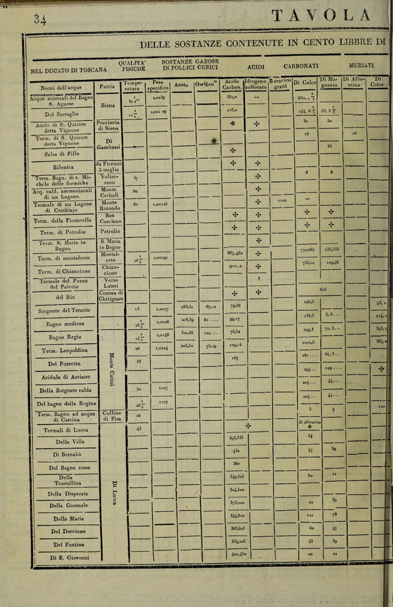 34 .M. » Miiwga ftm« Jilt w,»i» tr»-V v»lTiU.y*3/^ DELLE SOSTANZE CONTENUTE IN CENTO LIBBRE DI QUALITÀ’ SOSTANZE GAZOSE NEL DUCATO DI TOSCANA FISICHE IN POLLICI CUBICI ACIDI CARBONATI MURIATI Nomi dell’acque ir—ssmrs'ix's'nrssaa Acque minerali del Lagno S. Agnese_ Del Serraglio Acido di S. Quirico detta Vignone Terni, di S. Quirico detta Vignone Salsa di Pillo Bifonica _ . | Tempe- Patria i ratura Siena Provincia di Siena 1 3o oT Di Gambassi da Firenze 5 miglia Terrò. Bagli, di s. Mi¬ chele delle formiche Acq. cald. ammoniacali di un Lagone. Volter¬ rano Monte Cerboli 37 Termale dì un Lagone j Monte di Cerchiaio * Rotondo Term. della Ficoncella Term. di Petrolio San Casciano Petrolio 8o 8o Term. S. Maria in S. Maria Bagno in Bagno Term. di montalceto Term. di Chiancìano Termale del Pozzo del Paiccio del Rio Sorgente del Tetucio Bagno mediceo Bagno Regio Term. Leopoldina Mon tal- ceto 26 * Chian- ciano Verso Lateri Contea di Chitignan Del Pozzetto o 3 i3 ,8r 28 33 Acidula di Asciano O u> Della Sorgente calda Del bagno della Regina Term. Bagno ad acqua di Cascina Colline di Pisa Termali di Lucca Della Villa Di Bernabò Del Bagno rosso Della Trastullina Della Disperata Della Coronale f £ o n 5» Della Maria Del Doccione Del Fontino Di S. Giovanni Peso specifico Azoto óssigen° i,oo39 1,001 29 « -- Acido «Idrogeno .Boracico Carbon.gzolforato 58i,o 1,00120 1,00191 3o ! 26 2- 28 43 1, 1,0077 1,0028 1,0146 1,0224 1107 1107 it6,o * grani * * i83,3i 67,12 216,39 322,88 2o5,5o 81 .... 122 . •. * *£• 867, q52 Q°0, O * * 1100 * &amp; 79,38 99>>7 78,50 75,19 109,18 * 187 393,535 432 36o 349,525 324,5oo 373,200 Di Calce 2 63o, 1 *3 >44, 6 3 3o 18 8 * 770,667 755,oi gnesia 53,3 T 3o 85 * i33,333 129,48 625 246,5 i58,5 5, 6 ... 299,3 1012,5 281 ... . 294 .. 204 ■ 204 344,800 70, 3... 87,3... 109 44. 44 di allnmina ■f- 54 47 5o 59 22 121 385,825 334,225 62 45 39 78 47 39 Di Allu¬ mina Di Calce I 18 , ' : • | ~ I 1 &amp;5, 2 ; r n4, i l 376, c ! 1 ‘ 367,2 *j i _ ì ' 1 -- I »