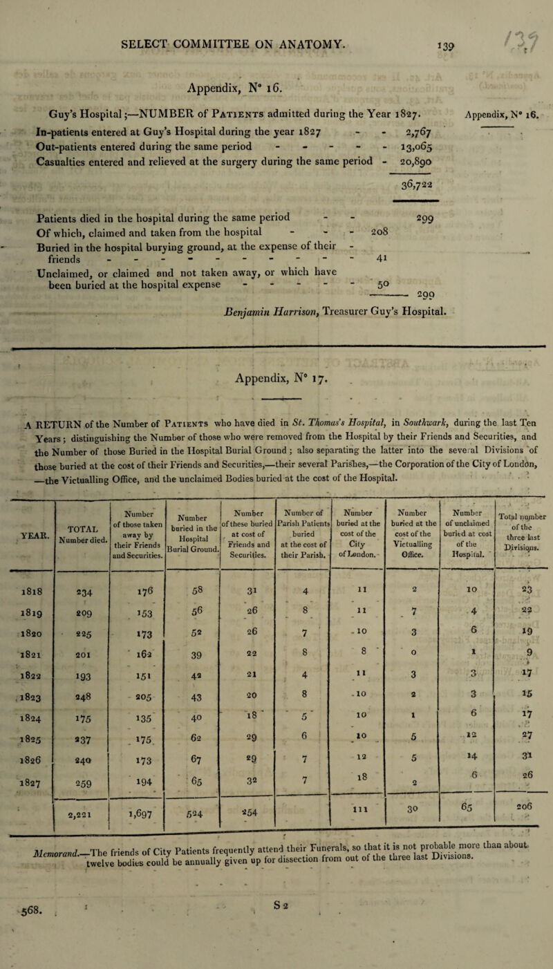 *39 ai Appendix, N° 16. Guy’s Hospital;—NUMBER of Patients admitted during the Year 1827. Appendix, N° 16. In-patients entered at Guy’s Hospital during the year 1827 - - 2,767 . Out-patients entered during the same period ----- 13,065 Casualties entered and relieved at the surgery during the same period - 20,890 36,722 299 208 • *.. -<•* 41 5° -- 299 Benjamin Harrison, Treasurer Guy’s Hospital. Patients died in the hospital during the same period Of which, claimed and taken from the hospital - - Buried in the hospital burying ground, at the expense of their friends - -- -- -- -- - Unclaimed, or claimed and not taken away, or which have been buried at the hospital expense - Appendix, N° 17. . -- -. A RETURN of the Number of Patients who have died in St. Thomas's Hospital, in Southwark, during the last Ten Years ; distinguishing the Number of those who were removed from the Hospital by their Friends and Securities, and the Number of those Buried in the Hospital Burial Ground ; also separating the latter into the several Divisions of those buried at the cost of their Friends and Securities,—their several Parishes,—the Corporation of the City of London, _the Victualling Office, and the unclaimed Bodies buried at the cost of the Hospital. YEAR. TOTAL Number died. Number of those taken away by their Friends and Securities. Number buried in the Hospital Burial Ground. Number of these buried at cost of Friends and Securities. Number of Parish Patients buried at the cost of their Parish. Number buried at the cost of the City of London. Number buried at the cost of the Victualling Office. Number of unclaimed buried at cost of the Hospital. ~ j . -1 Total number of the three last D.irisiqns. 1818 234 176 58 31 4 11 O IO 23 1819 209 153 56 26 8 11 7 4 22 1820 - 225 *73 52 26 7 - 10 3 6 *9 1821 201 ' 162 39 22 8 8 ‘ 0 1 b 9 1822 193 *5* 42 21 4 11 3 3 *7 .1823 248 - 205 43 20 8 . 10 2 3 *5 1824 175 *35 40 T8 * 5  10 1 6 *7 * ** 1825 2 37 . »75. 62 29 6 10 5 12 27 1826 2 4Q *73 67 29 7 12 5 14 31 1827 » • 259 *94 65 32 7 18 2 6 26 1 2,221 1,697 524 254 * in 30 65 206 Mcmorand.—The friends of City Patients frequently attend their Funerals, so twelve bodies could be annually given up for dissection from out that it is not probable more than about of the three last Divisions. 568. l