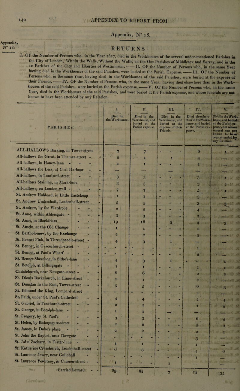 Appendix, N° 18. Appendix, N° 18. I. RETURNS * 7: • OF the Number of Persons wlio, in the Year 1827, died in the Workhouses of the several under-mentioned Parishes in the City of London, Within the Walls, Without theAValls, in the Out Parishes of Middlesex and Surrey, and in the 10 Parishes of the City and Liberties of Westminster.-II. OF the Number of Persons who, in the same Year having died in the Workhouses of the said Parishes, were buried at the Parish Expense.-III. OF the Number oF Persons who, in the same Y ear, having died in the Workhouses of the said Parishes, were buried at the expense of their Friends.-IV. OI the Number of Persons who, in the same Year, having died elsewhere than in the Work¬ houses of the said Parishes, w ere buried at the Parish expense.-V. OF the Number of Persons who, in the same Year, died in the Workhouses ot the said Parishes, and were buried at the Parish expense, and wdiose funerals are not knowui to have been attended by any Relation. PARIS HEs. ALL-HALLOWS Barking, in Tower-street All-hallows the Great, in Thames-street - All hallows, in Iloney-lane All-liallows the Less, at Coal Harbour All-hallows, in Lombard-street * I • m 2 ■ ■* All-hallows Staining, in Mark-lane , w- * ) All-hallows, on London-wall - - St. Andrew Hubbard, in Little Eastcheap St. Andrew Undershaft, Leadenhall-street St. Andrew, by the Wardrobe St. Anne, within Aldersgate * - *. ■ St. Anne, in Blackfriars - St. Austin, at the Old Change - - St. Bartholomew', by the Exchange St. Bennet Fink, in Threadneedle-street - St. Bennet, in Gracechureh-street - St. Bennet, at Paul’s Wharf - St. Bennet Sherehog, in Sithe’s-lane St. Botolph, at Billingsgate - Christchurch, near Newgate-street - St. Dionis Backcliurch, in Lime-street * - St. Dunstan in the East, Tower-street St. Edmund the King, Lombard-street St* Faith, under St. Paul’s Cathedral St. Gabriel, in Fenchurch-street - St. George, in Botolph-lane - St. Gregory, by St. Paul’s - St. Helen, by Bisbopsgate-street St. James, in Duke’s place - St. John the Baptist, near Dowgate I. Died in the Workhouse, St. John Zachary, in Foster-lane St. Katherine Creschurch, Leadenhall-street St. Laurence Jowly, near Guildhall St. Laurence Popjbtney, in Cannon-street - Carried forward < *01 '.hwsni*w.») 2 1 3 3 7 1 5 2 3 19 1 2 4 4 1 6 1 5 4 O 1 3 2 2 1 6 89 IT. Died in the Workhouse, and buried at the Parish expense. 3 3 7 1 2 3 16 1 O 3 3 1 6 1 5 4 2 1 3 O 1 6 82 III. ! . IV Died in the Workhouse, and buried at the expense of their Friend s. Died elsewhere than in theWork- house, and buried at the Parish ex¬ pense. 6 4 1 3 3 3 3 4 3 1 3 1 2 6 6 4 1 4 1 81 u Died in theWork- house and buried at the Parish ex¬ pense, but whoso funeral was not known to hare been attended by any Relation. -- •. 1 . | 2 11 1... * oJ_ — 3 3 .> ■ CL l 1 2 jB 4 2 i to . 2 ■2 -v O •33