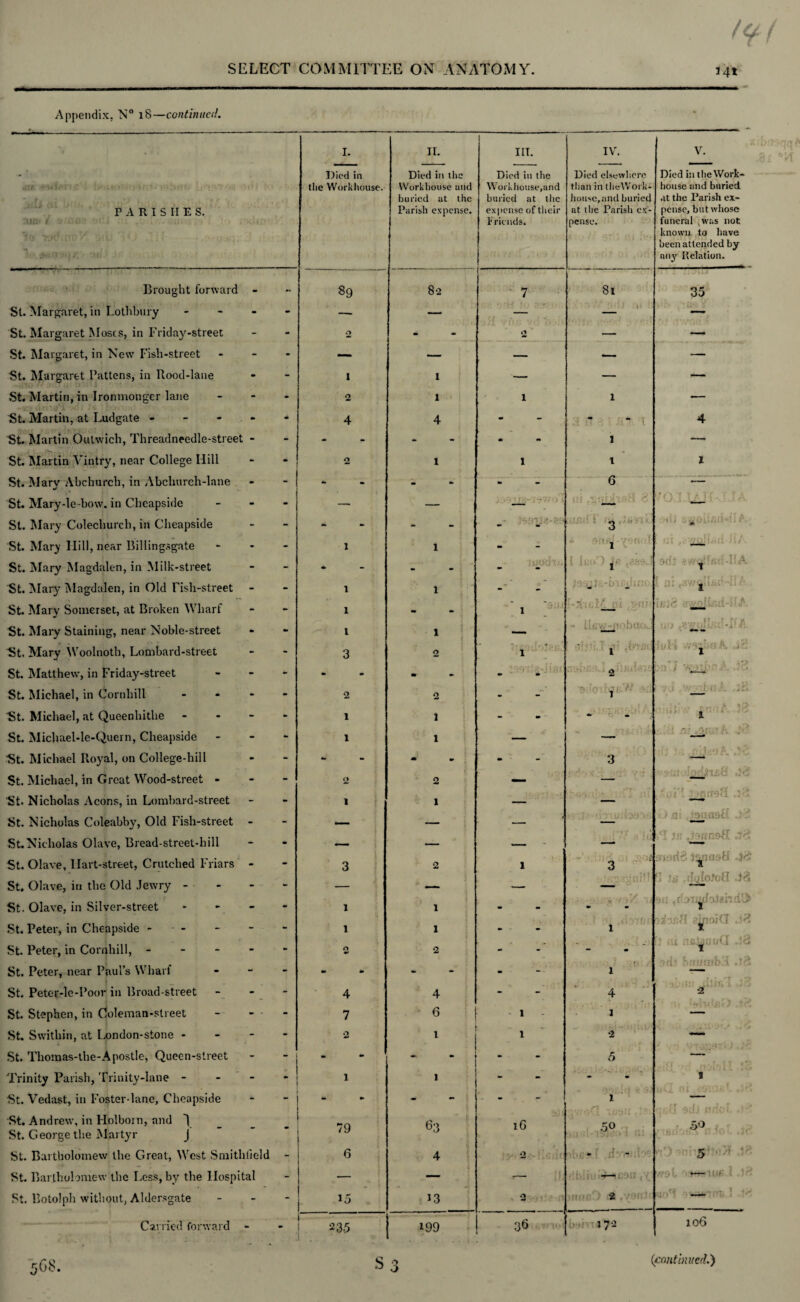 • i. II. III. IV. V. Died in Died in the Died in the Died elsewhere Died in the Work- the Workhouse. Workhouse and Work house, and than in t lie Work- house and buried buried at the buried at the house,and buried .it the Parish ex- Parish expense. expense of their Friends. at the Parish ex¬ pense. pense, but whose funeral ,was not known to have been attended by any Relation. 89 82 7 81 35 — — — ■ •: . . 4>.i 2 - — — — — — — 1 1 — — — 2 1 1 1 — 4 4 to am ■ 11 4 - - - 1 -— 2 1 1 i 1 • *■ to am 6 ___ ■ *■ 1 ' * * * . 1 X to ifd 1 • sal * — _ I iaoD 1 1 — -- j _ } ' ‘ \‘ f J 1 ' 1 ' ' _ 1 1 tototo *toto M A V : ' -V • ' , d'-’rj;: -IyH A ,i-*i 3 2 1 - - J ■4_1 ■ 2 2 - - j * 1 1 • • * J ■ - 1 1 — • • to «•» 3 __ 2 2 -- • * 1 ■ 1 i :v iauasH ■ i 1 ■ : J S>& 1 . axodS janaatf 4$ 3 2 1 3 H. . .-{-J r: t111 ' — —- — —— i . ,7 •hi ,r'.>u^Dtehdl> X 1 to •. to * I) . d it X X •» - 1 c.i nsigcwG 0 to 2 “ X ;d ' bn-Mtnbli - A •» to * * to — 1 - A 4 _ * *” 4 a 7 1 1 — 2 1 1 2 — ! - 5 1 1 1 - to to - 1 ■* * X ..vv;nf| ‘0, .11 * •:p.Jt 9di mbl ,.»• 79 63 xG • 5° • 50 6 4 2 shfidcl ..dywidoe — — — — 15 „ 13 2 2 — - 1 235 199 36 172 106 Appendix. N° 18—continued. PARIS II E S. : j < —-- Brought forward - St. Margaret, in Lothbury ... St. Margaret Moses, in Friday-street St. Margaret, in New Fish-street St. Margaret Fattens, in Rood-lane St. Martin, in Ironmonger lane St. Martin, at Ludgate - St. Martin Outwich, Threadneedle-street - St. Martin Vintry, near College Hill St. Mary Abchurch, in Abcliureh-lane St. Mary-le bow. in Cheapside St. Mary Colechurch, in Cheapside St. Mary Hill, near Billingsgate St. Mary Magdalen, in Milk-street St. Mary Magdalen, in Old Tish-street St. Marv Somerset, at Broken Wharf St. Mary Staining, near Noble-street St. Mary Woolnoth, Lombard-street St. Matthew, in Friday-street St. Michael, in Cornhill - St. Michael, at Queenhithe - St. Michael-le-Quern, Cheapside St. Michael Itoyal, on College-hill St. Michael, in Great Wood-street - ‘St. Nicholas Aeons, in Lombard-street St. Nicholas Coleabby, Old Fish-street - St.Nicholas Olave, Bread-street-hill St. Olave, llart-street, Crutched Friars - St. Olave, in the Old Jewry - St. Olave, in Silver-street * St. Peter, in Cheapside - St. Peter, in Cornhill, - St. Peter, near Paul’s Wharf St. Peter-le-Poor in Broad-street St. Stephen, in Coleman-slreet St. Swithin, at London-stone - St. Thomas-the-Apostle, Queen-street Trinity Parish, Trinity-lane - St. Vedast, in Foster-lane, Cheapside St. Andrew, in Holboin, and 1 St. George the Martyr J St. Bartholomew the Great, West Smithtield St. Bartholomew the Less, by the Hospital St. Botolph without, Aldersgate Carried forward - r,G8.