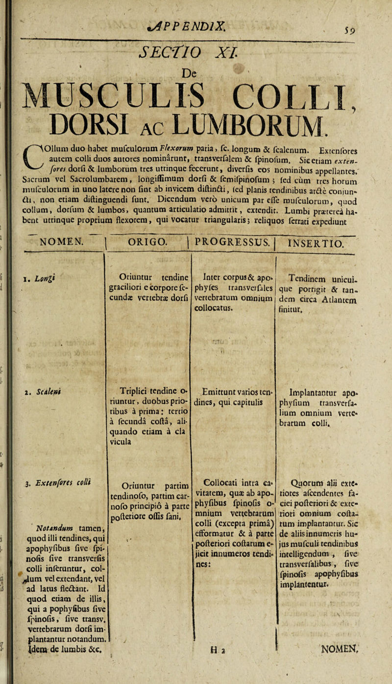 ' 5 9 SECTIO XI De MUSCULIS COLLI, DORSI ac LUMBORUM. COllum duo habet mufeulorum Flexorum paria > fc. longum & fcalenum. Extenfores autem colli duos autores nominarunt, ttansverfalem & fpinofum. Sic etiam exttn- fores dorfi & lumborum tres uttinque fecerunt, diverfis eos nominibus appellantes. Sacrum vel Sacrolumbarem, longiflimum dorfi & femifpinofum ; led cum tres horum mufeulorum in uno latere non fint ab invicem diftin&i, (ed planis tendinibus arde conjun» di, non etiam diftinguendi funt. Dicendum vero unicum par efle mufeulorum, quod collum, dorfum & lumbos, quantum articulatio admittit, extendit. Lumbi pratereaha* bent utrinque proprium flexorem, qui vocatur triangularis 5 reliquos ferrati expediunt ORIGO. PROGRESSUS. INSERTIO. NOMEN. ( I. Longi Oriuntur tendine graciliori e corpore fe¬ cundae vertebrae dorfi Inter corpus & apo* phyfes transverfales vertebrarum omnium collocatus. Tendinem unicuL que porrigit <5r tan¬ dem circa Atlantem finitur. Emittunt varios ten* dines, qui capitulis Implantantur apo phyfium transverla- lium omnium verte¬ brarum colli* 2. Scilent 3. Extenfores colli Notondum tamen, quod illi tendines, qui apophyfibus five fpi- nofis five transverfis colli inferuntur, col¬ eum vel extendant, vel ad latus fledant. Id quod etiam de illis, qui a pophyfibus five fpinofis, five transv, vertebrarum dorfi im¬ plantantur notandum. Idem de lumbis &e. Triplici tendine o- riuntur, duobus prio¬ ribus & prima: tertio a fecunda cofta, ali¬ quando etiam k cla vicula Oriuntur partim tendinofo, partim ear- nofo principio a parte pofteriore ollis fani, , * Collocati intra ca* vitatem, quae ab apo¬ phyfibus fpinofis o- mnium vertebrarum colli (excepta prima) efformatur & a parte pofteriori coftarum e- jicit innumeros tendi* nes: Ha Quorum alii exte- riores afeendentes fa¬ ciei pofteriori & exte¬ riori omnium cofta¬ rum implantantur. Sic de aliis innumeris hu¬ jus mufculi tendinibus intelligendum , five transverfalibus, five fpinofis apophyfibus implantentur. NOMEN,