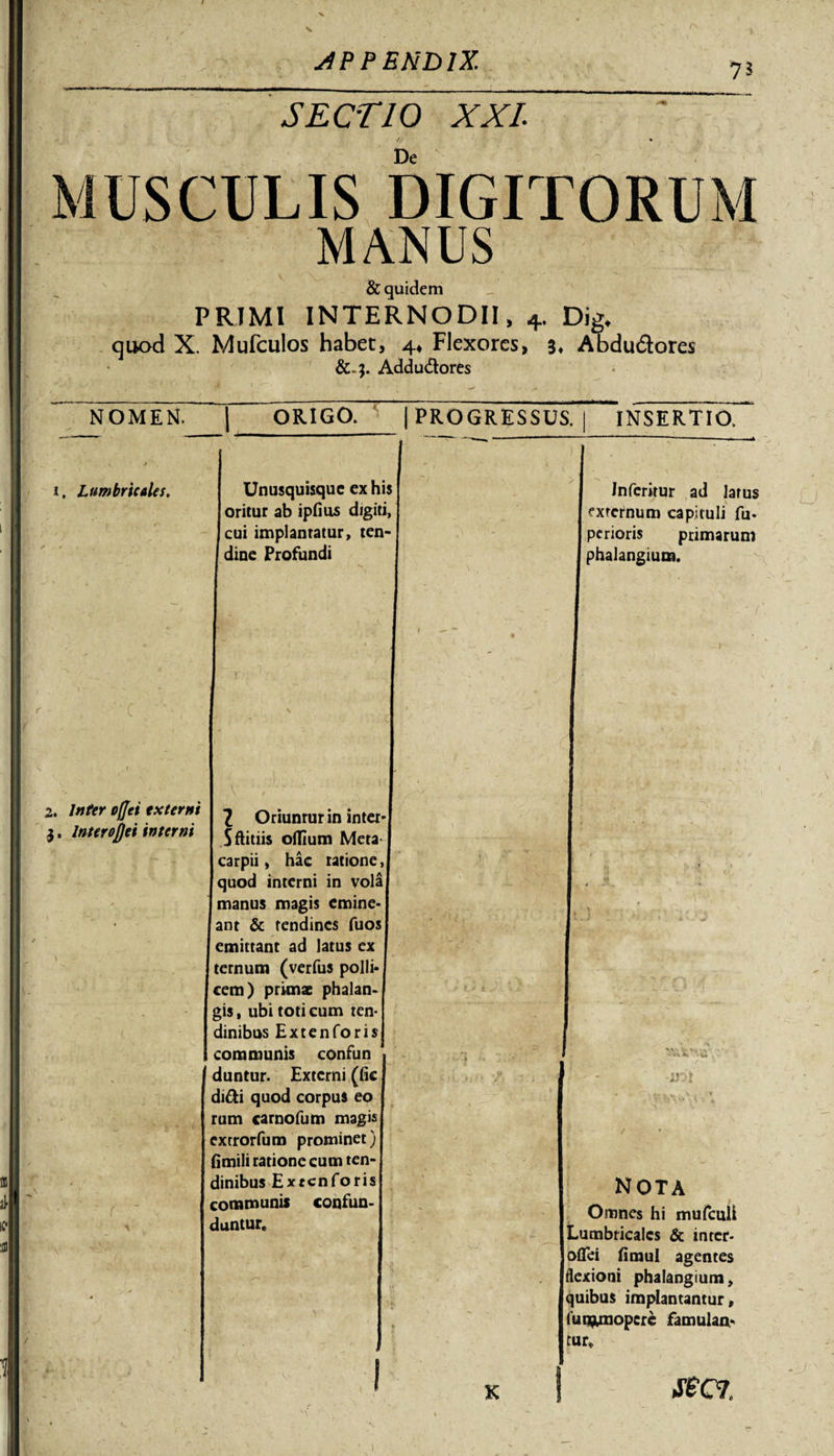 APPEHDlX. SECTIO XXL De 5 MUSCULIS DIGITORUM MANUS &amp; quidem PRIMI INTERNODII, +. Dig. quod X. Mufculos habet, 4, Flexores, 3, Abdudores &amp;-?. Addudtores NOMEN. | ORIGO. | PROGRESSUS. | INSERTIO. i. Lumbricales. Unusquisque ex his ! oritur ab ipfius digiti, cui implanratur, ten¬ dine Profundi Jnfcrirur ad larus fxrctnum capituli fu- perioris primarum phalangium. 2. Inter ofjei externi 3. InteroJJei interni 2 Oriunrur in inter Sftitiis odium Meta carpii, hac ratione, quod interni in vola manus magis emine¬ ant &amp; tendines fuos emittant ad latus ex ternum (verfus polli¬ cem) primae phalan¬ gis , ubi toti cum ten¬ dinibus Exten foris communis confun duntur. Externi (fic didi quod corpus eo rum carnofum magis extrorfum prominet) fimili ratione cum ten¬ dinibus Exrcnforis communis confun¬ duntur. ■GK ''M nota Omnes hi mufcuH Lumbricales &amp; inter- oflei fimul agentes flexioni phalangium, quibus implantantur, tun^mopere famulan¬ tur. K seci.