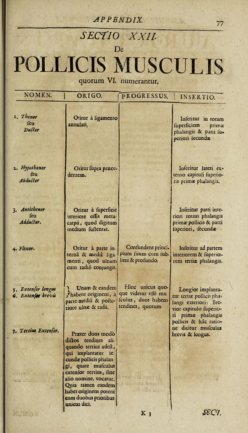 SECTIO XXII. De POLLICIS MUSCULIS quorum VI. numerantur. NOMEN. ORIGO. PROGRESSUS. | INSERTIO. i. Thenor feu Dultor Oritur a ligamento annulari; - Inferitur in totam fuperficiem primae phalangis &amp; parti fu. periori fecundae ) 2, Hypothenor feu Abductor Oritur fupra praece¬ dentem. Inferitur lateri ex* terno capituli fuperio- ris primae phalangis. 1 3, Anttthenor feu Adductor. Oritur tl fuperficie interiore olfis meta- earpii, quod digitum medium fuftentat. \ y . ■ &gt; \ Inferitur paret inte¬ riori totius phalangis primae pollicis &amp; parti fuperiori, fecunda: 4. Flexor. Oritur a parte in¬ terna &amp; media liga menti, quod ulnam cum radio conjungit. Confundens princi. pium fuum cum iub- limi &amp; profundo. t Inferitur ad partem interiorem &amp; fuperio- rem tertiae phalangis. y. Ext en for longus &lt;6. Extenftr brevio V 7, 7Exeenfor. 1 Unam &amp; eandem /habent originem, a parte media «St poftc- riore ulnae &amp; radii. Praeter duos modo di&amp;os tendines ali¬ quando tertius adeft,' qui implantatur le eundae pollicis phalan gi, quare mufculus extenlor tertius, fine Hinc unicus quo¬ que videtur efle mu fculus, duos habens tendines, quorum Longior implanta¬ tur tertiae pollicis pha¬ langi exteriori: Bre¬ vior capitulo fuperio- ri primae phalangis pollicis &amp; hac ratio¬ ne dicitur mufculus brevis &amp; longus. ■ . alio nomine, vocatur. Quia tamen eandem habet originem poterit cum duobus prioribus unicus dici.