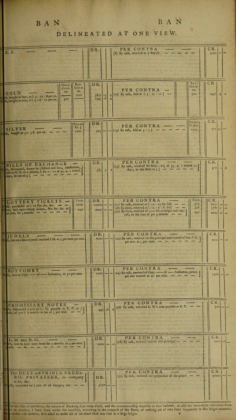 BAN BAN DELINEATED AT ONE VIEW. E. F. D R. PER CONTRA (8) By cafh, received as a depafit gold — — Lfh, bought in barf, at 1. 3 : 17 : 8 Per oz- b, bought in coin, at 1. 3 :17 : u peroz. Gold Coin. oz. 500 DR. 389> *947 PER CONTRA - (10) By cadi, fold at 1. 3 : 17 : n ■ SILVER - T(ii{h, bought at 5 s. 5 d. per oz. Pillar 1200 PER CONTRA (13) By ca(h, fold at 5 : 5 | — Pillar Ps |oz. 1200 filTLs OF EXCHAN L> E — l(h difcounted, drawn by Clifford and fons, Amfterdam, 7 [able to N. O. at z ufance, f. 60. o : 10 at 3 5. 4-J month > I days, to run at 4 \ — / J PER CONTRA (15) By cafh, received for 6000 : 10, at 35. 4. 1 month 10 7 days, to run done at 41 —■ — — — — j 10 LOTTERY TICKET ih, purchafed at 1. 10 No. &c. &c. — — to, lent upon lottery tickets. No. &c. &c. at 7 :r cent, for 3 months — — — J 1ICK. 1000 250 PER CONTRA (17) By cafh, received at 1. 10 : 15 for fold — (18) By ditto, received at 1. 11 (20) By ditto, received of- 6 fold for principal and inte- reft, on the loan of per 3 months — — -I ■ T E VV E L S -- -- lent on a box of jewels marked F.G. at 5 per cent, per ann. D R. 2000 CONTRA (22) By calf, received for the principal and intereif of box F.G. per ann. at 5 per cent. — — — — — —1 3 BOTTOMRY Tolih, lent to Capt.-of --Indiaman, at 40 per cent. DR. 1000 PER CONTRA (24) By cafh, received of Capt.-of - pal and intereft at 40 per cent. — Indiaman, princi-1 JPRO MISS ARY NOTES — ’oltb, difcounted a note ot C. N. payable to F. P. at 3 1 laths, of 500 1. 2 months to run at 3 per cent. — — J 16 8 PER CONTRA (26) By cafh, received C. N.’s note payable to F. P. IkAlh, lent on their joint bond for 3 months, at 5 per cent. L. M. and N. DR. 1000 — PER CON 1 R A — (28) By cafh, received intered and principal 10 __ - It he D U K E and P R I N C E FRED E- , PER CONTRA--- C R. 1 RIC PRIVATEER, in company v With, &C. ' DR. (30) By Cafh,' received our proportion of the prizes — —- 30000 Td lafh, expended for \ part of all charges,- &c. — — 569° 4 < ' t *!j or the fake of exhibiting the nature ot Banking d un coup tl ceil, and the accountanrihip requintp to that ouuneis, as ano tue clit to another, 1 have been under the neceffity, according to the compafs of the fheet, of making ule of two lines frequently in this ledger account j