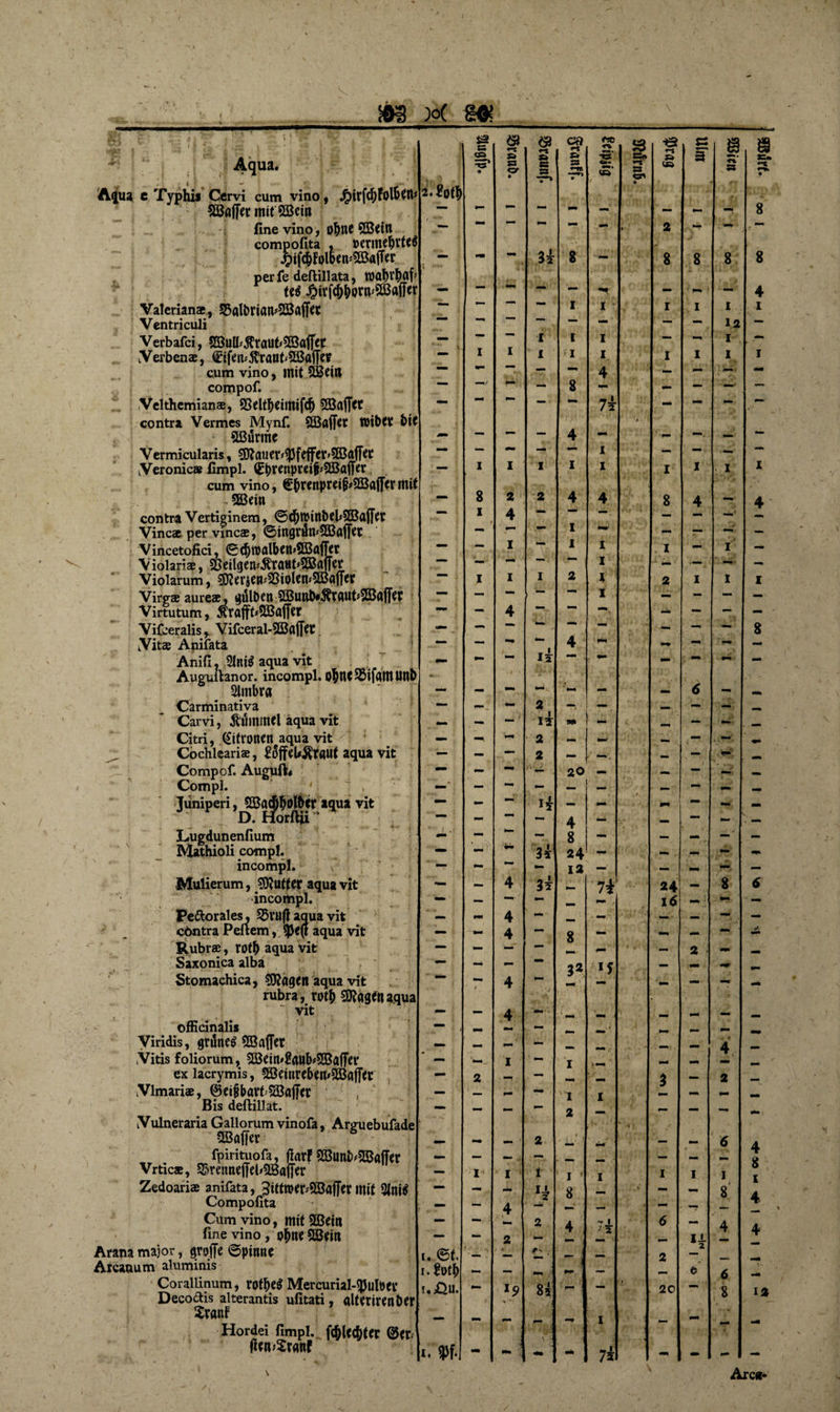 Aqua. Aqua e Typhis Cervi cum vino, Jr)irfcI)Fol6?tP Gaffer mit SBcin fine vino, ohne SBdtl compofita , »erme&amp;r jpif^FiwemSBafler Valerianas, 55al&amp;rian^2Baffet Ventriculi Verbafci, SKulI^raub^ßaffet Verbenae, €ifetvÄraub?SJöjTet cum vino, mit 2ÖdH compof. Velthemianee, SSdtfyeiinifd) SBaffCC contra Vermes Mynf. Söflfiet Wibtt bi ößurmc Vermicularis, SDfauei^feffwSßnfTet Veronic* fimpl. (Eprenpreif*3Baff«r cum vino, e*brenpreifr2Baffer mi 5öein contra Vertiginem, ©dptPinbebSEBaffev Vincae per vmcas, ©ingrdmSBafiet Vincetofici, © d)tt)alben»5Baf]et Violariae, $eilgen*Ärant*3Baffer Violarum, Sfterien^iolemSffiaffer Virgae aureae, gölbcn SCBunN^tflUt»2öa|ftt Virtutum, ÄraffbSBfliTw Vifceralis , Vifceral-SEBafiet Vitae Anifata Anifi, 21ni$ aqua vit Auguilanor. incompl. p^ncS5ifamunl 2lmbr« Carminativa Carvi, Äümmel äqua vit Citri, Zitronen aqua vit Cochkariae, £üfftlU$raUt aqua vit Compof. Auguft* Compl. Juniperi aqua vit Lugdunenfium Mathioli compl. incompl. Mulierum, Butter aqua vit incompl. Pettorales, 3$VU|i aqua vit cöntra Peftem, S)Jf(i aqua vit Rubrae, rotf) aqua vit Saxonica alba Stomachica, Etagen aqua vit rubra, rot^ SOfatgenaqua vit officinalis Viridis, grünes $8 affet Vitis foliorum, ^ein'&amp;uib*9ßaffer ex lacrymis, 2Beinreben&gt;8öaffet Vlmari«, ©eijibart SBaffcr , Bis deftillat. Vulneraria Gallorum vinofa, Arguebufade SSBaffer fpirituofa, flarF 28unb4lBaffer Vrtics, SSrenneffebÜBaffer Zedoariae anifata, 3ittmm2B«ff«mit 2Jni$ Compofita Cum vino, mit 2Bein fine vino , ppne Södtt Arana major, groffe ©pinne Arcauum aluminis Corallinum, rotbeS Mercurial-^JulöCV Deco&amp;is alterantis ufitati, ölterirenber XVfltiF Hordei fimpl. f$Uc&amp;ttt @et- ffeibSranf $2 SS &amp; «-* &amp; &lt;3 f« 53 •ö g S CA ■? • S3 Cf . s» s 53 •  A S3 • -5‘ &lt;*- &lt;5‘ £5» *-* 53 cn « » » s «■*' 53 , — — — •i — — — — — — — - - - t ■ 2 ..M. :;'W- . i , ; *■ •Ml 8 — 8 8 8 * r — — *- — — •«* . — — — — — 1 1 1 I 1 — — — — — — — 12 — — — r i I — 1 c I I  i 1 1 1 I 1 — — — — 4 — — — —/ r- ' '■-*&gt;' 8 _ — — t 75 , — * — — — 4 — — • — — — — ••• 1 — L I I i 1 1 I I 1 t 8 2 2 4 4 8 4 _ — ■ i 4 — . “■ — —■ — - 1 w M. — — — — i ■t1:' 1 X I — 1 — ■— — — ■ — 1 * _ — ■ — — X i i 2 X 2 1 X — — — — — I — — — — — 4 — — — — _ — — — — — . — — — — - — 4 - - «- — IS — . i ~ .. ; - — ) - — — — — — — 6 — — fW _ 2 - — — - - — — — •* IS - M. — —: . — 2 — M. — — — — 2 — _ — — - 20 — — r1 — — *—• — _ — M. — - — — PM — — - mmm 4 - — — - '• '' m — — 8 — — — — — 35 24 T“ — - “T ~ — 12 — — — - 4 35 74 24 — 8 — ' M — . 16 ’ — ••• 4 — ■ — — . “ — 4 g — — — fS — - 'mm— — — 2 m — — 3 2 15 — - / 4 — — -* “7 — 4 mm- , M mm _ — _ — ■ — - ]m — - — — • — - 4 ?! *- ■— i 1 &gt;— m— — — *— 2 - M. 3 — 2 — — — 1 X — — M. •• — — 2 — — — — — - 2 1J — M. 6 — ~ — - — m. ■ — - — — I i 1 1 ' I 1 I 1 — — 4 8 . * — — 8' — 4 —■ —■ — * “!• . — —• — : 2 4 ' 1 1 5 6 4 2 — — — H — i. ©t. — f - .. ^ . — 2 i. 2i&gt;tb - — M.J mm — — t 6 !«jQll. I9 83 1 4 20 8 — •m - - - I — - I. w- - -  «1» 75 - • mm tZf 8 8 4 i x 4 8 4 8 i 4 12 Aren*