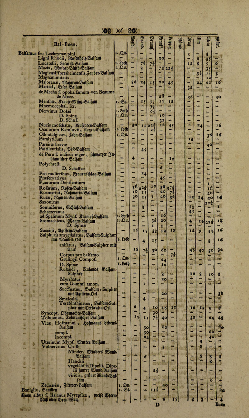 Bal-Been. BalTamus feu Lachrym® pini *• Ligni Rhodii, ^ofetl^ölj^atfaitt Locatelii, 2ocatdb23alfam k.Bot^ Macis, s^ufcat^lut^alfam i.ßu. MagicusPfortzheimenfis,3au6er^ftlf(l1ft Magnanimitatis Majoran®, Sftajoram&amp;alfam Martial, 4:ifcn^alfam de Mecha f. opobalfafnum ver. Bqaume de Mecc. Menth®, $rauf<*$Jdni$5alfaiit i. 6c. Mnemocephal. fcr. — Nervinus Dolsi :. £ot|> D. Spina i.jQu. D. Sch®f. Nucis mofchat®, COiufcötem&amp;alfam Oculorum Ramlovii, 21ugens9$(llfam Odontalgicus, ^ö&amp;miSalfflm i.ÄU. Paralyticum Pareir® brav® Peftilentialis, <pefb25alfant de Peru f. indicus niger , fcfylMtJCC 3n i)ianifd;cr $alfam Polychreft. D. Schaffen Pro mulieribus, Srauenf#iög*23alf«un Pr®fervativus Puerorum Dentientium Rofarum, Ütofetu2>alfant Rosmarini, 3tp£mavtm2?alf«t1l Rut®, Stautcn^alfam Saxonicus Somniferus, ©d)laf;25alfam Scherzeranus ad Spafmum Mynf. $rampff35alf«nt Stomachicus, sjftagenf&amp;alfam D. Spin® Succini, 8gtjicift45atfam Sulphuris amygdalatus, S5ötfaitt»Sulphur mit SftanpeldDH anifatus, S3alfam*Sulph« mit 21ms Corpus pro balfamo Grulingii Compof. D. Spin® i : . ‘ Rulandi. ManDS $5alfam * ■ SulpnCt Myrrhatus / 1 * cum Gummi amon, Sucdinatus, 35alfain t Sulphc mit 2lgt(ieim£)el Smalcald* Terebinthinatus, S8alf<umSul phcr mit £cr6«itin»£>cl Syncopt. £tjnmacf)tfr25alfam Tolutanus, Solutanifcbev Söalfatn Vit® Hofmanni, Aofmamri 8cbcn$ jßalfam - compl. incompl. Uterinum Mynf. Sfltfutter^ölfaftl Vulnerarius Crolli Minder, SföinöcrS 3Bunt> Söfllfam Hanckii ^ vegetabilis Dipelii, Öipe* lii fflurer SSunbfißaljam viridis * gri5nec£Bimfc>ial? fam Zedoäri®, Jtftföer»Salfam t.ülu Banigiia, Q3amüen i. 6t. fieen albus f. Baianus Myrepfiea , WCift 6tCVn> ober äßtcmSBiiri ; * f H f s 36 i.&amp;tb u ßu» I» $0$ !.£LU. l^Otb IO c* js Cf 7t I 24 15 11 45 3ff io 3° 24 222 15 15 15 i8 *5 4 7* s= 53 7k i5 7k 74 6k 2 k 2k 20 7k 22^ IO 5 3? i 3t 1 !• 4 « • i5 3° 4 4 Vm I 30 3o *4 “ I '3o 7t 20 2fl i5 io 32 16 C3a 45 12 45 12 2T Ila 6 45 3** 20 20 IÖ 20 1 12 6ö 24 12 8 20 20 16 tat 40 So 37 t 7t - 36 40 18 12 15