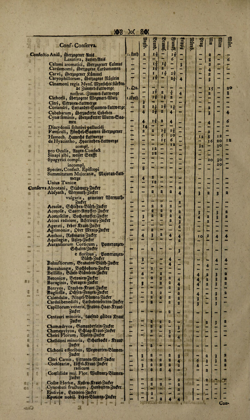 Conf- Conferva. ConfedioAnifi, äberjogener Jini« Laxativa, £apier*2lni$ Calami aromatici, überzogener @fllmu$ Cardamomi, überzogene (farbamomcn Carvi, überzogener Kümmel Caryophillorum, überzogene SRagleitt Cinamoni regia Mynf. flürfen be ^Hnmct^atiroergc noftrat. gimiiKt^attwerge Cichorii, überzogene 2Begn}«rt»3ßuri Citri, ©tronemtfatttoerge Coriandri, @orianber»©aamen*£atttt&gt;erge Cubebarum. überzueferte (Eubeben Cynsfemims, überzucferter 2Bunn*©a« men Diacydonii folutivi pellucidi Fcemcuii, $6nd)el;©aamen überzogener Hamech. Jbamecb^ 8attwerge de Hyacintho, Jjbpactntf&gt;en»8attR&gt;ergc compl. proOculis, 2Jugen*Confe&amp; Sinapi albi, n?etfer ©enfft Spagyrici compl. incompl. Specier, Confed. Epifcopi Summitatum Majorans, 3JJajoran*8att&lt; - . • - roerge Unius Tunica Conferva Abrotani, ©tabWIllfi^udFer Abfyntb, 2Bmmu&amp;'3utfer vulgaris, gemeiner 2Bcrit»utfi» ^tiefer Acacia, &lt;34&gt;leben#53Iütb^3ucfer Acetofs, ©auer/ülmpffer^ucfer Acetpfells, 23ucbampffer*3»&lt;fer Acori radicum, 2lcferu&gt;urZ'3ucfer Agerati, 8eber Äraut*3utf« Agrimoniae, £)Det 9)?enig»3utf*t Anthos, Siofmarin$ucfet Aquilegia, 2iglep^3ucfer Aurantiorum Corticum, spoineranjen* ©(balem3infer e floribus, «Pomeranzen* 35iütbs3ucfer Balauftiorum, ©rannten* 23ldtb&lt;3ucfet Beccabunga, 55ad)bobnen*3utf1fr Bellidis, @anfe-35ldmlein»3ucfcr Betonicae, 35etonien*3RdF*r Boraginis, 35oragen*3urf&lt;r Botryos, 2rauben»Är«ut*3ucFer Buglolt®, jDd)fen*3ungen*3ucfer Calendula, ÜUngeMBlumen*3ucFer Cardui benedidi, (Earbobeneöicten*3utf er Capiiiorum veneris, gvauen*#aar*$?raut 3ucfer Centauri minoris, taufenb gülben Äraut 3ucFer Chamadryos, ©amanberlejn^ucfer Chamepytyos, ©cf)lag'$vaut*3ucFer Cheiri Florum, 35iolen&lt;3ucfer Chelidöni minoris, ©djarbOifS * $raut 3urfer Cichorii efloribus, 3Begtoarten&gt;3Muiiten 3ucfer Citri Carnis, &lt;£ttron&lt;n*$D?arf*3Mcfer Cochlearia, 86ffel&gt;taut'3utfer radicum Confolida maj. Flor. SBaliRMty&amp;IumeR* 3ucfer Cofta Herba, Äofien*5?r«ut*3ucfer Cynosbati fruduum, J£&gt;anbutten*3utfer Ejndivia, (Enbit&gt;ien&gt;3ucfer Epatica nobil. 8eber'SHumen*3Htfer i - : ü | &amp; 1 - I *• I *■* i * i. Sotb i.i?otb * &amp; j 4 I i ö i &amp; &amp; ca zn •* 2. ? 3 2 4 4 14 2 4 f 3 3 &lt;-* » SS i4 if ly I i I 2 S&gt; SS SS '-l £&gt; 53 ♦ ~m li 2 | - nJL 22 2 J. *2 ly 12 2 I? iy n 12 12 2 - 12 H 5 if 2 2 2 2 3 2 2 2 2 2 2 2 2 2 2 2 2 2 2 2 2 2 2 2 2 2 2 2 2 2 2 2 j, 2 2 I* IO 6 12 2 2 2 2 4 4 2 2 2 2 2 2 2 2 4 2 4 2 4 3 4 4 2 4 4 2 2 2 2 3 4 3 4 2 2 2 2 53 i -e e es* 2 ws »'S SS 2 8 2 4 2 3 - 1 2 12 32 IO 4 4 4 4 3 3 6 4 2 8 16 20 2 2 2 2 2 12 20 3° 30 20 20 8 4 6 12 3 3 2 2 4 2 2 2 2 2 2 Con«