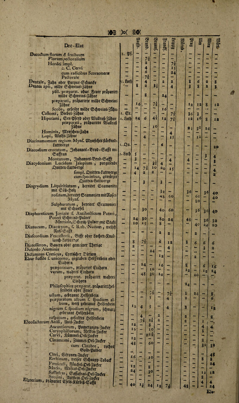 I -w m x &amp;&amp; Dfec-Elat % Deco&amp;um florum &amp; fru&amp;uum Florum pe&amp;oralium Hordei impl. e. C. Cervi cum radicibus Scorzoner® Peftorale Dentale, £abn ober $urpur;©cJjnecFe Dentes apri, irilbe ©cbtrein^Snbne ptil. praeparat. ohne fteuer praparirti roilbe ©cbtrein&amp;Jübne praeparati, praparirtc mübe ©cbtreins 3^ne Scobs, gefeilte trübe ©cbtretn&amp;SSbn' Caftorei, ?5teber;3abne Hipotami, ©ce^ferb ober $Baflrof*3abne praeparati, pv4parirte SMrof Salme Hominis, 9j3?enfcben#3flbn Lupi, SBolfö^Sabne Diacinamomum regium Mynf. S0?tmft(bf$ jlarFettbt £aft»rerge Diacodium crocatum, 2falmtwe$ * 23rob i ©afft tltii ©affratt Montanum, 3obanne&amp;35rob'©afft Diacydonium Lucidum Jakpium , purgirenbe Äuitten^atttrerge fimpl. ^Quiften^afftrcrge cum fpeciebus, getrth'Jte Quitten* fcatttrerge Diagrydium Liquiritiatum , bereitet ©caittottieu mit ©up'J&amp;olj rofatum,bereif et ©cantonien itiitSiofen Mynf. Sulphuratum, bereitet ©camonie mit ecbtrefel Diaphoreticum Joviale f. Antihefticum Poteri Poteri ©cbirmb^ulrer Martiale,©cbiri(^ulrer mit ©fab Dianucum, Diacarvon, f. Rob. Nucum, trellcl) 2RuL©afft Diafcordium Fracaftorii, ©ifft ober £acbeiVÄnpb laad)'ikttir.erge Diatefleron, dauern ober gemeiner Sberiac Dulcedo Aluminis Diftamnus Creticus, (^rcftfe^cr ^tCfant Ebur foflile f. unicormi, gegraben Jpelffenbein ober ©iriborn praeparamm, praparirf ©inborn verum, trabtet €inbortt prsparat. praparirf trabvce 0uborn Philofophice praeparat. pr4pai’irtJpel< fenbein obtte geuer uflum, gebrannt Jpclfenbein praeparatum album f. fpodium al- bum, treib gebrannt Jpelfenbein nigrum f. fpodium nigrum, fcf;trau gebrannt Jpelfenbem rafpatum, gefeilte^ Jfpelfenbein Eleofacharura Anifi, 2lni&amp;SucFer Aurantiorum, $omeransem3ucFetr Caryoplnllorum, ^elfen^iicfer Carvi, 3vuninteb£>el;3ucFer Cinamomi, Süiime^jDel^ucFer cum Cinabre, rofbe^ ©olb^lrer Citri, ^ifronemSucfer Errhinum, rrcifer ©cbnupp;XobacF Fceniculi, 5oncf;eb£)el^ucFer Maas, 3Rufcat«£)el*3i!cFer SafTgefras, ©^afra&amp;£>el£ucto p,. . oucuni, 2lgffiein £)eb3ucfec Eljtemim, Pr4pnrtrt <2 &amp; &amp; <Ä t- $f* ~ r. Eotbl “ 8 16 r. ©f. “ i.^Otb 24 .Sofbl 5 3 I - 14 - 4 S» SS o 7k\ 2 4 6 ■7k 4 2 s= 53 8 H 7k 4^ 10 7k 2 3 £ 10 2 Cf) 24 16 12 7k i) 24 2 4 4 2p 7k 7k 4 IS 24 10 8 2 12 12 16 12 48 16 12 24 40 30 30 7k 32 48 4 15 24 48 24 16 3° / 2 60 4oj 60 80 24 8 r- 2 6 12 4 4 fi 12 16 io - 7k *2 8 10 22 k 60 10 8 3° 24 2 2 *2