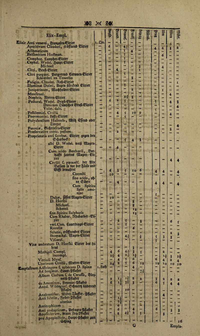 Elix-Empl. Elixir Anti venerei, Stonjofen^lipier i* &u* Aperitivum Clauderi, eröffnend Slipier Afthmaticum Balfamicum Hoffman. Camphor. (£ampber'(£Upicr Cephal. Wedel. JpaupbOipUC Michael Citri, 3Sntfh(£lipter Citri purgant. <pur<jieren& Qitfronen*(£lipiet Schrcederi ex Tenzelio Fuligin. Clauder. 9üljh<SUpier ^-llluminat Dolaei, 2Jugen fiarcfenb (Slipiet Juniperinum, Sßat^^olöCV^lipiCV Menflrual. Nephrit, hieven» (Sltpter Pettoral. Wedel. ÜSruffcSUpter Danicum £)amfd)e$ 35ru|k€lipier Volat. dulc. Peftilential. Crollii Pnevmoniac. £ufftd£lipiet Polyehreftum Hallenfe, SÖtillJ <£jfcni> OÖC Sinctur Pceoniae, ®ic()ti'ofcn*G:liriet , Praefervative contr. peftem Proprietatis anti fcorbut. (£lipier gegen ben ©cftarbocfsj albi D. Wedel. h)Cif Sötagen (£lipier Cum acido Boerhavii, 25ur Ijaffö feinere* 91ttagen*<£li Pier Crollii f. paracelf. bcr 2llte Söalfam fo »or i>er Säule uni) ©tfft fyrtwtörct Corre&i fine acido, ol) ne Säure Cum Spiritu Salis amo niac Dulce, täffeS sföagen*(£lipier D. Horltii Michael. Schcenii fine Spiritu Sulphuris Cum Rhabar. 9ibabarber *€l . pier veri Con. Goneröing&lElipier Rorellae Salutis, eröffnendem Girier Stomachal. «Diagen^lipiee Vifceral. Vitae ambratum D. Horftii (Elipier öe$ 2 t Uni Mathioli Compl. incompl. Vitrioli Mynf. i- Uterinum Crollii, S9?Ulfep€llpier Emplaftrum Adllringens f. roborans D. Spinae i. Eott> Ad bregmat. ^anpt^flafter Album Cottum f. de Cerufla, Sßlep nxt^^Pflafler deAmoniaco, 31momac<<pfIafier Anod. Wiideganf. Unberenö ^3flafirr Anabaptiftar. SBtDcr^^uffep/ 0f{afttr Anti febrile, 5ieber«$|Iafut alterius Antitophicum Anti podagricum, $oi)agra>93.fla|ier Apoffölorum, braun £u<p1)JflaJier pro Apopleaicis, £aupt^;pjtojier ium 12 & (X* e» 53 er 6 3 10 io 4 *4 2 6 & —c S» 53 44 5 5 5 5 f 2 - A 2 5 6 4 4 2 Ii. ll 4 n 6 6 aa *** 2 S 2' S —• » » cn 8 io IO 8 8 12 12 5 44 44 24 5 $ j 4 3± io 3 3 4 6 6 4 2 3 44 4 2 8 V 2 5 12 74 2 ■e y »MS 5 4 4 y 5 4 6 6 12 3 6 4 4 53 6 3 4 4 4 4 io 2 T 3 4 4 / 4 4 4 * 4 2 3 3 | - 3 4 2 4 io io 2 1 2 4 4 -! Empla-