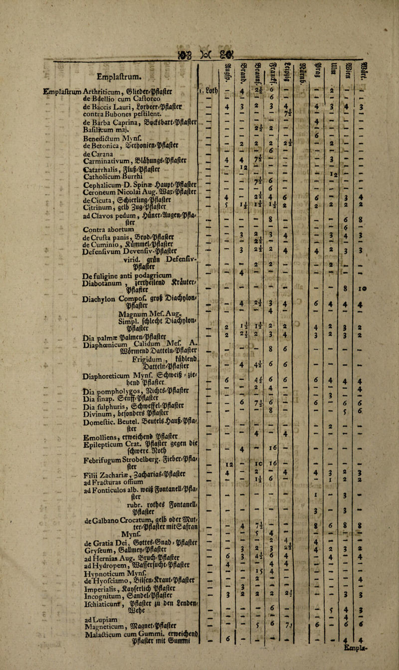 % m )°c Emplaftrum, Emplaftrum Arthriticum, ©lieber*$Pflajler de Bdellio cum Caftoreo de Baccis Lauri, £orbeer<$fi(ljlei? contraBubones peftilent. deBarba Caprina, 33ucf$bart*$PflAfleV Bafilifcum maj. Benedidtum Mynf. de Betonica, ^etbonien'Spftojlet de C^rsnä Carminativum, 3M5tyung&amp;$)3fId|Ier Catarrhalis, Catholicum Burrhi Cephalicum D. Spinae J^aupb^fTajlct’ Ceroneum Nicolai Aug. SBapSjJßflller deCicuta, ©{&amp;terling'93fla|ler Citrinum, gelb 3ug’4ma|ier adClavos pedum, £uner<2lugcm<PfI«' r fler Contra abortum deCrufta panis, 35rob*$flflfiet de Cumimo, j?dminekf)flafler Defenfivum Devenfiv-^flafier virid. aviln Defenßv- ^Pflafler Defuligine anti podagricum Diabotanum , jertt)eilenD flräutev* Malier Diachylon Compof. gvof Stoßton* ^fajler Magnum Mef. Aug. Simpl, fdjlec&amp;t £>iac&amp;t)tom ' «PPfljlCV Dia paimae ^almen^ffafler Diaphcenicum Calidum Mef. A. SBprmenD £>atteln^flafier Frigidum , fut)lenö batteln^flafter Diaphoreticum Mynf. ©d)tt>eiti * Jie* lyenb ^>f!afler Dia pompholygos, Dia ßnap. ©enf^flafier Dia fulphuris, ©c&amp;n>effeb<)Jflafier Divinum, be)onDev£ spflflfiev Domeftic. Beutel. 5?eutetö£atif^jicp fler Emolliens, emeidjenl $f!afler Epilepticum Crat. ^flafier gegen DU fernere 2Ro$ Febrifugum Strobelberg, gieber^fto jler Filii Zachariae, 3ac&amp;avia&amp;$fla|ier adFrafturas oflium ad Fonticulos alb. weiji gontaneIb<pjto (ler rubr. rotyes gontanelb spflafier Mynf. de Gratia Dei, @otteiMSna&amp; * taflet Grvfeum, @allmet><<pflafler adHernias Aug. 2Mnidj'$f!<ifrer adHydropem, ©affevf»Wfto|Ier Hypnoticum Mynf. de Hyofciamo, 25ilfem3?röub<p(ia|ler Imperialis, Äöflferlid) tyfl«fier Incognitum, ©nnDeb^pflflller Ifchiaticunf, $ffa(ier ju Den £enbcn 2Be&amp;e adLupiam Magneticum, SKagnet^flafier Maladkicum cum Gummi. ertvei(f)eni £2 &amp; es i ss 'S* • 53 er ♦ «-5 Sb SS 1:1 1 ?. «C3 <-* 53 * i. m - 4 6 — — — — . 6 — —1 4 3 2 3 4, — - — ~ 75 —i — — — — — — — 2 — — — — — — _ — 2 2 2 2T — — — 6 — 4 4 7? — - — «M — 12 *• * s— _ — — - - ■ 75 6 - — — — 6 — 4 - 2a 4 6 — 5 H IT H 2 — — 8 _ — — — — — — - 3 2 | 3 4 — — 22 r- — 4 — 3 2t 2 4 •4 - 2 2 — — : — 4 — — - - - - - w+ Ml» M, { 4 3 4 4' - 4 •* 2 ik 1^ 2 2 . — 2 2k 2 3 4 - - ■ - 8 6 — - 4 4t <5 6 6 — 4? <5 6 4- — •• 2 4 — — — 6 7? 6 — - *- - 8 — MM — ■ — — — — — 4 — 4 - 4 16 mm Mm 12 -• IC 16 — — 4 — 2 — 4 — — 6 — —* —*r — mm — 4 1k — — 5 4 - — 2 4, Mi — 3 2 3 2T — 6 3 6 4 — 4 — — 4 4 — — — i5 4 — — 2 — — | _ - 3 - **% — 3 2 2 2 24 — — M» 6 — — — — — - — — 5 6 7j !: 6 - ✓ «* ■e » <Ä 4 4 6 6 2 4 3 3 2 3 12 3 2 2 2 2 4 3 3 i i ** 3 8 4 4 2 4 8; 8 «■«> 53 2 - 3 2 6 $ 4 8 4 3 3 6 5 2 2 3 3 8 4 4 6 *1 4 2 8 *«« 3 3 io 3 2 8 2 4 4 3 3 6 Empl*» e* « 1 | **■ l Ne vö