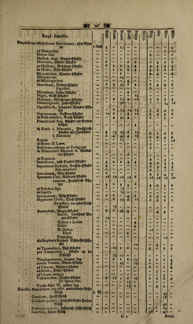 sm )of m iss s &amp; «-* &amp; «X oft «-S i i -• 53 •e « © 8 Empl - Emulfio. » • » 3 <sr • £> SS 3 • i S «5 c- O' A (A 3 n* SS* • Emplaftrum Mala&amp;icum fine Gummi, pl)tte ©Ultt* i. Eotl mi 3 — 2 k — - OM - 3 ad Mammillas — — — — — — — d Manus Dei — — — — - — 8 MB — — Mailich. ftom. ?0i«gen«<pjTafier — — - — - - — — — — Matricale, Sjftuttcr^jlajler — 6 — — 6 6 6 8 d d deMeiiloto, SJidiloten^flafiet 6 2 2 3 4 4 3 3 3 deMinio, €0^int#^3flafler — » — 2 2 2 4 3 2 2 2 Miraculofum, 9ßunber><pjlafler — •— — 2 — — 4 ^4 — 4 Mitigativum \ — 1 • *-» 2k — — — — — — de Mucilaginibus — — — - 4 — - - - - Nervinum, 9lemn#Q5flafier — 6 4 3 k 6 4 6 4 4 8 Zwolferi — 1 — — — ■ — 8 — — — Nicotians, £abac*U3f!ajler — 1 — — — 4 mrn — - — — Nigri, @ttd);93jlafler (■ ■— — — oL *2 — — mm — Noricum, Slürnberger^fiaflet — ; r 1 4 2 4 4 12 3 2 3 3 Odontalgicum, p- 1 *“* 3° — ►m — 24 id Opodeltoch, befouöerö 3Bun&amp;er*$fia# 7k 7k 8 fl er — ■■ 6 12 8 d d Oxycroceum, ©flffran<$flafler ' — IO 6 5 8 12 8 4 8 d de Pelle arietina, SSrucb^flafier — — 4 4 k 8 — 8 d - Pleuriticum Aug. ©floflcr ror ©eiten# fielen de Ranis c. Mercurio , Srofcf)leid)# *—* *■ •mm 4 — *• — <Pfk|ler mif&amp;ucdfUbcr — 8 7k 7k 6 12 8 s d f. Mercurio 6 4 4 k 4 7k 4 4 4 4 Regalis mm — 7k — — 12 adRenes D. Lcev. — — — — — 6 -M Refolvens rubrum ad Po dagram de Rhabarbaro Manardi A. üKbflbat* wmmi 6 — - - bev^jiafier — — — — 6 - _ MB mm MB ad Rupturas Santahnum, roflj ©anbeb^jflaflet 3 2 2 •m* 3 4 4 4 2 3 2 2 Saponatum Barbette, ©eiffett»$PfiajIer — 4 — — — — 6 3 3 4 3 fine camphora — — — * 6 Saturninum, Sßlet^flafler — 6 — — — — 4 2 3 1 Spermatis Ceti, £!t$allratb'5Jflflfl*r — 16 12 IO 16 6 16 10 •fr 12 IO ranarum, §rofcf)lei$f fler — 3 2 2 3 6 4 >■2 3 2 ad Scirrhos Agr. ** 7k — MB de Squilla — — | MB 7k — . — MB — Spieneticum, 9D?itfp<pfIaflet — 6 2 — 4 4 6 6 d — Stypticum Crolli, ©tid)»$fl(lfier — — 6 7k 6 12 6 6 d Zwcelfferi, ein anbev©ti$' 7k ^aflev — — - — - _ — Stomachale, Sffjagen^flflfier - — 6 6 4 k 4 — — , 4 4 — Burrhi, 2>urrf)en$ Sfta» gen^flafler — 12 — - — «MB _ Craton e Lodan ■ —4 — — — — 4 mmm — Galen — — — — - 4 — pBi MB D. Dobrz. — — — — — 16 mmm MB MB Horft - — — 8 — MB M. •* Pretiofum — — — — — — M. • 12 B, diaSulphurisRuland. ©$Weffel**PfIa* fler — •— J — — 12 — 4 — BP deTacamahaca, §lufh$flGflcr pro Temporibm^JPflafier an bie — — 12 5 6 15 8 d d — 7k if •M _ Triapharmacum, brauner $ug ■ -4 2 2 2 12 3 2 2 3 contra Vermes, SBurm^flajler • — 4 k — 7k — — 8 adVerucas, 5Bar$,en'<Pilafier — M* — mm mm 6 — 2 8 adStrum, $ropj}#fIöfter — — — — - — — ' 3 MB adülcera antiqua — — — — — — MB 2 BM Veficatorium, 93la(en#<PfiafIer D. bpinae fchr. mmm 8 7k 6 12 75 d d d d Viride Mef. W. grüner 3ug — - — _ I ■*“ * 2 2 MB 4 2 Emulfio Alexipharm. cxpiilfiv. austreibenbe ©ijff# i- w. ’ V mm 24 Canabinae, 4>anff'?D?ilcb Cordiaiis pcriata, £erfHlürdFenbe perlen» ** — — — — mm x8 — — — — — — — 40 ■M Externa c nucleis, üufferlicf)e 5vÜbb3)lil^ Laxativa, ^arier^JÖiilty 1 — — - - d4 40 C % Emul-
