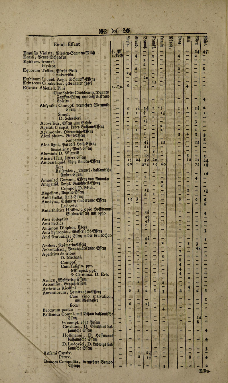 2. ♦ I. Emul - Eflent Emulfio Violata, 33ici>lem©aamcn>SDeilc(j Entaii, 23cnn&amp;©d)necFen Epithem. frontal. Hydrot. Equorum Teiles, opferte 0eile pulverifat. Errhinum Liquid. Angl. ©cf)nupff<£ffen| Erinaceus Ct mbuftus, gebrannter 3gel EfTentia Abietis f. Pini CumSpirituCochleariae, bannen 3apffen<©j[eni mit £6ffeb$ranb Spiritu Abfynthii Compof. permcbrte Sßermutb ®ns Simpl. D. Schsfferi Acoviftica, GriJeni jum 0ebor Agerati f. eupat. £eber'33alfam'Qnien$ Agrimoniae, £>&amp;ermenig*<£fFeni Alexi pharm. 0tfft*£'ffeni temperata Aloe ligni, ^Jarabith^mlt^lfetU fuccotrinasj Slloe^^ffeni Aluminis D. Witzelii Amara Hall, bittere £ffen$ Ambra; liquid, fiupig Slmbra^lTeni ßcca Balfamica, Nippel»balfamifdje Simbra^fTeni Amoniaci Gummi, Ztim mt ampttfec Anagallid. fimpl. 0ftU(ybeih(E{]fR$ Compof. D. Mich. Angelicae, 3lngelic^ffenj Anifi ftellat.v Anodyna, ©(bmertjAinöetcnöe 0iTen5 Ludovici t Antarthritica Hoffm. c. opio fpoffmnnns ©UeDer^ffeni mit opio Anti epileptica Anti heclica Antimon Diophor. Elers Anti hydropica, 5Baf[erju#efienj Anti fcorbutica, £feni Wiber Den ©c&amp;ar bocf Anthos, SKofimarimSffeni Aphrodifiaca, SScnufhitartfenbe ©ffenj Aperitiva de tribus r D. Michael. Compof. Cum fuligin. ppt. Milleped. ppt. &amp; Carminat. D. Erb. Arnicae, 5ßolfferlep^jTen$ Artemifiae,^epfuKffe^ Arthvitica Riedlini Aurantiorum, 3)cmeranl$em€fren§ Cum vino malvatico, mit 3)tal»aji'er ficca Baccarum paridis Balfamica Compl. mit 25ifam balfamifc|je <£ffeni in compl. ohne 93ifam Gmehlini, D. 0meblin$ bah famifd)e (gfjeni HofFmanni, D. JpoffntannS balfamifcbe ©ffeni D. Ludovici, D. £ut)tyigä bah famifcbe ^ffeni Balfami Capaiv. Peruv, Bemges Compofita, Permeate SBettjot' fcffenju iS SS jwj £otp r.Xitt. !4 6 \\ 6 I 15 9 o - 15 - 6 - 6 &amp; s» 53 r/ &amp; •*-5 C ca «■* S» 53 J2. •r^ -5* Ä » ga I 53 &amp; ZZi* ♦-» • ♦ * ’ TM* • <25* • — — — — ( ■** 24 4^ 4 ~ 2 — 4 2 — 2 — -* 2 2 mm — - 2 — - 8 — 20 _ — — — — - — — 12 — — — ■ — — — 4 1 •mm — . — — - - - - 4 15 2i I * *5 I I iy % 1 2 — i? — — 1 1 — — I — — •— — — — «i — - - — 3 — — —■ r* 2 — — — — 1 — — 2 — — 1 — I — 3 4 3 3 ““ *■* 3 4z 12 12 — — 2 i — -» i?' — — - — 3 - •r — — M — 4? •*- — — 3 — l 24 go 22y 20 15 60 — 12 12 7 2 24 18 - - — — — — \6 — 2 ■ — — *-* ' — 4 . s*~ 2 — — — — — — 6 — — — _ — — — — 2 — iy 2 1 — — — 3 — — - 8 — 6 — — *■* 6 - Ai — — _ 4 4i — — — - - — 45 “ — — . - — _ 5 — — — - — ■ — — — — 3 - Ai _ — - — ... 5: 2 — 2 — 3 3 •mm —1 — 48 — 2 — — — — - 3 — ■ — — rnm — — 8 •mm — — — — 4 - - — — — — 4 — - — «—» 4 - — — — — •;7^- — 2 — I — — 2 — * — — - — ' — - 4 — I 2 2 3 4 2 2 — _ - *•— _ I - 2k — — mmm r- — — 4 — — _ mm — - 12 — - •mm - 8 «Ml - - — — — — - 4 — — - - 4 — — — — — _ 3 — 2 * 5 a . — — — — — 2 _ ( — 8 — 4 - ~ 3 - «a — 2