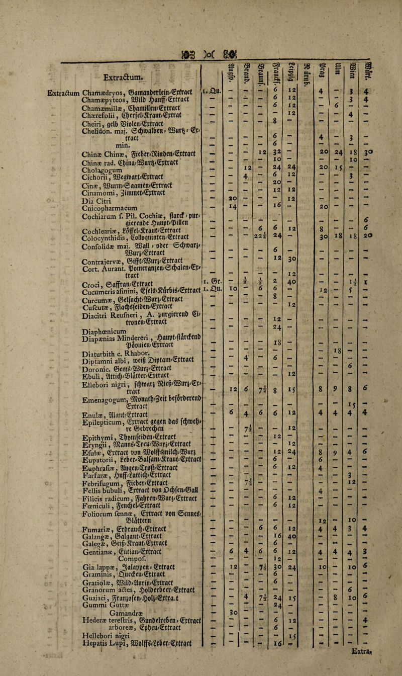 m )°c m $2 &amp; &amp; ca *70 58 C 8' 8 Extra&amp;um. <3 -S* • 5* 53 ♦ r-t » C 3 £» 3 ffB *tS (S’ Sa ♦-s 53 3 *» 3 mm* 3 53<# • Extrattum Chamaedryos, ©aittanbctlein^fract i.Ä«. — - ■ 6 12 * 4 - 3 4 Chamaepyteos, £J3ilD Jpanff^tVCH’t mm 6 £ 12 3 4 Chamaemillae, CEbaittHlen^pftaCt : — -mm o I 2 6 - mm* Chatrefolii, dberf^vaut'^trat — »mm 12 ” 4 Cheiri, gelb 3}iolen<(Eptract — “m •* 8 *■* Chelidon. maj. ©d)tDalben* S1$UV(| ? tract — - *m■ 6 4 3 min. — — — mm 6 — — China; China?, giebtr;3ünöen>€dvact — — — 12 32 20 24 18 3° China; rad. <Sbina*2Bur^tvact' — 12 IO ■“ 10 Cholagogum — —• 24 / 24 20 IS Cichorii, ffiegtMrt*€ytr«rt — 4 0 I 2 3 Cinae, 3Burm*6aametu©rtratf — mm mm 20 Cinamomi, jJimmCt'SjftraCt 12 12 ~ Dia Citri 20 l6 12 Cnicopharmacum — *4 20 Cochiarum f. Pil. Cochiae, (latd *pUd * £ gierende J^aupf^tüen • Im 1 *m O Cochleariae, SoffebÄraudSrtract 1 mm 6 6 12 8 6 Colocynthidis, (Moquinten^fract 22z 24 30 18 18 20 Confolidse maj. SBflU * Ober ©djroari» /C 2Burj*€)ttract (BM ö ~ x Contrajervse, ©ifft4©ur|*€jrfrarf Cort. Aurant. $)Jomer«tisen*©cpalen^i> 12 30 tract mm I mm 12 — — — - Croci, ©affran^rtract i. ©r. ^* 2 2 2 40 — I Cucumeris afinini, <£fel&amp;5t'urbt&amp;l£7ttact i.Xlu. IO 6 0 8 12 — Curcumae, ©elfuc&amp;dSBur^rtract Cufcutae, §la<&amp;«friDcn*®Jfttact - - - 12 - - —4 Diacitri Reufneri, A. J>Urflte'Wtt&amp; Gi' tronen*€jrtrÄct — — - - 12 - — — — — Diaphcenicum y _ . Diapaenias Minderen , ^>aupt^arcfent> tp5oui«*6jctract _ - — - 24 18 — mm —4 Diaturbith c. Rhabor. Diptamni aibi, »veifc Siptam^tract Doronic. @emft©»rj*®jrtract rnm 4 - 6 — 18 ••• 6 •M Ebuli, 31tti<&amp;*?ölatt<r*€)ttract — — — 12 Ellebori nigri, fötm 3tUf*2BUfl‘€p tract — 12 6 7 k 8 8 9 8 Emenagogum, $fl!Jonatb*3eit focfocbetenb r5 ü (Srtract *“* *— *■“ — rnm Emils, Sllßttt^ptract — 6 4 6 6 12 4 4 4 4 Epilepticum, £ptract gegen ba$ fc&amp;tbel;* 12 re föebrec&amp;en — mm 7 k •• — — — Epithymi, 2^mftiben*€jftract Eryngii, 9KannfrSreu4ffiari*€tf rart ~ — 12 12 M. •M Efulae, €tfract m 2Bolft$milc&amp;*2Bun — ““ mm -* 12 24 8 9 4 Eupatorii, Seber*©alfani'.faaut*®jtfract — — 6 7 6 — •M Euphrafis, 2lugetp£r0|b€ptr«ct — — —• 6 12 4 — •M Farfarae, £uff*8attic(Wtract — — — — mm — — 3 -7 Febrifugum, gicber^tfract — — 7 2 — — — - - 12 — Fellis bubuli, (Jrtract »on £>d)fen<©aö — - — — *— — 4 — —* — Filicis radicum, gabren’Söari^tract — - — — 6 12 - — ~ Foeniculi, §encbeb©rtract Foliorum fennae, Sptract bon ©enne&amp; 6 12 *■* blättern — - — — mm — 12 — 10 •* Fumariae, €rbrauA»€)ftracf — — •— 6 6 12 4 4 3 4 Gaiangae, ©algant*<Ejrtract — — - 16 40 - — — Gaiegas, ®eif*Äraut'£ytract — — - 6 - - IM — Gendanae, ^ntian^rtract — 6 4 6 6 12 4 4 4 3 Compof. — - * ' — 12 — — •* Gia lappae, fjalappen* <Stfr«ct — 12 75 30 24 10 — 10 Graminis, £iKcfen*S)ctract — mm mm - 6 — — - *• Gratiolae, 3Silb*2lurin«(E;traCt — — ~ »*■ 6 — 0mm — - •** Granorum adies, Jpolöerbeer*Q:rtract — ~ — - — — — 6 Guajaci, ^ranjofen#J5o4*€ytr«k( 4™ — 4 7k 24 1 s — 8 10 (5 Gummi Guttae i- — 24 — - — — Gamandrae — 3o mm — — — — - Hederae tereftris, ©unbelreben * Qfrfracf — — mm — 6 12 - — — 4 arboreae, (£pt)eu>(Ertract — — — 6 — — — - Hellebori nigri — - — — Iiepatis Lupi, WjgjfMrt - ** - 16 Ml - — -