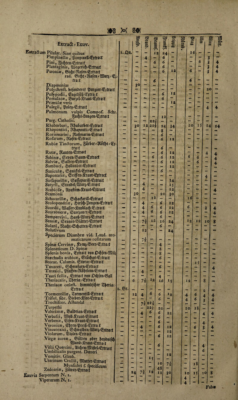 m m i . Extrad - Exuv. Extra dl um Pilular. Sine quibus Pimpinellae, $impittelb(EptraCt Pini, $i(|)tett*<bfract Plantaginis, 5£egeric{).'@:rfract Pceoniae, ©jcl)b^ojen*£jrfraet rad. @tC0t*Üiofett>2ötiri;(£> tract Diapceonias Poiychreft. befottberer $urgter*Q:rfract Polypodii, ©ttgelfttf^ptrad Portulacae, ^urjel^raub Straft Primulae veris Puiegii, sjJole^Spfract Pulmonum vulpis Compof. Sehr jSuq)fc8ungen*©ptr«ct Purg. Catholic. Rhabarbari, Slbabarber^ftract Rhapontici, 9lbap0tittc*©ftract Rorismarini, $Xofmtartn>@:ptract Rofarum, Svofcn^rtVflCt Rubiae Tindtorum, 3ar&amp;er*3Rpf^*£p; tract Rutae, SKaufetpßrptracf Sabinae, ©ePctt»S5aum'€rfract Salvias, ©albct^pfract Sambuci, JpoüunDer^rtract Saniculae, ©dmdebSptract Saponariae, ©etfFeil<$raub0ptract Sarfaparillae, ©affttparilb^pfract Satyrii, ©teitbd/2Buri-'€)i’tract Scabiofae, 2lpofIem*$raut’<£ptract Scamonii Schacariilae, ©dKufartll^rtract Scoiopendriae, .Otrfcj)'3ungeti*0rfract Scordii, SBafferAttoblacf) <£ttract Scorzonerae, ©corjoiKP^rtract Sempervivi, #aufc3£ur$'0rtract Sennje, ©entte&amp;2Matter'€rtract Solani, 3lacf)tj©dj«ttett*0j;tract Solutivum Specierum Diambrae vid. Laud. aro- maticarum rofatarum Spinae Cervinae, 5?teup25eer'0!.trad Spleneticum D. Spinae Splenis bovis, ©rtract Pon£)c()fetP$0Jili i Staechadis arabicae, ©täcl)a&amp;©L‘tract Storac. Calamit. ©torar>(£pfract Tanaceti, ©cf)ettifartu€ptract Taraxiei, $faffett<Üt6brleiti>©pfract Tauri feiiis, €ptract Pott £>cbfett;©gll Theriaealis, 2brrtrtCJ0ptratt Theriacae cceleft. £|>ertac; ©ptract Tormentillae, £onnrttfitb(Epfr(lc£ Trifol. fibr. 2Meber*$lee;G:ptr(Ut Trochifcor. Alhandal Turpethi Vaierianae, 25albrtan>(ü:ptracf Verbafci, 9BulI<,5traiib(£pfract Verbenae, 0ifen^raHb0ptract Veronicae, (£^ren-^)rct§*(Ejctrait Vincetoxici, ©djtoalbetvSßuri^ptract Violarum, 23tokti'0rtract Virgae aureae , ©ülöcn ober fKpbtltfd) 2Bunb^raub©rtract Vifci Quercini, 3li(bcn^tfieb0ptract Umbilicalis purgant. DcEreri Vomitiv. Glaub. Uterinum Crollii, 5flutter<0ptraft Mynfichti f. fpecificum Zedoariae, ^ittver^ptract Exuvia Serpentum N. i. Viperarum N, i. f &amp; &amp; ö*. '£> $3 ■« .z^ ^ Tr* i.£lu. ~ 3° ZS <=r 3° n _ _ = 1 5 1 -• 3 | fili O 12 6 22± 22? 24 6 6 6 6 - 4 - 4 3°| 4 4 4 7k 12 JL / 2 - - 4 - 12 4 12 6 6 12 12 24 8 6 6 6 6 6 6 12 20 6 6 6 6 16 6 4 8 8 6 6 4 12 12 34 12 12 12 12 12 34 15 12 30 12 12 12 2i. «4 - I - I 4 7i 12 16 x5 _ - 4 6 6 12 — —4 6 - 7a !22^ h-* 22 j 20 WM 4 6 6 12 mm 6 — - - 6 — 4 — 6 12 — —* 12 — MW 6 12 - mm 6 - — — — 12 — — — — — 10 7k 48 — 7k 12 12 30 •mm — - - 5* 1 » 12 US 16 B % ® 20 16 6 12 TS zs ZS* 3 6 I 3 - 3 “ 3 - I 20 - 4 4 4 15f 24 4 6 I - 6 -  4 24 4 4 4 12 4 4 20 10 4 4 ~ 3 12 10 15 - - 8 - 2 t '4 181 - ~ 4 18 1? 4 3 4 6 4 4 *—* 8 10 4 4 4 mm 4 8 ■ Fab*