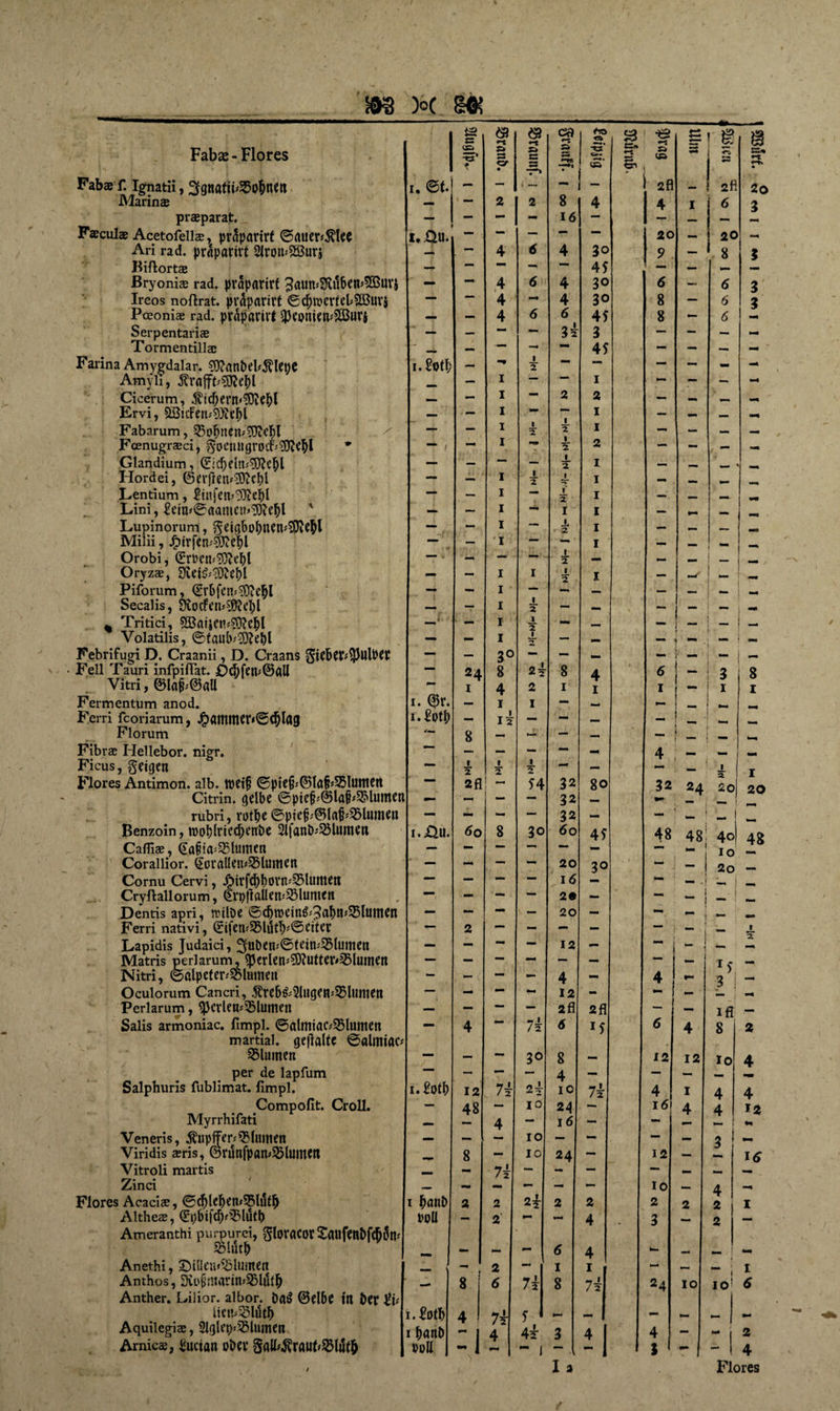 m Fab^-Flores Fabae f. Ignatii, 2tenafibS5o&amp;nett Marinae praeparat. Faeculae Acetofellae, prSpörirt (Sauerklee Ari rad. praparivt SlvoiuSBurj Piflortae Bryoniae rad. praparirf 3aUtPÜtubetb5ÖUVi Ireos noftrat. präparirt ©cl)tKrteb2Buvi Poeoniae rad. pr^paVIVt 3)epnietl''£BuVi Serpentariag Tormentillac Farina Amygdalar. 9ftßtlt>eb$let)e Amyli, ^rafft'3Rc$l Cicerum, $icf;enp$ttebl Ervi, &amp;8icFerp9}iel)l Fabarum, 55o^nen^'0iC^l Fcenugraeci, ^oeniigrocfrSDfetyl * Glandium, ©icIjehpSttC&amp;l Hordei, ®evfien*$0W Lentium, £injetv03?ebl Lini, 8ein*©aamctnü0?el)l Lupinorum, $eigbol)nen*$0lef>l Milii, £tr fen^ebl Orobi, 0:t>cn'$)?ef)l Oryzae, ^Ci^lÖvepl Piforum, Srbfen^e^l Secalis, SÄocf(tu50?c^l % Tritici, ?£BaiiCiv?3?cbt Volatilis, ©faub^tebl Febrifugi D. Craanii, D. Craans Siebet* $uUW • Fell Tauri infpiflat. £?(I)fen*©aU Vitri, Fermentum anod. Ferri fcoriarum, J£>ammer<©cDlag Florum Fibrae Hellebor. nigr. Ficus, geigen Flores Antimon, alb. tueifj ©pie§;@)lab*35luntert Citrin, gelbe ©piefi*@la§*2Mumen rubri, votlje ©piejj;®la£Blumen Benzoin, rooblriecbenöe 2ifanD*2$lunien Cafliae, @a§t<pS5Uimen Corallior. @cvaüen*23lurtien Cornu Cervi, Jpivfd)l)ovn'53lu!tten Cryftallorum, (tvp|iftÜen*33lumen Dentis apri, trilpe 0d)tt>ein&amp;;3abn*25lumen Ferri nativi, ©ifen*93lutb*©eiter Lapidis Judaici, 3tUt>en*etein*35lumen Matris perlarum, $erlen*$9?utter*s5lumen Nitri, ©ölpeter*$lunmi Oculorum Cancri, $reb&amp;2lugen*2Mumen Perlarum, <pevlen*25lumen Salis armoniac. fimpl. ©almiac*25lumen martial. geflalte ©almiac* 25lumen per de lapfum Salphuris fublimat. fimpl. Compofit. Croll. Myrrhifati Veneris, ßtipfer^lmnen Viridis aeris, ®runfpan*2Humett Vitroli martis Zinci Flores Acaciae, ©d[)leben*55ltitb Altheae, €pbifd)'35UStb Ameranthi purpurei, gfovaCorSaufenDfcfiön* SMutf) Anethi, &amp;iQen*$tumcn Anthos, 9Ci>jjiitarin*SBld$ Anther. Lilior. albor. Dct$ ©elbe itt ber 2is ÜClP«5lutf> Aquilegiae, 2lglep»55ltimett Arnicae, gucian ober §flIW?rflllf»S5tät&amp; )o( m ta c «3 «1 &amp; ca «-5 <^o 53 •e <~s 1 © m <Ä f » s O • » t= ZS 7^ » «-tts ■*> • tan » a i <i 1 52 VZm • i. et. — — < —« — — 2fl ! 2fl 20 — — 2 2 8 4 4 I 6 3 — — vw — 16 — — — kB I.&amp;U. — — — — 20 kB 20 — — 4 6 4 30 — 8 $ — — — — 45 — — _ — — 4 6 4 30 6 — 6 3 — — 4 •—4 4 30 8 — 6 3 — — 4 6 6 45 8 - 6 — — — — 3 k 3 — — -B kB mmm — — - — 45 - ~ — - i.2otl) - *• —1 — — - - - i — — 1 — — — kB — i - 2 2 — «B — i — — 1 — Bk *B* — — i 1 2 2 1 kB mm “““ ) - i - 1 2 2 — - — — — — — — 1 2 1 — B« kB — — i 1 2 1 - — *B —1 — i 2 1 — — — — — i 1 1 — kB kB — - i — X 2 1 — — — _ —• — i 1 - — - —• w — —• ' z — — — j 1 *** — - i I 1 2 1 — - — — i — — _ kB B. _ — — i V 2 — — _ — i b » ' - i 1 2 — M — • — ; — | - — - i 1 2 — — — , - 1 VW — — 3° — — — — i' — i “ 24 8 2 k 8 4 6 i i “ 3 8 i 4 2 1 1 I 1 I i. ®r. — i I — — i.^otb — 1 12 — - — — I _ Bk 8 - - — — - ) _ *mm — — — — - 4 — — V 2 f 2 2* *■* — — 1 a I 2fl 1 *—« u 32 80 32 24 20 20 —* mmm 32 — *■ — BW — >>« 32 — — — — i.Xlu. 6o 8 30 60 45 48 48 40 48 — ** Jj 10 — •-w ■* 20 30 — 2o — — 16 — >mm — - _ ww — — — 29 — — “ ■ • kk — — ~ V — 20 - — ** „ — 2 — — — - —  — — — — — 12 — — kB — — — — — — — — — 15 3 Bk - — - 4 - 4 ** — — — — 12 - — — _ — - — — 2fl 2fl — — ifl — — 4 ~ 74 6 x5 6 4 S 2 — — - 30 8 - 12 12 io 4 — — — 4 ~ — — kB mm i.£otb 12 74 24 10 7k 4 1 4 4 — 48 — 10 24 — i6\ 4 4 12 — — 4 —* 16 — — ♦w — — — 10 — — — — % B 8 - 10 24 — 12 — 16 — — 7k ■ — - — BW — — — -< — 10 — 4 i ^ant» 2 n 2 k 2 2 2 2 2 1 POÜ — 2' *-4 4 3 ~ 2 — - - - 6 4 •— >B* kB ' - i — 2 mmm I 1 — — | I - 8 6 7k 8 7k 24 IO IO1 * i.&amp;jtb 4 7k f •—4 mmm* - — *B i ^anD  1 4 44 3 4 I 4 — - 1 2 pqU - 1  l — ~ 1 3 - - 1 4