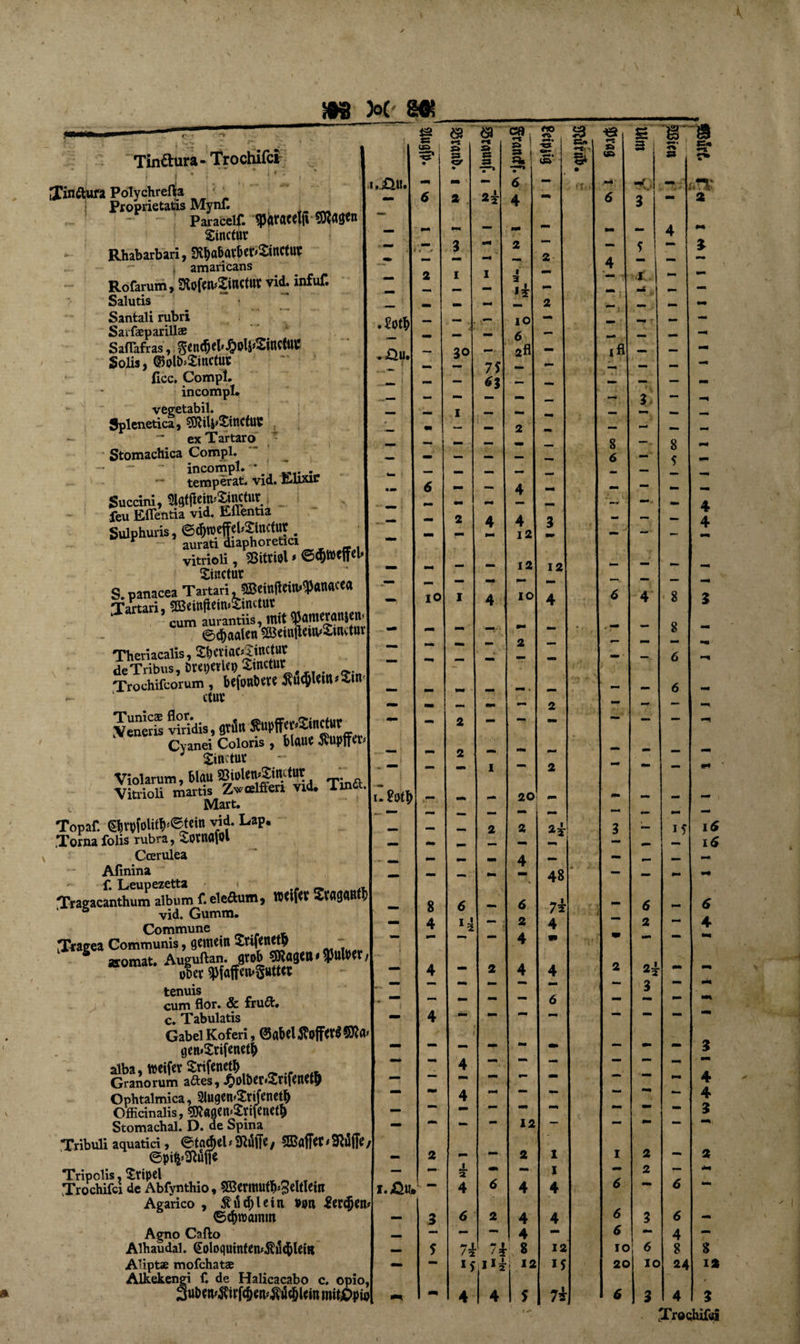f Tinttura- Trochifci Tindtura Polychrefta ^ Proprietatis Mynf. Paraeelf. Waccjfl 53?«^n Sinctur Rhabarbari, Sv^abavber^tnCtW , amaricans Rofarum, SÄofwIittCtÄ vid. infuf. Salutis Santali rubri SaifaeparillaB Saflafras, f$Cn<$el»$0l$*2iflCtttlP Solis, @olb>2:mctut ficc. Compl. incompl. vegetabil. Splenetica, 5föilp£incfUC - ex Tartaro Stomachica Compl. incompl. * ~ . temperat. vid. Elixir Succini, Slgtflein^inctur feu Eflentia vid. Eflentia Sulphuris, 0^>n)cffcb2tncfut e aurati diaphoretici vitrioli , fÖitViol * Sinctur S. panacea Tartan, fSBtinfteituqJatUK«« Tartari, 9Beittfieiu>2inetut cum aurantiis, Ittlt ©cbaalen 3Beinlleim2inctuv Theriacalis, S^ViaC^inCtUt de Tribus, Dreierlei) Smctut Trochifcorum, befonbere ctur Yeneris iridis, fltün Supf«®ntft.t Cyanei Coloris , blaue Rupftet Sinctur Violarum, blau ©iolen^inttur Vitrioli martis Zwcelffen vid. Imft. Mart. Topaf. ©rv(olity©W<i LilP* .Torna folis rubra, Somafol Ccerulea Afinina f. Leupezetta .. Tragacanthum album f. eleftum, weifev -Uagatltl) vid. Gumm. Commune Ttagea Communis, gemein Snfettetp aromat. Auguftan. jrob^ageti*fltolwr, über ^faffemguttet tenuis cum flor. & fruct. c. Tabulatis Gabel Koferi, (Sabel $offCV$ gen*Xrifenetj> alba, weifet Snfenetö Granorum aftes, $olbet*2ttfeuCt9 Ophtalmica, 2lugem£rifenetb Officinaiis, $?agen<£rifenet!) Stomacbal. D. de Spina Tribuli aquatici, ©tad)el t SRüffe / SBafier < 3Ru|fe / ©pifpSRüfe Tripolis, 2ripel Trochifci de Abfynthio, 5öeritMtb‘3eltIein Agarico , $ud)lein »en £er$en ©c&wamm Agno Cafto Alhaudal. goloquinfenrÄudbleiR AÜptae mofchatae Alkekengi f. de Halicacabo c. opio, Suben^irft&emtfdc&lem mitjDpw f g ‘ g i 2 <g> i » » SS c ^ er a .£otb ~0U [. Pof|> *T 30 io 8 4 4 4 I.0U. 2 S 7 S » SS *k 6 4 2 2 4 4 2 4 6 2 2 JO 6 2Ö u=> g « & w & ST- » 3 g S* wa ss 4 12 12 »«* IO 12 4 2 20' - 2 6 2 4 12 2 4 4 7* n s If:ll£ 12 2i 48 7t 4 *» 4 6 1 I 4 12 I s 7t .. v. 3 /.TT 2 mi fl - 8 6 8 5 8 8 6 15 6 6 io 20 6 2 2— *2 2 2 6 IO 6 4 8 24 4 4 16 16 6 4 4 4 2 8 12