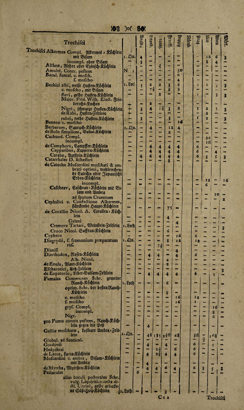 / m )°c s« Trochifei tä C ’ /s j ■ » ss er & •s o c ■53 ca . » —WS +X5 ■5 o»« +m. 53 CJä ! « *-5 1 5=1 e 2 f ochifei Alkermes Compl. 2UFerme$ * $d4)lein V • • • mit 35tfam l.=Qu. 4 — — — - i e 6 3 incompl. ohne 55ifant — 3 “ — — 8 4 Altlies, 2Ut^cc über (jrpbifcb'&ueljlein — mm f — “ - — Amulet. Contr. peftem N i — mm — — 3C > — — — Bacul. fumal. c. mofeh. — — - - — 6 — - — I f, mofcho — — - - 4 - — — Bechici albi, roeife Jpujlemßdcbleitt i.£bt! S 2 2 3 ! 8 a £ 3 c. mofcho, mit #ifam — — 7 3 8 8 •— —■ — flavi, gelbe £nflen*.5\dd)lein Major. Frid. Wilh. Eleft. $tiei “ 1 r* 2 i 3 3 Dericb&Äucben — - 2 - — — — — — Nigri, fdjnmrie Jpu|fem$dc&leiti L f* 3 4 J 3 : 3 2 I 2 t n T 3 deRabi, Jj?uflen*3eltlein — — — — mm 2 — rubri, rot^c £uflen>$dc&lem — 3 — 3 I 2 — 3 Benzoe c. mofcho — — •— — — u — — — Berberum, ©nuracWdc&lem f.&U. — 4 — IS 4 — _ l — deBolo flmplices, ^oUis>,ftdcblein — — — 2 — — ! Cachund. Compl. — - — - mm - mm mm incompl. __ — — — — — if •mm de Camphora, (£anipffer<,ftdd)lein — — 4 4 4 4 6 Capparibus, 3?appern*$dd)leiii — - 4 4 4 4 6 4 _ Carabe, 2igt(lein>5t'ucl)lein — 4 4 4 4 4 6 3 1 5 Catarrhales D. Schefferi de Catechu Mufcerdini mofehati Sc am- ~ mm 8 — - brati optimi, tt>obliied)en< be @atec&n ober fjapanifebe (£rben>$ucblein — — - — T> _ mm 12 _ incompl. Cafcheav, Safcbeau^udblein mit 25i> -■ *• *• - — i 6 i i I 1 tarn unb 2imbra imm «■P — ... 1 JO i ad fputum Cruentum M — ■M : Cephalici c. Confectione Alkermes, i * fidrtfenbe ^aupbÄödjletn Am m+ mm 7S M 1 • de Corallio Nicol. A. (Epvöllen jjtdd)* ; lein mm mm — 4 «. Galeni mm _ 4. r— - 1 Cremore Tartari, SBeinlJein^elfletn i.Poth mm — — _ 2 Croco Nicol, ©«fjframfldtblem mm - — 6 - mm , Cyphecs — - - — 16 6 — — Diagrydii, f. feamonium praeparatum i.&u. — — - 8 12 >2 — — «M rof. _ — •— 7 j — — Dianifi — — - — 4 — mm Diarthodon, Sfofem$ucbUitt — - 4 4 4 6 — mm Alb. Nicol. — — — 4 — _ — deEnula, 2Uant*$dcblein _ - - - 2 — — — mm Efcharotici, Slefrgeltlein — — - — — — — — 2 de Eupatorio, Ucbev^alfflitt^eltlein Fumales Communes Sehr, gemeine 4 4 4 4 6 i > SXaucfpÄucblem optim.Schr. Dev bejienÜJiflucb' i.Both 6 “ — - Büchlein “ “ tm — 8 — — — w c. mofcho — — — -- — iö 12 — —■ f. mofcho | — ~ — — — 16 I | — — gryf. Compl. —. — — — — — - 16 1 mm incompl. — — — — — I — 8 Nigr. — — — — — — — 6 proFumo contra peftem, 3£öU(b*$d(b’ lein gegen Die $eft — — 4 — — •i — — — m. Galliae mofehatee , fp|lbave 2lmbv«>3elb i.Xiu. lein — 48! iJ5 2£fl 48 3fl 7 1*8 - Gl obul. ad fonticul. ^ 1 — — - 1 *2 — Gordonii — — 4 *• 4 - 6 — f — Hedychrai — — 6 6 — de Lacca, 8öCC<b.Sldcbletn Mofcardini c. ambra , 25ifam'$ucbleift 4 2i 4 4 6 — mit 2lmbra — - 4 ‘ — — — - mm deMvrrha, SDtyvrben^dcblem — - 4 4 4 4 6 3 s 3 Pe&erales — 6 — — — - mm alias baculi pe&orales Sehr. vulg. Liquiritiea co&a di-| £ti. Citrini, gelbe gebacfe>j nt 6uß^vMd(bUm Ji .m ~ 1 m tm 3 -1