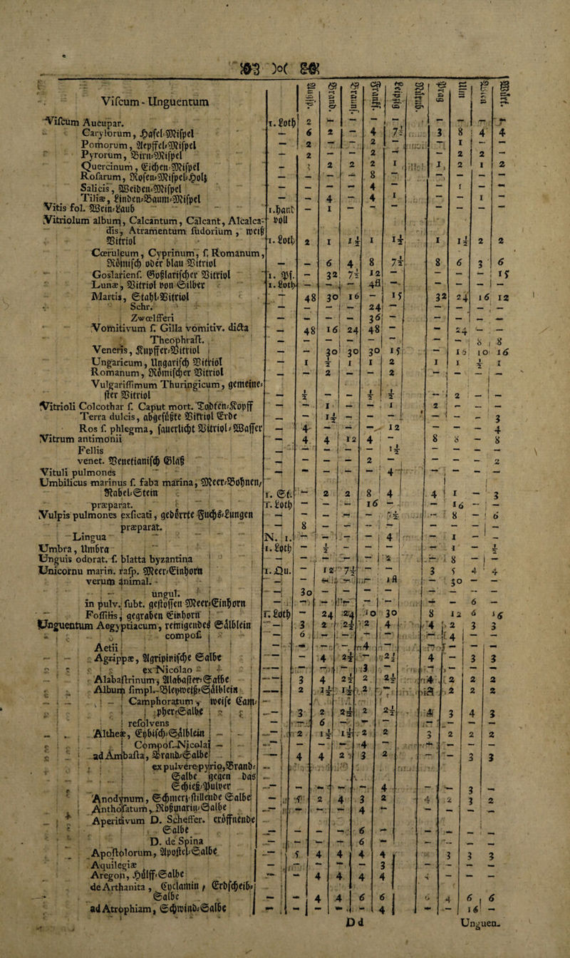 s Vifcum - Unguentum ‘Vifcum AuCupar. Garylorum, JF)afcb50iifpel Pomorum, '2lepffel*i0dfpel Pyrorum, &trn*3Rifpel Quercinum, <£id)en$dfpel Rofarum, SKofemSJiifpchJpolj Salicis , 2Betbem9}iifpel Tili®, finöen^aum^ifpd Vitis fol. 3ß3dn4*aub yitriolum albunn|, Calcantum, Cälcant, Alcalca dis, Atramentum fudorium , treijj SSitrtol Cceruleum, Cyprinum, f. Romanum, SKoimtfc^) ober blau Vitriol Goslarienf. @oflanfd)cv SSiftjpl Lun® , Vitriol »on ©Über Martis, ©ta&bSSifrwJ Sehr. ' ZwcelfFeri ! Vomitivum H Gilla vomitiv. di&a Theophrafl. Veneris, Kupfervitriol Ungarieum, Ungarifd) SSifHöt Romanum, S^omifcper SSitrtol Vulgarifllmum Thuringicum, gemeine» Rer Vitriol ^Titrioli Colcothar f. Caput mort. 'Soibfen»5v0pjf Terra dulcis, abgefüjjte SStftipl €rbc Ros f. phiegma, fauerlidtf fBitvipL SCBaffer Vitrum antimonii Fellis venet. SUcnetiamfcI) (Bla§ Vituli pulmones Umbilicus marinus f. faba marina, Sjifteer^o'fjnen/ Sftabel»©eein prseparat. [Vulpis pulmones pxlieati, geborrte S^^Ungen praeparät. Lingua Unguis odorat. f. blatta byzantina Unicornu marin, rafp. 9fteer*€inI)orn verum animal. - ; - ungut. in pulv. fubt. gesoffen 9fteer»©in!(iortt Foflüis l gegraben <£mborn ! t Unguentum Aegyptiacum, reittigeni>e$ ©alblein • . - o ! compoß j Aetii Ag«pps, 2Jgripimfd)e ©albe ex'Nicolao - ■ ^ Alabaftrinum $ 2llabafier?©al6e Alburp fmapl.-33lepmeijb€^lblew | , - ; Camphoratum, weife <£<U|t • refolvens Ältheae, <£pbifd)»©alblei« j - ' - j „ . I CompoLNjcolai — adÄmjbafta, 5£>rauiP©albe; ex pulverepyirio,35ranb» ©albe gegen Das ©c^ie5#ulper Änodynum, ©c&men ftilleuDe ©albe! Antho!fatum, 9ib^inariU'©albe Aperitävum D. Scheffer. eroffnenbe r . ©albe D. de Spina Apoftolorum, 2lpolid'0.albe Aquilegi* Aregoh, J£)tilff<©albe de Arthanita ,. Söciafoin ; <£rbfc&eib ©albe adAtrophiam, ©4)WiUbf©albe i.£ot() 42 & i.bant »oll i. £otl; i. $pf. i.ßotb 2 6 2 2 2 48 =3 O* 4 i 6 32 & —S Z-t tr. 4 7i 30 Iö I. ©t. r. Ifotl) N. , i. i.Xtu. 4 r, £dtf) — 1 4i ): 24 1 3C >! 3° 1 T I — 2 — 1 2 — I — 4.- H 1 T 4 4 U2 mmm U r - — 2 2 — — — — — 8 J “ 1 ■ ( — ! — — 1 jl 1 „ —. 2 . !• :y— — I 2 '“7r — 3 0 1 — — ' : ; — — 24 2r4 3 2 2— ^ 2 6 < #. T^. • V • •w • / —, r —• 4 2j 3 4 1 2T 2 ii >. , . . L . ■ • r i i., f 1 # ’J-wl d 1^. 2 1 2L 4 4 2 I ’f ‘ « < \ t • •4?: 2 4 4 Mt *. r 4 Mm - 4 4 “ i 4 4 - 1 ca 4 2 2 2 8 4 4 g S| « s, i? iS' 7 5 8 7* 12 4U li 24 3fl ~ 48 ” SS« +2 SS en 1 & ' » rlfc! 3° I 4 2 i* 2 2 2 i 12 ** 4 1 8 32 8 1 2 2 T? 4 2 1 15 6 24 ? 4 ■t 2 3 «-S r 4 6 if 16 12 - 18., 8 15 IO I i * 1 — } 2 i — ! - I•: 8 8 - 8 ! 4 , 16 - I h 4 ,r i Jfl 4 1 r - 1 - ‘ - I -■ i 8 . - ! — 1 — ^ r-- i 8 - | 3 5 4 1 - 30 - 2 4 3 2 2 101 30 4 4 3 3 4 6 6 ■M 2— 2 — 2 2 4 2 1 4 3 4 6 4 V.i - 6 12 ö 2 , 3 r“ |t 4 j ~ :r?o|F - 4 8 4 *6 3 tr. i n4 ta 2 2 2 3 2 2 2 3 3 3 2 2 2 3 6 . 6 ns! - W ’i- 30 I N J W I '6 I I .h | *