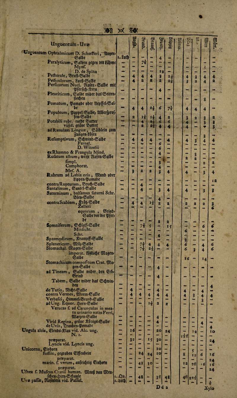 ! m x m £2 s & *-s § CO r-* ft Unguentum-Uvas i § er • » s JE • •C <S‘ O *-» er L> vz 9 Unguentum Ophtälmicuttr D. Schcefferi ,~3Jttgen ©albe uivtl I - — — 4 - — -S Paralyticum, ©alben gegen bft$5bm< — 7i - - — - D. de Spina — — — — 12 mm — — — — , Peftörale, 35rujb©albe i _ 4 4 4 3 *2 4 3 4 4 Pediculorum, 8atlf;©albe — 4 2 2 2 3 2 4 2 Perficorum Nucl. 9lofen*©albe Itttl $fer|tcj)*.3?ern — — — 4 — •m — Pleuriticum, ©albe roiber ba$ ©eilen« flehen — - - - m mm 8 - Pomatum, $amabe ober 2lepffel©al- be — 4 4 H 6 7i 4 4 4 mmm Populeum, *pappel©albe/ SÜberfprof fen*©albe — 2 4 2 3 2 3 2 Potabili rubr. rotbe 55 Uff et — 4 24 6 6 4 3 3 virid. grüne Butter —■ — 2 25 4 4 4 3 ad Ranulam Linguae, ©alblein JUlfl 3ungen*8ofen — ■* - — - — _ 2 Refumptivum, ©<btvinb©albe - 4 4 4 - 4 4 3 4 4 Fernei. — 6 D. Witzeln mmm — — mm 6 r , exRhamno & Frangula Mind. — - mm 4 Rofatum aibum, toeife 5Xofen>©al5e — — — mm mm 2 1 2 fimpl. — — — - 31 ■ ___ 2 2 Camphorat. 9m — 4 — «. mm , —. Mef. A. — 3 2 2 3 4 4 2 4 Rubrum ad Labia oris , S0?unb ober ! 8ippcn'<Pamabe - — - _ _ i - ! . 12 contraRupturam, 55rudfp©albe — — 4 — — ; ^ Santalinum, ©antcl©albe Pm — 4 — 2 4 4 1 2 Saturninum , balfamus faturni Sehr. j 5 # §8letp©albe - — ■ — 4 j . contraScabiem, Är^»©fllbt Zelleri — 4 9m 4 2 2 1 ^ 2 2 2 3 equorum , ©rinb* j ©albeborbie^fer* 1 be — «• — 2 2 «K. mm Somniferum, ©cblaff»©albe — — 7s IC i 6 C Minlicht. _ — — * $ 1 Sehr. — — — — 4 . ^— % Spasmodieum, ,3vranipff©alße — - - - mm 8 mmmm mm m. Spleneticum, S0?ili©albe — — 7s 4 4 4 6 4 6 Stomachal. 9J?agen©albe — 7s: 2 i mm - 6 3 4 6 imperat. fofllidje Sftagen* ‘ 1 . f i ©albe ~ — — ■» | — 16 — 14 Stomachicum comp oß tum Crat. SStta* ' ► *T gen©albe — • - - 4 mm «n 919 ad Tineam , ©albe rciber ben (Srb* v ■i ©rinb “ — — - 4 - — Tabem, ©albe wiber ba$ ©cbh)in* ben — - — — — 4 deTutia, $icbf©albe 4 — ‘ - 4 - 4 — 4 «M contra Vermes, $öurm©albe — 4 4 4 4 4 4 3 4 4 Verbafci, J£)immel<35ranb©albe — — — — 3 adüng. Equor. Jr>ont©fllbe — — - is- 2 2 | — — — Verucas f. ad Carunculas in mea- tu urinario natas Ferri, 2Bavien.©albe — - - — 4 — _ — Virid Regina, gnine 5?onig&©albe — — 4 — mm — 4 deUvis, Srauben^oinabe — — — — mm 4 Ungula alcis, <£lenb&$lau vid. Ale. ung. — 16 — — 20 24 — 12 10 N. i. — — — tiß — — — praparat. Lyncis vid. Lyncis ung. — 32 — 30 ; — Unicornu, (Einhorn - — — 10 — c r __ fofliie, gegraben (Elffenbein — 24 24 10 - 8 ; 12 6 16 pröeparat. — — — — — — mm marin, f. verum, aufrichtig ©inborn - 48 30 — — 12 2fl i6 I di praparat. Ufnea f. Mufcus Cranii human. SJJJoojj )>0U SOtCtl# •• — — 24 fcben*£irm©d)aale .£u. 48 mm aß 48 4fl > 7 4 Uvjc paflas, Sioftnlcw vid. Pafliil. t^otb - mm - 7 4* hX2 mm. 4- Xylo