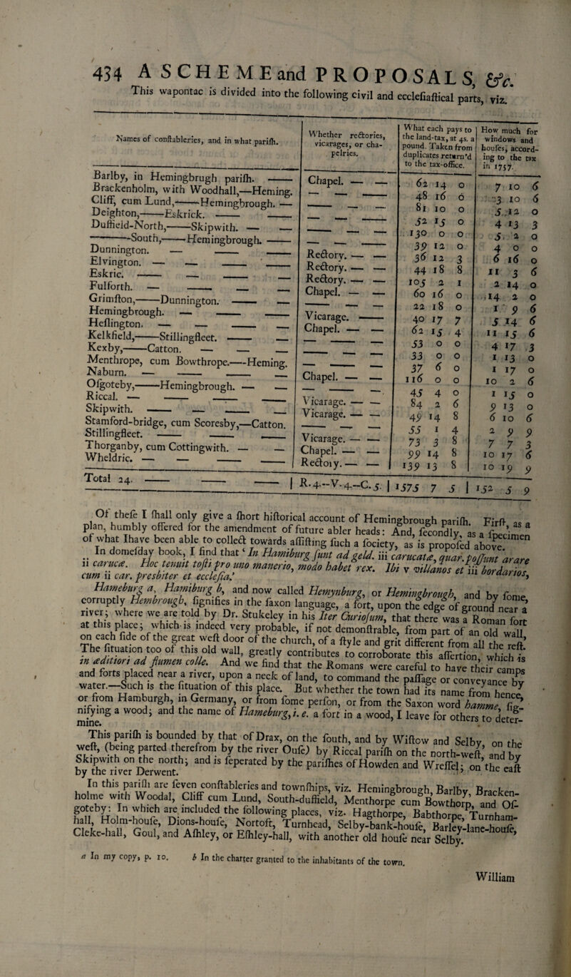 This wapontac is divided into the following civil and ecclefiaftical parts, viz. Names of conftableries, and in what parifh. Barlby, in Hemingbrugh parifh. *- Brackenholm, with Wood hall,—Heming. Cliff, cum Lund,-—^-Hemingbrough. — Deighton,-Eskrick. - - Duffieid-North,-Skipwith. — — ' ~ South,--Hemingbrough. - Dunnington. — _ _ . Elvington. — — _ ’_ Eskric. - - - - Fulforth. — -- - - Grimfton,-Dunnington. - — Hemingbrough. —. _ _ Heflington. — — _ _ Kelkfield,-Stillingfleet. —— — Kexby,-Catton. — — _ Menthrope, cum Bowthrope.-Heming. Naburn. — - - - Ofgoteby,-Hemingbrough. — — Riccal. — - -- - Skipwith. — ■ — __ _ Stamford-bridge, cum Scoresby,—Catton. Stillingfleet. - - Thorganby, cum Cottingwith. — — Wheldric. — — _ __ Total 24. - -- - Whether reftories, vicarages, or cha- pclries. What each pays to the land-tax, at 4s. a pound. Taken from duplicates return’d to the tax-office. Chapel. -— — 6 2 14 0 1 — — ■- 48 16 6 —— —- - 8lIO O — — -- 52 IJ O 130 0 O 39 *2 0 Re&ory. — —- 36 12 3 Rectory. — — 44 18 8 Re&ory. — — 105 2 1 Chapel. — — 60 16 0 - — — 22 18 0 Vicarage. -- 40 17 7 Chapel. — — 62 15 4 —-  ■ ■ — S3 0 0 —— —— —— 33 0 0 — — ■■ • — 37 6 0 Chapel. — — 116 00 — - —. 4S 4 0 Vicarage. — — 84 2 6 Vicarage. — — 49 l4 8 ■ —-V — 55 1 4 Vicarage. — — 73 3 8 Chapel. — — 99 l4 8 [ Re&oiy.— — 139 i3 8 How much for windows and hou fes, accord¬ ing to the tax in 1757. 7 10 -3 i° 5 12 4 13 S' 2 4 o 6 11 2 14 1 S 16 3 14 2 9 14 11 4 17 13 17 2 lS 13 10 9 7 1 1 10 1 5 2 7 10 17 10 ip 6 6 o 3 o o o 6 o o 6 6 6 3 o o 6 o o 6 9 3 6 9 | R.4-V4-C.5: | 1575 7 5 | J52 5 9 nH K M1 7 °a 7 g!7e 3 hlft°rical account of Hemingbrough parifh. Firft as a plan hnrnbly offered for the amendment of future abler heads: And, fecondly, as a fpecimen of what Ihave been able to colled towards affifting fuch a fociety, as is propofed above .. In d0lefda>r book, I find that In Hamburg funt ad geld, iii carucatl, quar.i>o/Tmt arare ncaruc*. Hoc^ r„. Ibi y villaL eti^bordarTot cum 11 car. f resbiter et ecclejia. uarios^ Hamburg a Hamburg h, and now called Hemynburg, or Hemingbrough, and bv feme corruptly Hembrough, dignifies in the faxon language, a fort, upon the edge of ground n ° a river; where we are told by Dr. Stufceley in his her Quriojum, that there was! Roman fore at this place; which is indeed very probable, if not demon Arable, from part of an old wall The fin atd-e °[the f rfh- ?? do,r of the church. of a ftyle and grit different from all the reft’ The fituation too of this old wall, greatly contributes to corroborate this afTertion which is ,n admor, ad fiumm colle. And we find that the Romans were careful to have theft camps and forts placed near a river, upon a neck of land, to command the paffage or conveyance bv water.-Such is the fituation of this place. But whether the town had its name from henee or from Hamburgh in Germany or from fome perfon, or from the Saxon word hamme d’ nifying a wood; and the name of Hameb«rg,i.e. a fort in a wood, I leave for others to detefl This parifh is bounded by that of Drax, on the fouth, and by Widow and Selby on the weft, (being parted therefrom by the river Oufe) by Riccal parifh on the north-weft’ and bv by 'the'riverDerwent^’ ^ by the Parilhes °f H°w<*en and Wreffel; on’the eaft In this parifh are feven conftableries and townihips, viz. Hemingbrough, Barlby Bracken holme with Woodal, Cliff cum Lund, South-duffield, Menthorpe cunrBowthorp and Of goteby: In which are included the following places viz. Haethorne RaEt-hor P’ and U1 hall Holm-houfe, Dions-houfe, Nortoft, VLbe^d, Cleke-hall, Goul, and Alhley, or Elhley-hall, with another old houfe near Selby. * a In ray copy, p. 10. b In the charter granted to the inhabitants of the town. William
