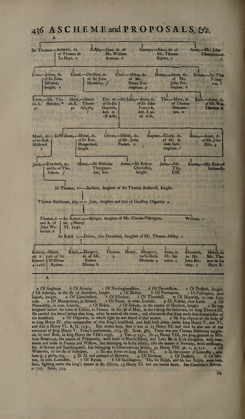 i Sir Thomas,—Anfwith, dr. j of Thomas de | La Haye. a I . Ralph,—Jane, dr. of Mr. William Armine, b I George,—Anne, dr. of Mr. Thomas Baynes, c I Anne,—Mr. John Champernoon. d t-——-> I I I I I Edw,—Julian, dr. Edmd.—Chriftian,dr. Chrif.—Alifon, dr. Henry,—Anne, dr. Urfula,—Sir Tho, of Sir Edw. I of Sir John of Mr. of Mr. Poling- Salvaine, | Mowbray, f Henry Eve- John Por- ton. i knight, e j ringham. g tington. b . j ] Eliz. dr.—Sir John,— Anne, dr. Tho.—Mary, dr. Rich.—Anne, dr. ofSirJn. I of Sir John of Thomas ofMr.Wm, Skipwith, Fenwick, Hammer- Ellerker, k knt. m I knt. S. pr. ton. n i ft wife. 1 2d wife. r~—-1 Edeth,—Mr. Tho. Mary,—Simon ob. S. Hebden. * ob. S. Thorn- pr. hill, efqj l pr. I Maud, dr.— SirWilliam,—Iflabel, dr. Oliver,—Iflabel, dr. Stephen—Cicely, dr. Brian,—Anne, dr. of Sir Rob. Hildyard of Sir Rob. Hungerford, knight. • of Mr. John Pannet. o of Mr. A- dam Eve- ringham. r John,—Elizabeth, dr. and h, of Tho, Sakam. f Iflabel,—Sir Nicholas Throgmor¬ ton, knt. Anne,—Sir Robert Cbichefter, knight. of Mr. John Ellis, p i I Jane,—Mr. Emma,—Mr. Richard Tho. Saltmarlh* Cliff. Sir Thomas, t-Barbara, daughter of Sir Thomas Baskervil, knight. j Thomas Babthorpe, efq;-Joan, daughter and heir of Geoffrey Ofgoteby u. Eleanor, d. — Sir Robert *,—Bridget, daughter of Mr. Charles Pilkington. and h. of John Wa- terton. z ob. y Henry VI. 1431. William, y Sir Ralph 1,—Dulcia, alias Dowfabel, daughter of Mr. Thomas AIhley. 2 I I Robert,—Iflabel, Ralph,—Margery, ob. 8 dr. of Sir dr. of Mr. Edward Willliam Robert 4.1468 Ryther. Mitton. 6 I I A I T homas. Henry. Margaret, Anne, to 3 to Sir Rich. Mr. Sal - Metham. 4 vaine. 5 I. Elizabeth, to Mr. John Per- chay. 7 Iflabel, to Mr. Tho¬ mas de La Haye. 8 a Of Aughton. h Of Airmin.5 c Of Nottinghamfhire. d Of Devonlhire. e Of Duffield, knight. f Of Athorpe, in the ifle of Axholme, knight. g Of Birkin. h Of Portington. i Of Pollington, near Snaith, knight. * Of Lincolnfhire. k Of Ellerker. I Of Thornhill. m Of Skipwith, in com. Lin¬ coln. n Of Hammerton, in Boland. 0 Of Panet, in com. Lincoln. p Of Kiddal, near Leeds. q Of Normanby, in com. Lincoln. r Of Birkin. / Of Sakam, in the county of Hertford, knight. t He was knighted before the town of Callais, in France, on the 3d of May, at the taking the faid town, by king Edward III. He carried the fword before that king, when he entered the town ; and afterwards that king made him comptroller of the houfehold. u Of Ofgoteby, in whofe right he was feized of that manor. x He was efquire of the body of to king Henry IV. after comptroller of that king’s houfehold, and held both places under king Henry V. and VI. and died 9 Henry VI, A. D. 1131, But archer fays, that it was in 15 Henry VI. and that he was one of the executors of king Henry V. Prinn’s parliament, 563, 18, Stow, 362. There was one Thomas Babthorpe knight¬ ed, by lord Rofs, in king Henry the Vlth’s reign. y Ten. p. 151. In 43 Henry VIII. the king granted to Wil¬ liam Babthorpe, the manor of Flotmanby, with lands in North-Efton, and Lady flat in Kirk-Deighton, with tene¬ ments and lands in Fenton and Wiftow, late belonging to Selby abbey; alfo the manor of Newhay, with mefluaffes. Sic. in Saxton and Scarthingwell, late belonging to Clementhorpe priory, 35 Henry VIII. pt. t, p.151. z~Of Waterton, in the ifle of Axholme. 1 He was fewer to king Henry VI. 2 In the county of Lancafter ; who bore g. 3 garbs, arg. 3 D. D. and prebend of Howden. 4 Of Metham. 5 Of Duffield. 6 Of Mit¬ ton, in com. Lancafter. 7 Of Ryton. 8 Of Spaldington. This Sir Ralph, and his fon Ralph, were both flain, fighting under the king’s banner at St. Albans, 33 Henry VI. and are buried there. See Cambden’s Brittan. p.719. Stow, 399.