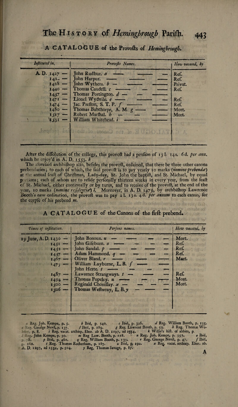1 , A CATALOGUE of the Provofts of Hemingbrough, lnftituted in. Provojls Names. How vacated, by A. D. 1427 — John Rudbur. a — - —- Ref. 142.. — John Harpur. - -— — Ref 1428 — John Wythers. b — —. — —- ■ Privat. 1440 — Thomas Caudell. c - — - Ref 1457 — 1471 — Thomas Portington. d — — - .. Lionel Wydvile. e - • ■ ■■■— Ref. 1474 — Jac. Prefton, S. T. P. f - - Ref 1480 — Thomas Babthorpe, A. M. g - - Mort. M M Cm i-« •-* M 1 1 Robert Marfhal. h — — - William Whitehead. / - - Mort. After the diflolution of the college, this provoft had a penfion of 13 1. 14s, 6 d. per ami« which he enjoy’d in A. D. 1553. k The aforeiaid archbifhop alio, befides the provoft, ordained, that there be three other canons prebendaries ; to each of which, the faid provoft is to pay yearly lo marks [nomine prebenda) at the annual ieaft of Chriftmas, Lady-day, St. John the baptift, and St. Michael, by equal p 110ns; each of whom are to refide perfonally thirteen \veeks in every year, from the feaft of St. Michael, either continually or by turns, and to receive of the provoft, at the end of the year, 10 marks (nomine re (identic) l. Moreover, in A. D. 1479, by archbiihop Lawrence Booth’s new ordination, the provoft was to pay a 1. 13 s. 4 d. per annum to each canon, for the cqrpfe of his prebend m. A CATALOGUE of the Canons of the firft prebend- — Times of injlitution. Perjons names. How vacated, by 19 June, A. D. 1430 — John Bonoux. n — - <-*r — Mort. 1451 — John Gifeburn. 0 - — — — Ref 1452 — John Sandal, p - —r- - — Ref 1457 — Adam Hammond, q — — — — Ref 1467 ■>— *473 — Oliver Bland, r ■ -- ■ ■■■—■ - William Layburne, L. B. f — — John Herte. t - — — — Msrt. 1487 — Lawrence Strangways. t —■. — — Ref 1494 — Thomas Popeley. u —— «— —— Mort. 1500 — 1 jo 6 — Reginald Choniflay. x — — — — Thomas Weftwray, L. B.jv — —— — Mort. a Reg. Joh. Kempe, p. 5. b Ibid, p. 340. c Ibid, p. 396. d Reg. William Booth, p. 135. e Re?. George Nevil, p. 137. /'Ibid, p. 189. g Reg. Lawrent Booth, p. 59. h Reg. Thomae Wo- p. 8. i Reg. vacat. archiep. Ebor. ab A. D. 1297, ad 1554, * Willis’s hift. of abbies, p. i Reg. John Kempe, p. 30. m Reg Law. Booth, p. 128. n Reg. Joh. Kempe, p. 357. 0 Ibid, 8. p Ibid, p. 462. q Reg. William Booth, p. 133% . r Reg. George Nevil, p. 47, / Ibid, j , 162. t Reg. Thomas Rotherham, p. 187. u Ibid, p. 190. x Res*, vacat. archiep. Ebor. ab. A. D. i297> ad 1554* p* 5°4- y Reg. Thomas Savage, p. 87.