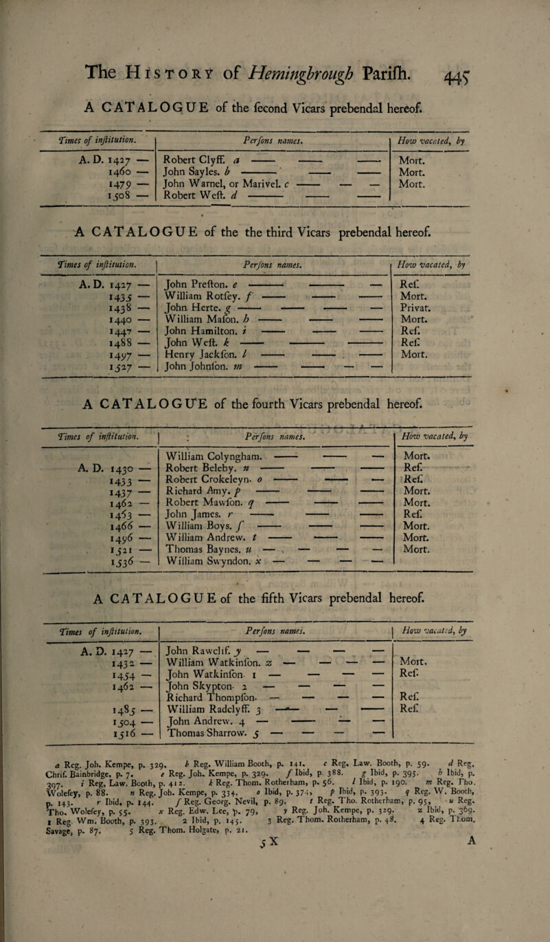 t The History of Hemingbrough Parifh. A CATALOGUE of the fecond Vicars prebendal hereof* Times of injiitution. Perfons names. How vacated, by A. D. 1427 — Robert ClyfF. a - - - Mort. 1460 — John Sayles. b - - - Mort. 1475, — John Warnel, or Marivel. c - — — Mort. 1508 — Robert Welt, d -- - - A CATALOGUE of the the third Vicars prebendal hereof. Times of inftituiicn. Perfons names. How vacated, by A. D. 1427 — 1435 — 1438 —• 1440 — 1447 — 1488 — I4y7 — 1527 — John Prefton. e - William Rotfey. /' John Herte. g - William Malon. h John Hamilton, i John Welt, k — Henry Jackfon. L John Johnlon. m Rel'. Mort. Privat. Mort. Ref. Ref Mort. A CATALOGUE of the fourth Vicars prebendal hereof. Times of injiitution. 1 Perfons names. How vacated, by William Colyngham. - Mort. A. D. 1430 — Robert Beleby. n - - - Ref. 1433 ~ Robert Crokeleyn. 0 - —■ — — Ref 1437 — Richard .Amy. f> - - - Mort. 1462 — Robert Mavvfon. q - - - Mort. 14^3 — John James, r - - - Ref. 14 66 — William Boys, f - - - Mort. 14 96 — William Andrew, t - —— - Mort. 1521 — Thomas Baynes, u — , — — — Mort. 1536 — William Swyndon. x — — — — A CATALOGUE of the fifth Vicars prebendal hereof. Times of injiitution. Perfons names. How vacated, by A. D. 1427 — John Rawchf. y — — — — 1432 — William Watkinfon. z — — — — Mort. 1454 — John Watkinlon- 1 — — — — Ref 1462 — John Skypton- 2 — — — — Richard Thompfon. — — — — Ref 1485 — William Radclyff. 3 —— — - Ref 1504 — John Andrew. 4 — - -— — 1516 — Thomas Sharrow. 5 — — — — a Reg. Job. Kempe, p. 329. b Reg. William Booth, p. 141. ‘ Reg* Law. Booth, p. 59. d Reg. Chrif. Bainbridge, p. 7. e Reg. Joh. Kempe, p. 329. /Ibid, p. 388. g Ibid, p. 395. b Ibid, p. 397. i Reg, Law. Booth, p. 412. k Reg. Thom. Rotherham, p. 56. / Ibid, p. 190. m Reg. Tho. Wolefey, p. 88. n Reg. Joh. Kempe, p. 334. 0 Ibid, p. 37 ',, P Ibid, p. 393. q Reg. W. Booth, p. 143. r Ibid, p. 144. /Reg. Georg. Nevil, p. 89. t Reg. Tho. Rotherham, p. 95, u Reg. Tho. Wolefey, p. 55. at Reg. Edw. Lee, p. 79» V Reg- Joh- Kempe, p. 329. z Ibid, p. 369. i Reg Wm. Booth, p. 393. 2 Ibid, p. 145. 3 Reg. Thom. Rotherham, p. 48. 4 Reg. Thom. Savage, p. 87. 5 Reg. Thom. Holgate, p. 21. jX A
