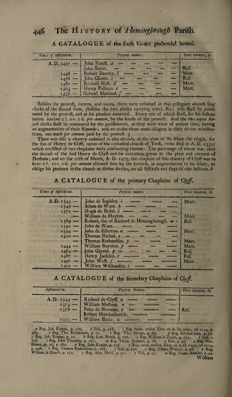 A CATALOGUE of the fixth Vicars ptebendal hereof. ‘dims of ir.Hitution. Pcrjons names. how vacated, by A.D. 1427 — John Foreft. a — — — — — John Semer. — — — — *— Ref 1448 — Robert Dawtry, b - — — — Mort. 1476 — John Glover, c — — — —- Ref 1481 — Richard Hall, d — — — — Mort. 1505 — Henry Pulleyn. e — —. — — Mort. -vi6 ~ Gabriel Morland. f — — 1 — — Befides the provoft, canons, and vicars, there were ordained in this collegiate church four clerks of the fecond form, (befides the two clerks carrying water, &c.) who fhall be nomi¬ nated by the provoft, and at his pleafure removed. Every one of which ftiall, for his fuften- tation. receive a 1. os. o d. per annum, by the hands of the provoft: And .the two aqua ba- jul'i clerks (hall be nominated by the parifhioners, as they were wont of antient time, having an augmentation of their ftipends; and, to make them more diligent in their divine miniftra- tions, one mark per annum paid by the provoft. g There was alio a chantry ordained in this church, at the altar of St, Mary the virgin, for the Ion of Henry de Cliff, canon of the cathedral church of York, (who died in A. D. 1332) which confifted of two chaplains daily celebrating thereat: The patronage of whom was, alter the deceafe of the laid Henry de Clyff and his executors, given to the prior and convent of Durham; and on the 20th of March, A. D. 1475), t^ie chaplain of this chantry of Clyff was to have o 1. 10 s. od. per annum allowed him by the provoft, in augmentation to his falary, to oblige his preience in the church at divine fervice, on all feftivals and days Of nine ledtions. h A CATALOGUE of the primary Chaplains of Clyff* dimes of injlitution. Perjons names. How vacated, by A.D. 1345 — John de Ingleby. i - - — Mort. 13 45> — Adam de Went, k - - - 1371 — Hugh de Bedal. 1 - - — — — William de Hay ton. — — — — Mort. 1385) — Robert, Ion of Richard de Hemingbrough. m - Ref 1391 — John de Wace. - - ■ ■■ ■ 1394 — John dc Ellerton. n - *- - Mort. 1420 — Thomas Nichol. 0 — —- — —> —— Thomas Richardlon. p — - — Mort. 1444 — William Baynton. p - — - Mort. 1464 — John Glover, q «— —• — — -— Ref 1487 — Hehry Jackfon. r - - - Ref. 1497 — John Weft, f Mort. 1529 — William Williamfon. t - — - A CATALOGUE of the fecondary Chaplains of Clyff. lnfiituled in. Perfons Names. How vacated, by A. D. 1345 —■ Richard de Clyff. 11 - - - 1375 ~ William Mafham. x — - * — 1378 — Peter de Sherman, y — --— - Ref. Robert Hawkefworth. -- ■ - ■ ■ 1393 — William Blake, z-- — a ReS J°h. Kempe, p. 329, b Ibid, p. 428. c Reg. vacat. arhiep. Ebor. ab A. D. 1297, ad 1354, p. 489. d Reg. Tho. Rotherham, p. 14. e Reg. Tho. Savage, p. 87. / Reg. Edward Lee, p. 79. S R-eg* J°K Kempe, p. 30. b Reg. Law. Booth, p. 128. i Reg. William la Zorich, p, 274. k Ibid, o. 276. / Reg. John Thoresby, p. 227. m Reg. Thom. Arundel, p. 18. n Ibid, p. 48. 0 Reg. Hen. Bowet, pt. 2d, p. 282. p Reg. John Kempe, p, 196. q Reg, vacat. archiep. Ebor. ab A. D. 1297, ad 1354, p. 446. r Reg. Thomas Rotherham, p. 188. / Ibid, p. 190. / Reg. Thom. Wolefey, p. 98. * Rc^. William la Zouch, p. 274. a- Reg. Alex, Nevil, p. 9c. y Ibid, p. 93. % Reg. Thom. Arundel, p. 42. William