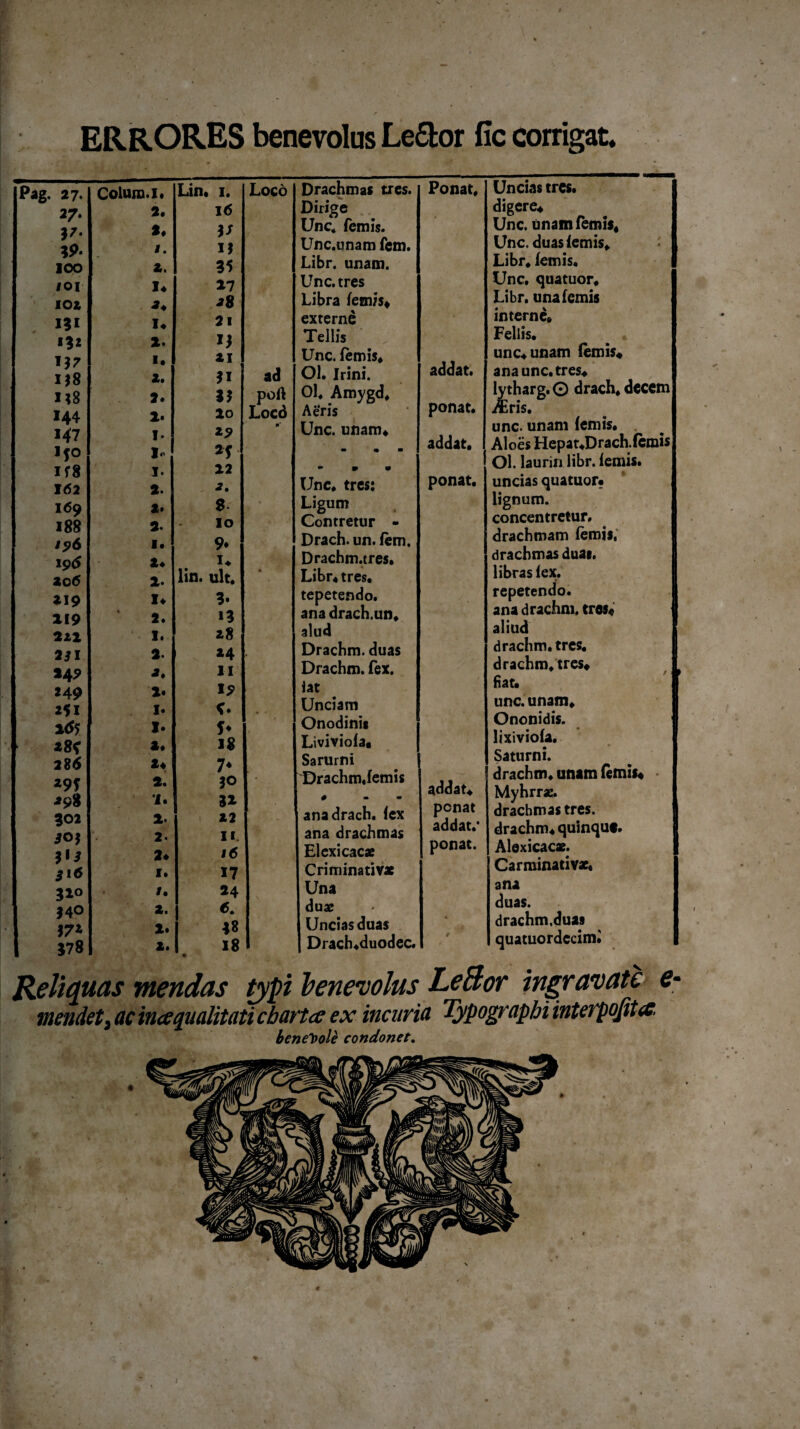 ERRORES benevolus Le£br fic corrigat» Pag. 27. Colum. 1. Lin. 1. Loco 27- 2. 16 V' 2. V 39- I. 1? 100 2. 35 101 I* 17 102 a* 28 1*1 I* 2 I 132 2. II I. 21 1*8 2. ad H8 2. 31 poft 144 2. 20 Loco M7 V- 150 I If8 I. 22 162 2. a. 169 2* 8. ' 188 2. IO 196 I. 9* 196 2* 1* ac 6 2. lin. ult. 219 I* 3. 219 2. 13 222 I. 28 2*1 2. 24 • *4* a. 11 249 2. I? 251 I. • • 2<$5 I* *8f 2* 18 28 6 2* 7* *9f 2. 1° 298 i. 31 302 2. 22 JO} 2. Ii. V3 2* 16 316 I. 17 310 t. 14 340 2. 6. 17* 2. 38 578 2. 18 • ■ Drachmas tres. Dirige Unc* femis. Unc.unam fem. Libr. unam. Unc.tres Libra (emis* externe Tei lis Unc. femis* Ol. Irini. Ol* Amygd* Aeris Unc. unam* Unc. tres: Ligum Contretur - Drach. un. fem. Drachm.tres. Libr* tres, tepetendo. ana drach.un* alud Drachm. duas Drachm. fex. iat Unciam Onodinis Liviviofa. Sarurni ana drach. fex ana drachmas Elexicacx Cri minati V* Una duae Uncias duas Drach.duodec. Ponat. addat. ponat. addat. ponat. addat* ponat addat.' ponat. Uncias tres, digere* Unc. unam femis* Unc. duas femis* Libr* femis. Unc. quatuor* Libr. una femis interne* Fellis. unc* unam femis* ana unc. tres* lytharg. © drach. decem AEris. unc. unam femis. Aloes Hepat*Drach.(cmis Ol. laurin libr. femis. uncias quatuor* lignum, concentretur. drachmam femis. drachmas duat. libras fex. repetendo, ana drachni. tres* aliud drachm. tres, drachm.tres* fiat* unc. unam* Ononidis. lixiviofa. Saturni. drachm* unam femis* Myhrraz. drachmas tres, drachm* quinqut. Alexicacx. Carminativx. ana duas. drachm.duas quatuordecim. Reliquas mendas typi henevolus LeBor ingravate e■ mendety ac inaqualitati charta ex incuria Typograpbiinterpojita. benevole condonet.