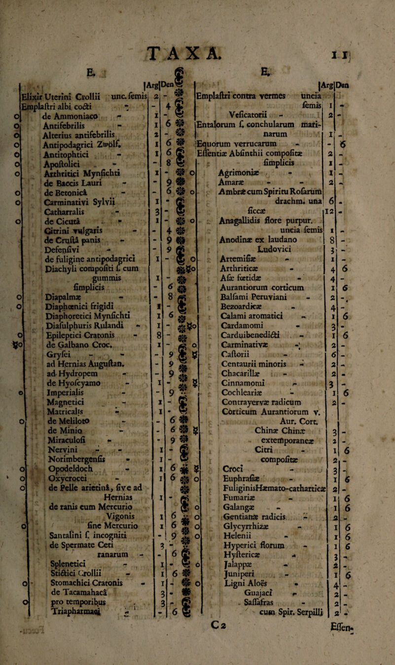 E. E. o o o o o o o o o o o o *0 Elixir Uterini Crollii unc. femis Eraplaftri albi co&i “ de Ammoniaco - Antifebrilis Alterius antifebrilis Antipodagrici Zfrolf* Antitophtici Apoftolici Arthritici Mynfichti de Baccis Lauri de Betonici Carminativi Sylvii Catharralis dc Cicuta • Citrini vulgaris de Crufta panis Defenfivi de fuligine antipodagrici Diachyli corapoliti f. cum gummis fimplicis Diapalmae Diaphcenici frigidi Diaphoretici Mynfichti Diafulphuris Rulandi Epileptici Cratonis de Galbano Croc» Grylei ad Hernias Auguftan* ad Hydropem - de Hyofcyamo Imperialis Magnetici Matricalis - de Meliloto de Minio Miraculofi Nervini - Norimbergenfis Opodeldoch Oxycrocei de Pelle arietini, five ad Hernias de ranis cum Mercurio Vigonis fine Mercurio Santalini f. incogniti de Spermate Ceti ranarum Splenetici Sti&ici Crollii Stomachici Cratonis de Tacamahaca pro temporibus Triapharmac* * 1 JArgjDc o o o Emplaftri contra vermes |Arg uncia femis i - I - I - I - - 9 & Den Veficatorii Entalorum C conchularum mari- |* \ narum jEquorum verrucarum Eflentiae Abfinthii compofitae 2 fimplicis i Agrimoniae - I Amarae - - 2 «Ambrae cum Spiritu Rofarumj drachmu unas 6 ficcae 12 „ Anagallidis flore purpur. uncia femis Anodinae ex laudano Ludovici Artemifije Arthritica: Afic foetidae Aurantiorum corticum Balfami Peruviani Bezoardicae Calami aromatici Cardamomi Carduibenedidti Carminativi Caftorii Centaurii minoris - Chacarillae Cinnamomi r- Cochleariae Contrayervi radicum Corticum Aurantiorum v. Aur. Cort. Chinae Chinx extemporaneae Citri compofitae Croci Euphrafix FuliginisHaemato-catharticae Furnariae - I 6 Galangae - i 6 Gentianae radicis - Glycyrrhizae - \ G Helenii - i 5 Hyperici florum * i 6 Hyftericae a Jalappx Juniperi Ligni Aloes • Guajaci *- .. Saflafras y  cum Spir. Serpilli C 2 Eflen- i 8 $ i 4 4 1 2 4 i 3 1 2 6 2 2 3 1 2 3 2 1 2 3 1 2 I 1 2 1 I 1 3 2 1 4 2 2 2