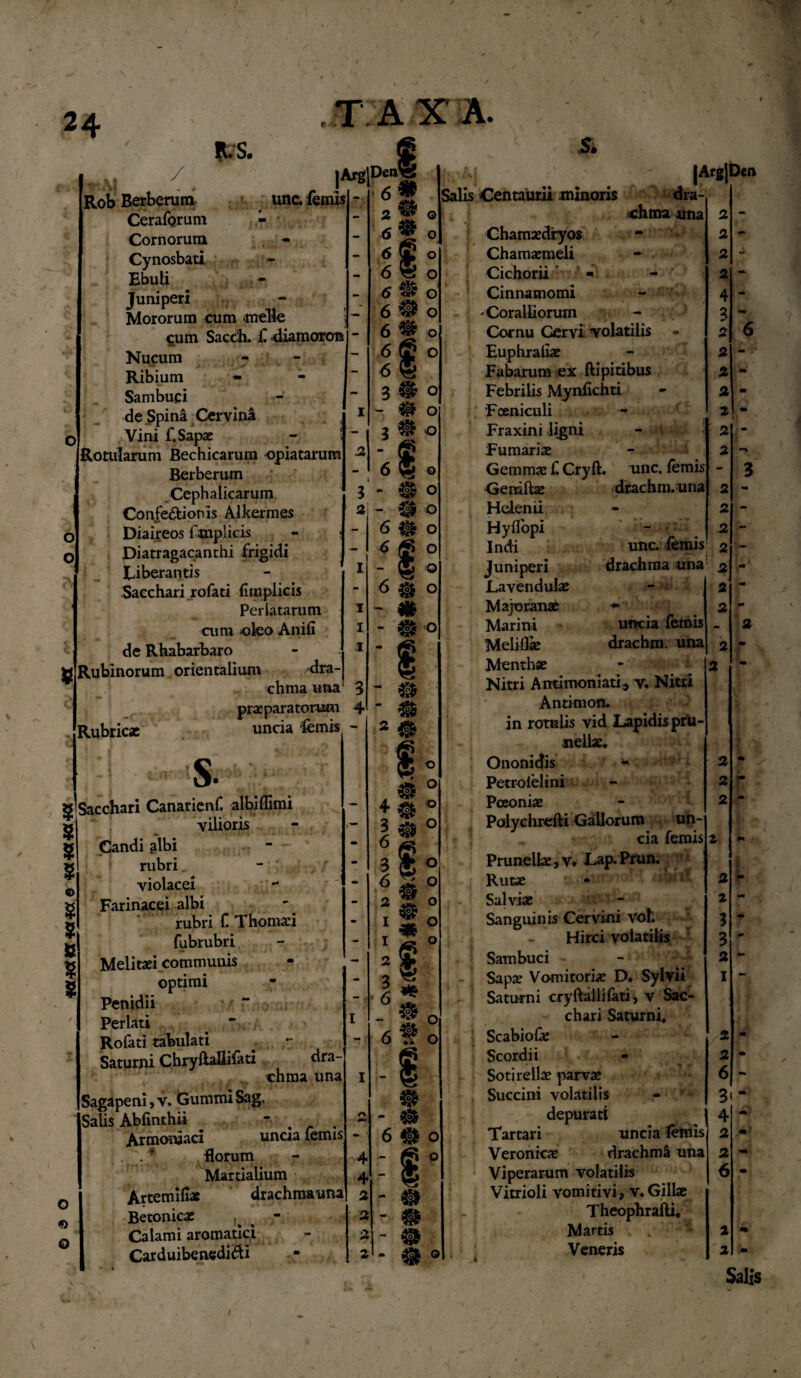 *ci>Ktia*x*a. e 'Ktwuctta. 24 fas. |Arg o o o Cornorum Cynosbati Ebuli Juniperi Mororum cum meile cum Sacdh. f. diamoron de Spina Cervini Vini f. Sapae - ~ 3 Rotularum Bechicarum opiatarum Berberum Cephalicarum Confectionis Alkermes Diaireos fmplicis Diatragacanthi frigidi Liberantis Sacchari rofati limplicis Perlatarum de Rhabarbaro Rubinorum orientalium dra¬ Rubricae praeparatorum 4 uncia femis - S. o « o Sacchari Canarienf albiflimi vilioris Candi albi rubri. violacei - Farinacei albi rubri f Thomaci fubrubri Melitaei communis optimi Penidii Perlati Rofati tabulati Saturni Chryftafiifati dra¬ chma una Sagapeni, v. Gummi Sag. Salis Ablinthii “ . . . Armoniaci uncia lemis . .f florum Martialium Artemifoe drachmauna Betonicae ^ % - Calami aromatici CarduibenediCti chma |Arg|Den dra- - 6 I - 6 & o unc. lemis drachma una: uncia lemis drachm una Chamaedryos Chamaemeli Cichorii - Cinnamomi 'Coralliorum Cornu Cervi volatilis Euphraliae Fabarum ex ftipitibus Febrilis Mynlichti Foeniculi Fraxini ligni Furnariae Gemmae f Cryft. unc. lemis ■Genilbe drachm.una Helenii Hyflopi Indi Lavendulae Majoranae Marini Meliflae Menthae Nitri Amimonlati, v. Nitri Antimon. in rotulis vid Lapidis pru- nellae. Ononidis - Petrolelini Pceoniae Polychrefti Gallorum un¬ cia femis Prunellae, v* Lap. Prun, Rutae - L Salviae Sanguinis Cervini vof. Hirci volatilis Sambuci Sapae Vomitoriae D* Sylvii Saturni cryftallifati, v Sac¬ chari Saturni, Scabiolae Scordii Sotirellae parvae Succini volatilis depurati Tartari uncia lemis Veronicae drachm S una Viperarum volatilis Vitrioli vomitivi, v*Gil!ae Theophrafti, Martis Veneris 2 2 2 2 4 3 2 2 % 2 2 2 2 2 2 2 2 2 2 2 6 2 2 $ 3 2 1 2 2 6 3* “ 4 2 2 6 2 2 SalJc