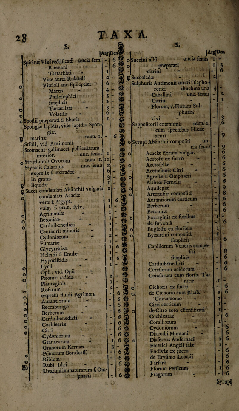 •T 28 T A X A 5; s. v> o © >. • |Arg|Den Spiritus Vim re&ificati iHicia fem. - 6 Rhenam >*!• » „ Tartarifati Vice aurei Rulandi Vitrioli ant-Epileptici Martis Philolophici iimplicis Tartarifati Volatilis Spodii praeparati f Eboris Spongiae lapidis, vide lapidis Spon¬ gi- marina ' num. I* Stibii, vid. Antimonii. Stomachi gallinacei pellicularum interior. unc. lemis 0 Struthionis Ovorum num I. Styracis Calamitae unc. lemis expreflae f extrada: in granis 1 2 6- 4 - 3 2 3j - 6 1 o o |Arg|Dei* uncia femis 1 V S © 1 12 2 6 3 1 I m o r O © e © o 80 Succi condenfati Abfinthii vulgaris condenfati Acaciae verae f. Aigypt. - Carduibenedi&i Cochleariae “ Citri Cydoniorum Granatorum Granorum Kermes Pomorum Borsdorff, Ribium Rubi Idaei ;UvarumImmaturarum f* Om- . phacii o o I 6 m 6 6 6 6 6 Succini albi (..> • praeparati •citrini • - jg[ Succoladae .Sulphuris Antimonii aurati Diapho^ retici dtachma una Caballini unc. lemis Citrini Florum,v* Florum Sui- * ■*** phuris* vivi Suppolitorii communis num. I. cum fpeciebus Hierae acuti Syrupi Abfinthii compofiti un¬ cia femis Acaciae florum vulgar. Acetofe ex fucco Acetofellae Acetofitatis Citri Agreftae f. Onrphacfi Altheae Fernelii Aquilegis Artemifiae compofiti Aurantiorum corticum Coralliorum Cydoniorum Diacodii Montani Dtafereos Andernaci Emetici Angeli falae Endiviae ex fucco de Eryfimo Lobelij Farfara Florum Perfieuta * Fragorum ~ 3 6 2 1 3 .6 1 1 Syrupj \