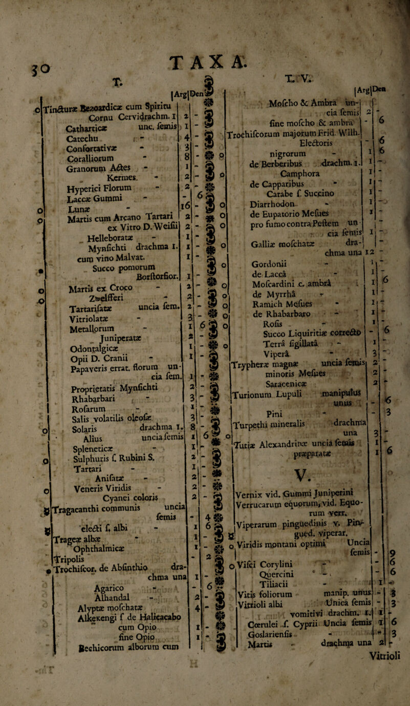 :-7 3° TAXA. T. o 0 - A ,9 2 - 1 4 3 8 1 2 2 - *§ ,63 16 2 o x> ® o st 0 2 - Ss O I I I I & |Arg|Den|j tinaurac Bezoardicae cum Spiritu i ‘ ® Cornu Cervi^rachm. I Catharticx une. femis Catechu c ” Confortativ* Coralliorum Gratiorum Aftes Kcrmes. Hyperici Florum Laccae Gumini „ - Lunae * Martis cum Arcano Tartari ex Vitro D. Wcifii Hclleboratae Mynfichti dtachma I. cum vino Malvat. Succo pomorum v Borftorfior. Martis ex Croco Zn>elfferi Tartarifatae uncia fem* Vitriolatae Metallorum Juniperatae Odontalgicae Opii D. Cranii Papaveris errat, florum un¬ cia fem. Proprietatis Mynfichti Rhabarbari Rofarum Salis volatilis oleofe Solaris drachma I. Alius uncia femis Spleneticae - ' Sulphuris C Rubini S. Tartari Anilatae Veneris Viridis Cyanei coloris 9 Tragacanthi communis uncia ele&i fi albi Trageae albae Ophthalmica .Tripolis « Trochifcor. de Abfinthio dra¬ chma una Agarico Alhandal - Alyptae mofchatae AlkeKengi f de Halicacabo cum Opio fine Opio Bechicorum alborum cum 6 6 1 2 2 2 3. 1 2 1 1 1 2 3 1 3 o o o o o m 8 - ij 6 ai * H \ 49 * 2 « 4 6 2 4 T. V. |Arg|Dci Mofcho 5c Ambra! un-j . eia femis! fine mofcho & ambra Trochifcorum majorum Frid. Wilh. Eleftoris nigrorum de Berberibus drachm. 1. Camphora de Capparibus Carabe f Succino Diarrhodon de Eupatorio Mefues pro fumo contra Peftem un - ?. , cia femis 1 - Galli# mofchatae dra-j chma una 12 - Gordonii de Lacca Mofcardini .c. ambr^ ; de Myrrha r Ramich Mefites de Rhabarbaro Rofis . Succo Liquiritiae corredtO Terra figillata Viperi Trypherae magnae uncia fenus 2 minoris Mefites 2 Saracenicae 2 Turionum Lupuli manipulus unus . Pini Turpethi mineralis drachma una Turiae Alexandrina: uncia femis praeparatae Vernix vid. Gutntni Juniperini Verrucarum equorum»vid. Equo¬ rum verr. Viperarum pinguedinis v. Pim- gj gued. viperar. o Viridis montani optimi Uncia ) femis O.Vifci Coryli ni Quercini * - * Tiliacii Viris foliorum manip. unus Vitrioli albi tfnica femis vomiti vi drachm* 1. 1 - 1 I V ii- 1 6 3 i- • . 1 * 9 16 16 1 v* S 3 Coerulei fi Cyprii Uncia femis. I _ Goslarienfis - f* 3 Martis - drachma una 2 (■ . Vitrioli