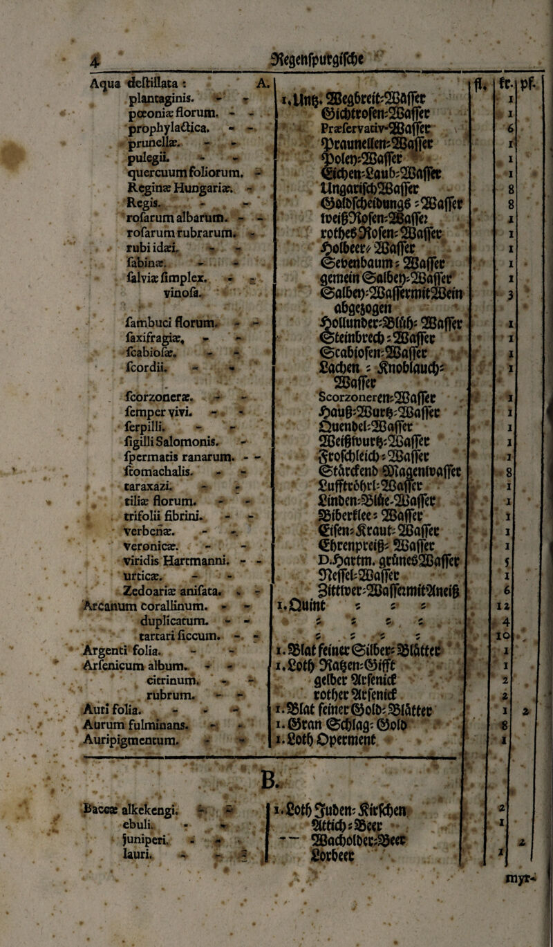 9?eg«nfputgffc&e Aqua dcftillata : plantaginis, poeoniae florum. - prophylattica. prunellap. pulegii. quercuum foliorum. Regina: Hungaria:. Regis. rofarum albarum. - rofarum rubrarum, rubi idad fabina:, falviasfimplex. * vinofa. fambuci florum. - faxifragia:, fcabiofa:. fcordii. fcorzoner*. fempervivi. ferpilli. iigilli Salomonis, fpcrmatis ranarum. - ftomachalis. taraxazi. - * tiliae florum, trifolii fibrini, verbena:. - • - veronicae. viridis Hartmanni. - urtica:. Zedoariae anifata. . Arcanum corallinum. * duplicatum. - - tartari ficcum. - Argenti folia. Arlenicum album. - - citrinuni. rubrum. - - Auri folia. - Aurum fulminans. Auripigmentum. A. -• & WT ,Unk2B«9&rcte2Bfllf« ©icbttofemSBflfiit Pr*fervativ-SS}ajlTet <PcauneH«n'-2Baff{c *Polet):2Baflet <£icf)en-'£aub;2BrtirfC Ungarifcb26a|T«c ©o(bfct>etbung6 =52Baffcr wei§9W«ifc28afic rotfaSKofcfcSSafifec •Oolbeety/ 2Gdffet ©ewnbaum; 2Baf]ec Semein@fl[6«t)-2Ba(fcr @alb«):2Baflermit2Brin abgejogen ^»otlunOec;a5(fi6:33n|f«r ©fetnbmt>:2B«ff« @ca6tofem3Bo|Tcc Sadjctt t .Snoblaucfc 2Ba(f« ScorzonerJ|fc2Bflff<C ^)aug:2Cur^:2SafT« Quenbeb2Ba|]er 2Bei§ft>ur&:2!3aflrec gcofd)(cict>--2Bafj<i: (Stfafenb ©tagcMMlTet £uffet6brb2Gafrce £m6em5Mik'2tf<#b ffiibecftcc i SGBflflec Sifcn^raut-SOBalTcc (Ebretiprcig; Sajfec D.jj>artm. grfine$2BafTet 9W«b2BafT<c Sittfoec:2BalTe*mit2(Mi& I.Qttfltt 5 5 5 5 * i. 35tat fcinec ©ilbcr: Sgl&ttec gclbcc Wenicf totbct Slcfcnicf i.SSIat feinerdJolkSSlSttcc i.@can ©cbtag: ©ott> i. £otf) Opecment B. Baccse alkekengi. ebuli, juniperi lauri. i.£ot&5u&wfc&'rf3wn s SBeec — 38ad)o!tKi:;SS<« I I i 3