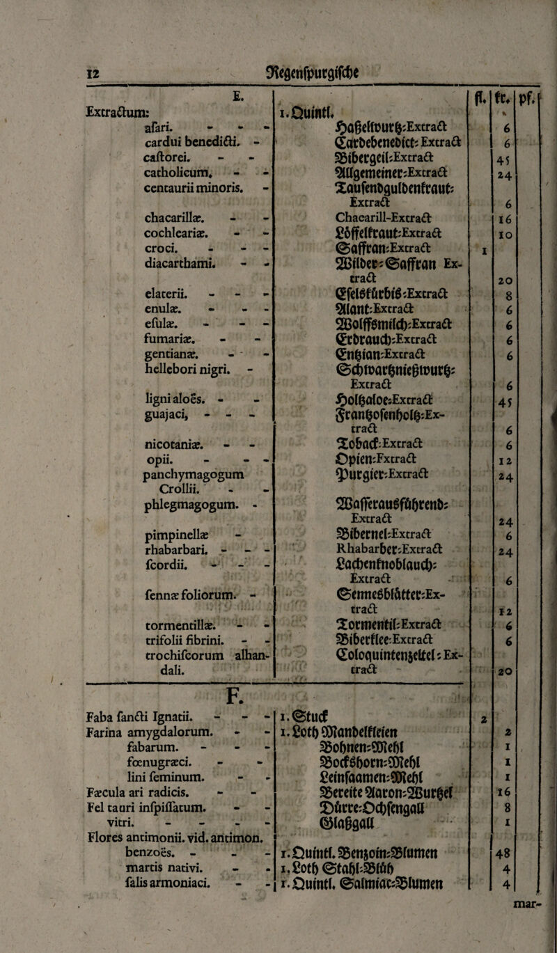 E. ■ , 1 ff. fr. pf. Extra&um: i* Ouinth t % afari. - #a§e(four($;Extrad 6 cardui benedi&i. - SarbebeticDtcfc Extrad 6 . caftorei. aSibecgeiljExtraft 45 catholicum* SmgcmemecjExtraa 24 centaurii minoris. Xmifmcgul&tnftauf: Extrad 6 chacarill». Chaearill-Extrad 16 cochleari». £6ffdfraut:Extrad IO croci. - - - @affr0l1:Extra<fi: I diacarthami. - - 2SB«6ec:@affran Ex- trad 20 elacerii. - 6fd$f ftcbi$ cExtrad 8 enul». - - StlCinfcExtrad • 6 eful». - - 2j8oljf0tt1tl(J);Extrad 6 fumari». CrbraucfcExtraft 6 gentian». Gn^ian-Extrad 6 hellebori nigri. - ©ct)icat'§m'cgtcuc§: Extrad 6 ligni aloes. - iCJOl&OfoesExtrad 45 guajaci, - - - Scanf5ofenf)o((j:Ex- trad 6 nicotani». SobacfcExtrad 6 opii. - - - OptemFxtrad 12 panchymagogum ^pUtQlCfrExtrad 24 Crollii. phlegmagogum. - 2Ba(Tccaugffi5«ti&: Extrad 24 pimpinell» SSibecnel^Extrad 6 rhabarbari. - - Rhabarbcf-Extrad 24 fcordii. Sacbenfnoblfluct): Extrad : 6 fenn» foliorum. - <B«mtCgb!&tt«C:Ex- / ... trad 12 tormentill». 2ormentil:Extra<ft 6 trifolii fibrini. 35iberflee'Extrad 6 trochifcorum alhan- ColoquintcnjettcltEx- dali. trad ■ ‘ . .... 20 F. Faba fandi Ignatii. - * l.<8tUCf 2 Farina amygdalorum. i.fiott) 5Ranbc(f(eim 2 fabarum. - f8of>nen:90Mjl I i foenugr»ci. SBocfSbotrcSOIeljl I lini feminum. SemfaameruSOleW I F»cula ari radicis. SSeceite Siaron-SBurget 16 Fel tauri infpiflatum. 2Dfim:04)fwgflIl 8 vitri. - ©lafjgalt i Flores antimonii. vid. aritimon. r'  ■ benzoes. - - - i. Quinti. 58ett5oin:5Bfumen 48 \ martis nativi. i.Eotlj ©tabl-SSIfib 4 falis armoniaci. i. Quinti. ©almiac-SSIumen 4 « . mar- v