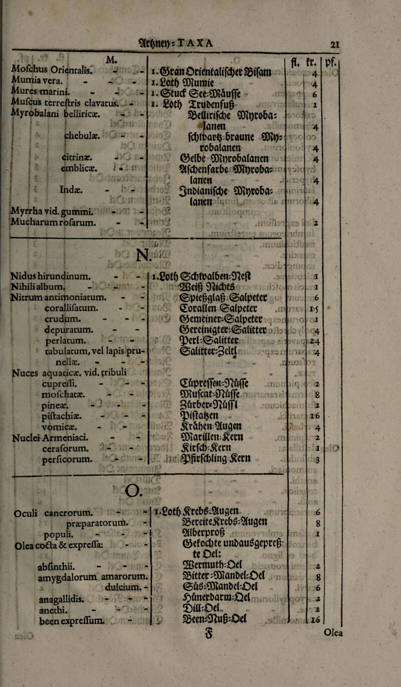\ • ’ • M* Mofchus Orientalis. Mumiavera. Mures marini. Mufcus terreftris clavatus. - Myrobalani belliricae. 1 } i • -»( '»•'»* ■ chebulae. N 1 citrinae. emblicae. i • i* i l - : * j { * • v > Indae. - V - jj I *’ _ Myrrha vid. gummi. Mucharum rofarum. , 1 ! ; '• i. ©ran Orimealifctitt SSifani i.fioib SOIumie i.@tucf©ee:SDtfuffe i. £ofl) Srubcnfug SBciicifcbe SOIproba: tanen fcf)fcac^ &raune SOI»): robalatim ©elbe SOiocobalancn Slfdjmfatbe SOIpcoba: ■i lanen - - Snbianifcbe SDIi)toba: lauttt ■ f t ( 1 ' ‘ ’• • > *-v i 4 * ' 1 * 4 k /- ■ ...* *• .» ’ i I *''\i . ’ ~ * .ii nin ■ > 'fi ‘ fi. 11 r. ■ \ V';,r. t vrjjt;: V ) ; - ]. rr .•idr/ 4 4 6 1 4 o*> 4 4 . * 4 * i ,r 4 2 Pf. •i * 1 Z '■'.h* ; - - e - V/ ' f , 112:-. i « i Nidus hirundinum. i .Cotlj ■t* I Nihili album. - . - - 20eig 9Iid)t6 - I Nitrum antimoniatum. ©picg<jlag:@afpeta; * 6 corallifatum. (SoraHen ©alpetct: T‘r. - 15 crudum. - - ©emtinerdSalpetec , i! 0 i depuratum. ©ere(n»gter:@alittec -j-h. L.b ,j 4 perlatum. fPerbiSalittet > - • c .24 tabulatum, vel Iapis pru- <3alitte«:3eltJ IIIEC 4 nellae. - - X' • - s A | - Nuces aquaticae, vid. {tibuli cuprefli. - - S&prefTeit^fifle <1 2 mofchatae. £DIufcat'^l6flfe • .» j i j 8 pineae. 3€ir6ct:^97fifri * i* i i;1 2 piftachiae. - - spiftafcen - .i. r; ■, l6 « vomicae. t ^rbbcn ^ugcit ) 4 Nuclei Armeniaci. SDIatiUett&ecn ,-j ;• 2 ceraforum. ^itfcb^etn I O perficorum. > ^(irfcWiiig £cm • -n* n [ ; r/-- - f- 3 o. i*'/. : . a • *** '** * • iU: - Oculi cancrorum. i-Sotb $ccb6;2iu.qen . +* 6 praeparatorum. i5cccite^reb^5(ugcit 8 populi. - SJHberptofj • r~+ * - * > » 1 Olea co&a & exprefla: ©efocbtc ujibauSgepreg' te Del: abfinthii. - SBermutfcOel 2 amygdalorum amarorum. Sittcr;S0IanbcI:Oe( J 8 ; \ dulcium. - ©fi&SOIanbebOel J * 6 anaeallidis. - - - 6finetbarm:Qel qov 2 anethi. - - - SilfcOeL ■ z been expreflum. 2ken:9Iu§:Oe( 16 § Olea